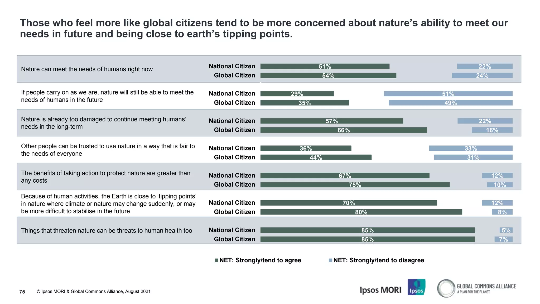 © Ipsos MORI & Global Commons Alliance, August 2021
Those who feel more like global citizens tend to be more concerned about nature’s ability to meet our
needs in future and being close to earth’s tipping points.
75
Nature can meet the needs of humans right now
If people carry on as we are, nature will still be able to meet the
needs of humans in the future
Nature is already too damaged to continue meeting humans’
needs in the long-term
Other people can be trusted to use nature in a way that is fair to
the needs of everyone
The benefits of taking action to protect nature are greater than
any costs
Because of human activities, the Earth is close to ‘tipping points’
in nature where climate or nature may change suddenly, or may
be more difficult to stabilise in the future
Things that threaten nature can be threats to human health too
51%
54%
0
29%
35%
57%
66%
0
36%
44%
67%
75%
0
70%
80%
85%
85%
22%
24%
0
51%
49%
22%
16%
0
33%
31%
12%
10%
0
12%
8%
5%
7%
National Citizen
Global Citizen
National Citizen
Global Citizen
National Citizen
Global Citizen
National Citizen
Global Citizen
National Citizen
Global Citizen
National Citizen
Global Citizen
National Citizen
Global Citizen
NET: Strongly/tend to agree NET: Strongly/tend to disagree
 