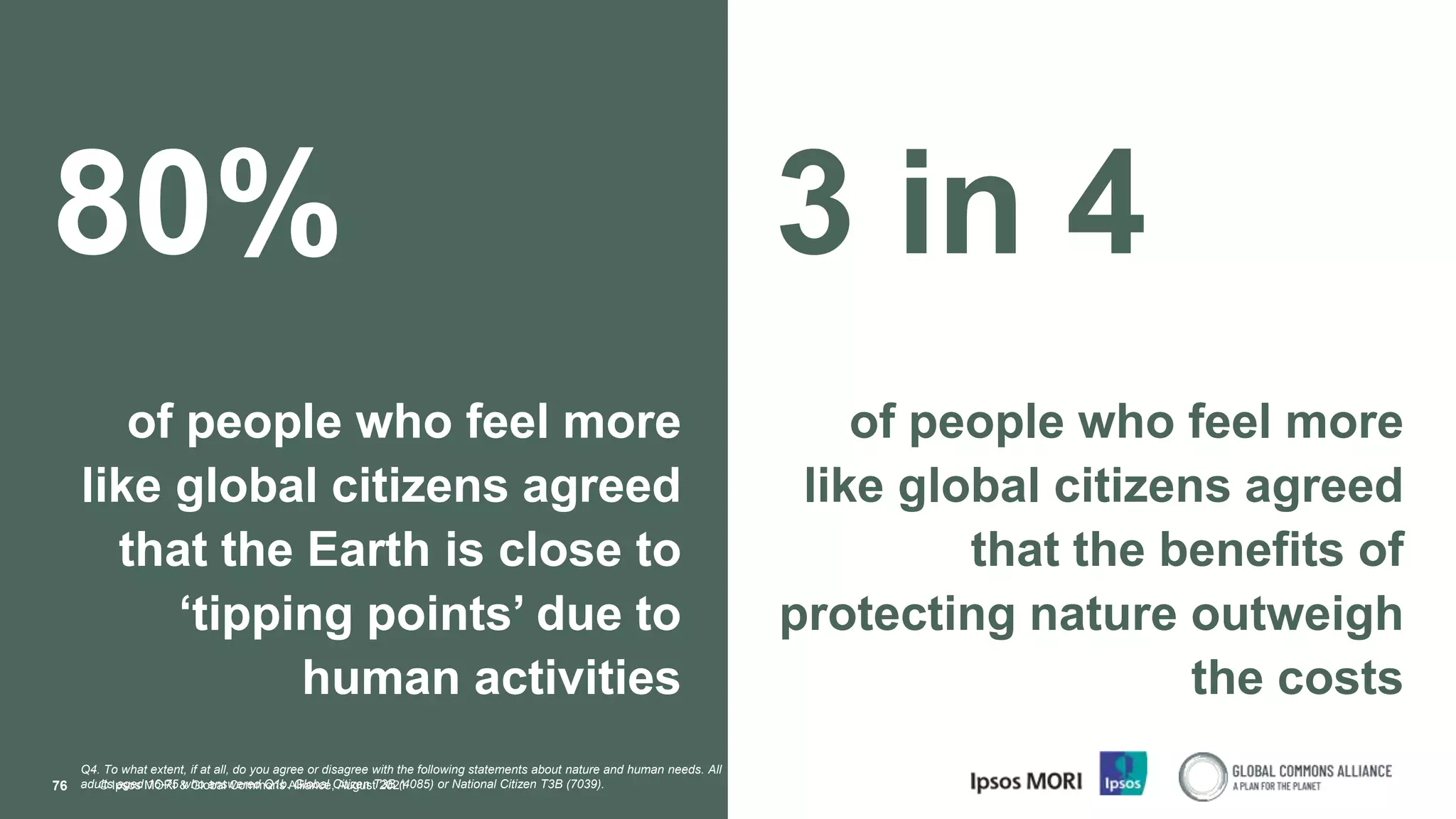 © Ipsos MORI & Global Commons Alliance, August 2021
76
80%
of people who feel more
like global citizens agreed
that the Earth is close to
‘tipping points’ due to
human activities
3 in 4
of people who feel more
like global citizens agreed
that the benefits of
protecting nature outweigh
the costs
Q4. To what extent, if at all, do you agree or disagree with the following statements about nature and human needs. All
adults aged 16-75 who answered Q1b. Global Citizen T3B (4085) or National Citizen T3B (7039).
 