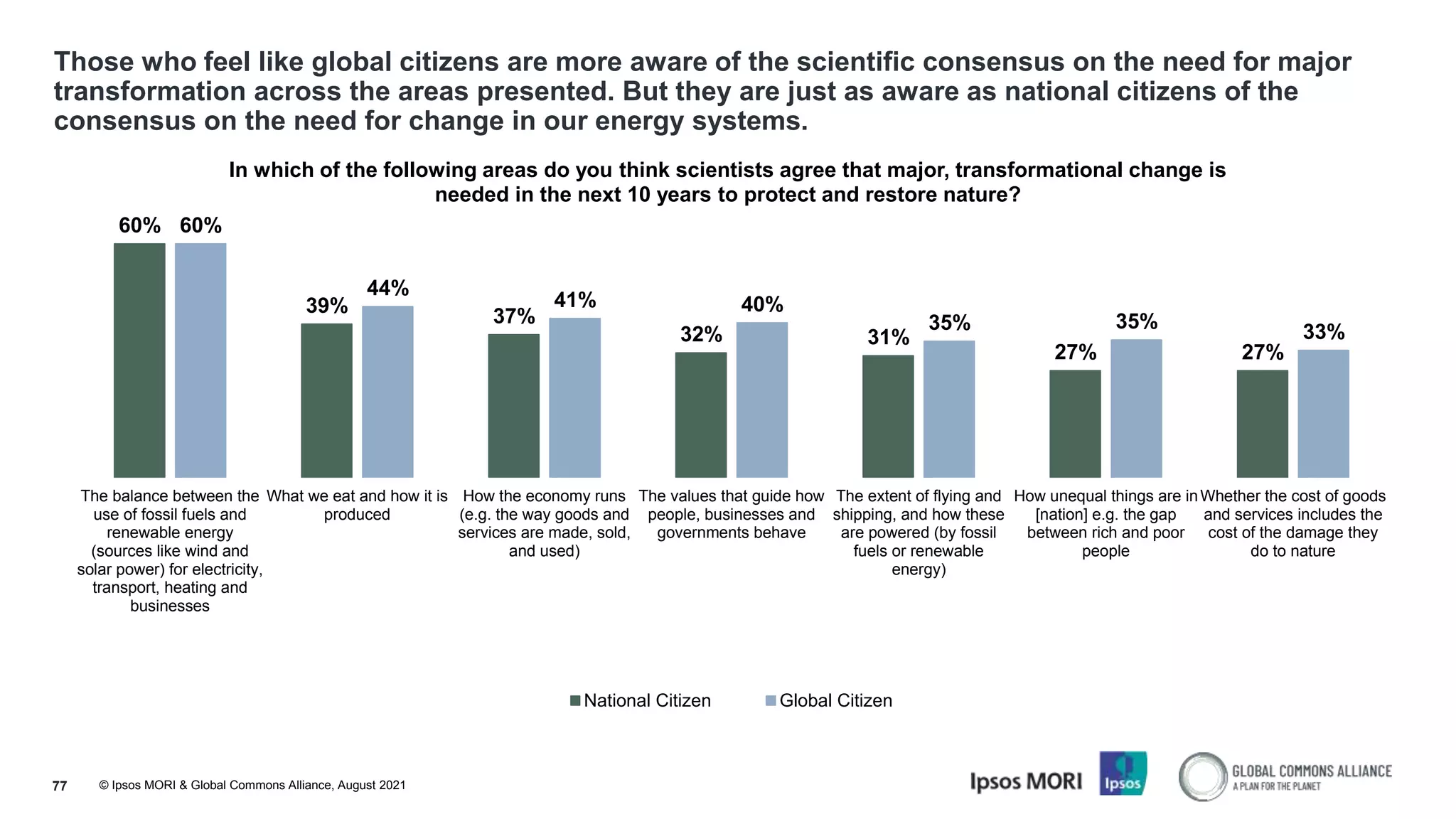 © Ipsos MORI & Global Commons Alliance, August 2021
Those who feel like global citizens are more aware of the scientific consensus on the need for major
transformation across the areas presented. But they are just as aware as national citizens of the
consensus on the need for change in our energy systems.
77
60%
39% 37%
32% 31%
27% 27%
60%
44%
41% 40%
35% 35% 33%
The balance between the
use of fossil fuels and
renewable energy
(sources like wind and
solar power) for electricity,
transport, heating and
businesses
What we eat and how it is
produced
How the economy runs
(e.g. the way goods and
services are made, sold,
and used)
The values that guide how
people, businesses and
governments behave
The extent of flying and
shipping, and how these
are powered (by fossil
fuels or renewable
energy)
How unequal things are in
[nation] e.g. the gap
between rich and poor
people
Whether the cost of goods
and services includes the
cost of the damage they
do to nature
In which of the following areas do you think scientists agree that major, transformational change is
needed in the next 10 years to protect and restore nature?
National Citizen Global Citizen
 