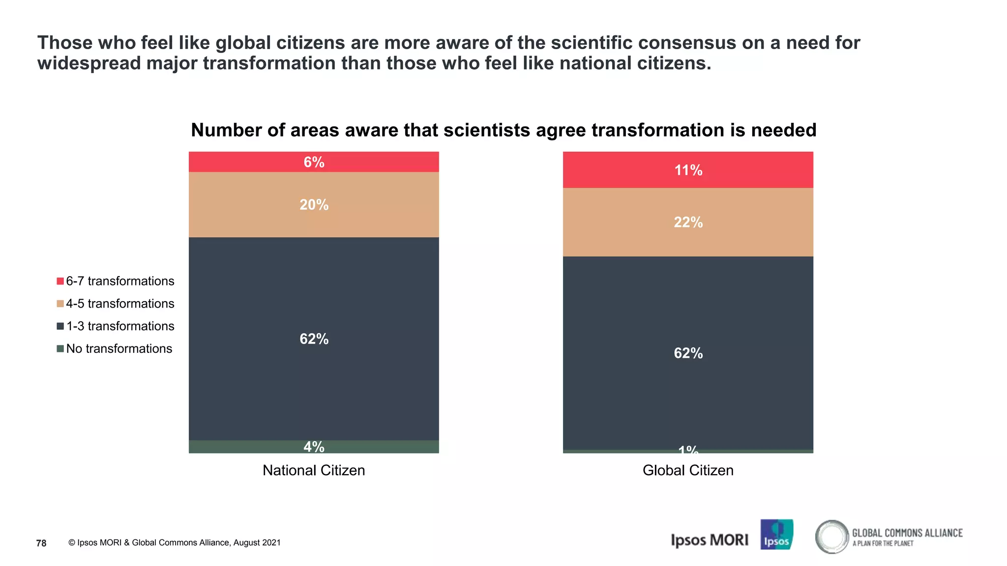 © Ipsos MORI & Global Commons Alliance, August 2021
Those who feel like global citizens are more aware of the scientific consensus on a need for
widespread major transformation than those who feel like national citizens.
78
4% 1%
62%
62%
20%
22%
6%
11%
National Citizen Global Citizen
Number of areas aware that scientists agree transformation is needed
6-7 transformations
4-5 transformations
1-3 transformations
No transformations
 