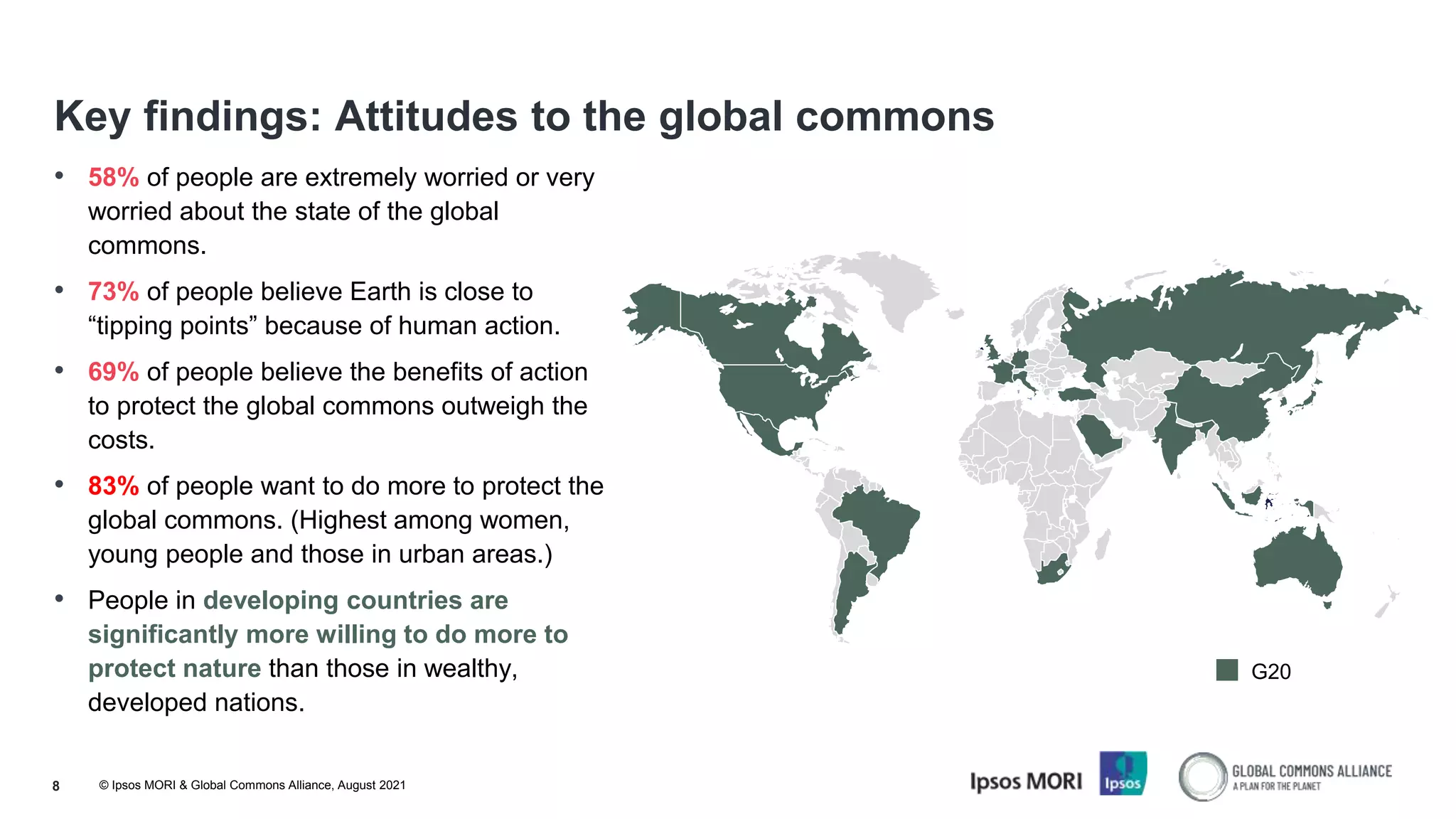 © Ipsos MORI & Global Commons Alliance, August 2021
8
Key findings: Attitudes to the global commons
• 58% of people are extremely worried or very
worried about the state of the global
commons.
• 73% of people believe Earth is close to
“tipping points” because of human action.
• 69% of people believe the benefits of action
to protect the global commons outweigh the
costs.
• 83% of people want to do more to protect the
global commons. (Highest among women,
young people and those in urban areas.)
• People in developing countries are
significantly more willing to do more to
protect nature than those in wealthy,
developed nations.
G20
 