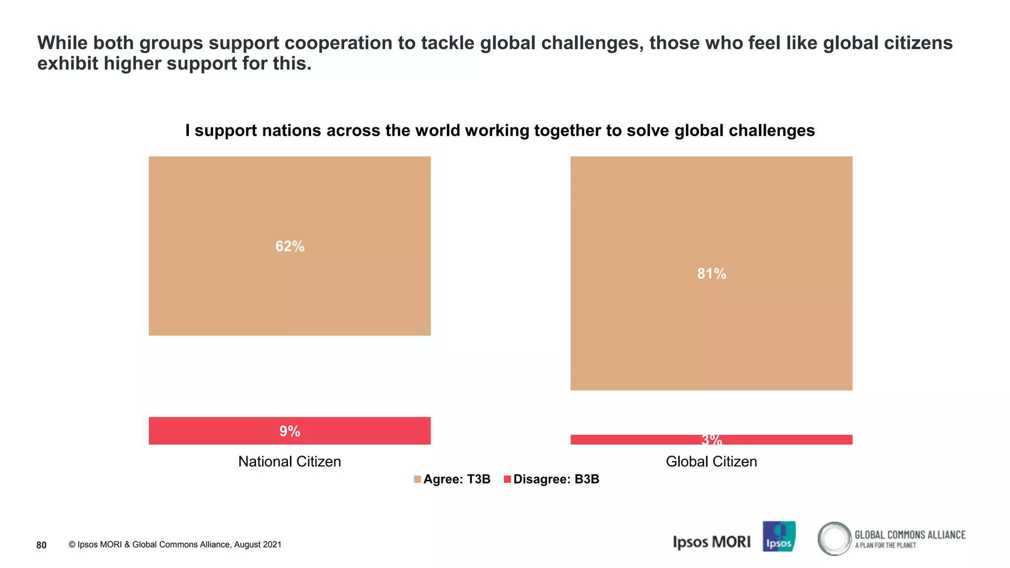 © Ipsos MORI & Global Commons Alliance, August 2021
While both groups support cooperation to tackle global challenges, those who feel like global citizens
exhibit higher support for this.
80
9%
3%
62%
81%
National Citizen Global Citizen
I support nations across the world working together to solve global challenges
Agree: T3B Disagree: B3B
 
