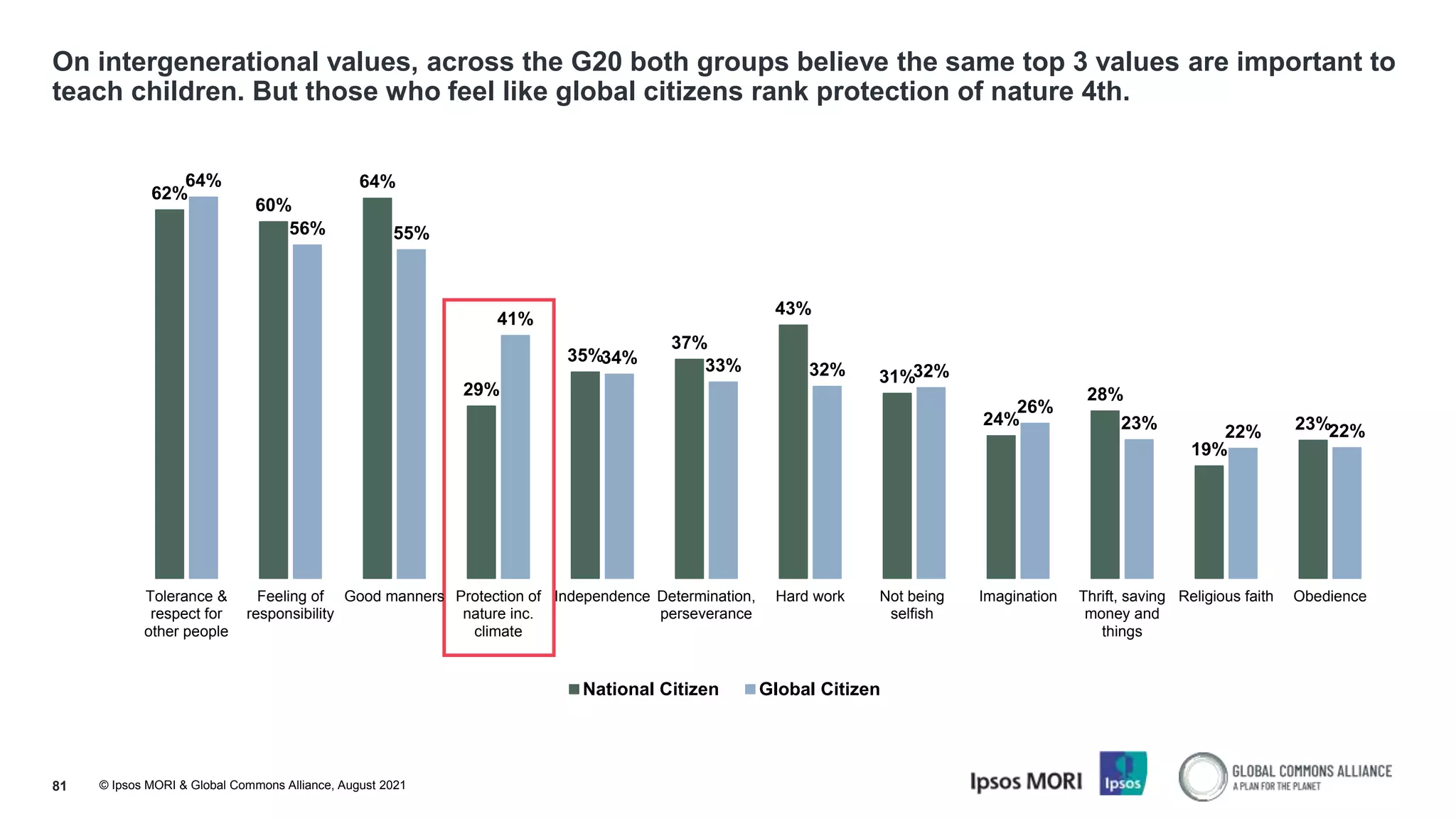 © Ipsos MORI & Global Commons Alliance, August 2021
On intergenerational values, across the G20 both groups believe the same top 3 values are important to
teach children. But those who feel like global citizens rank protection of nature 4th.
81
62%
60%
64%
29%
35%
37%
43%
31%
24%
28%
19%
23%
64%
56% 55%
41%
34% 33% 32% 32%
26%
23% 22% 22%
Tolerance &
respect for
other people
Feeling of
responsibility
Good manners Protection of
nature inc.
climate
Independence Determination,
perseverance
Hard work Not being
selfish
Imagination Thrift, saving
money and
things
Religious faith Obedience
National Citizen Global Citizen
 