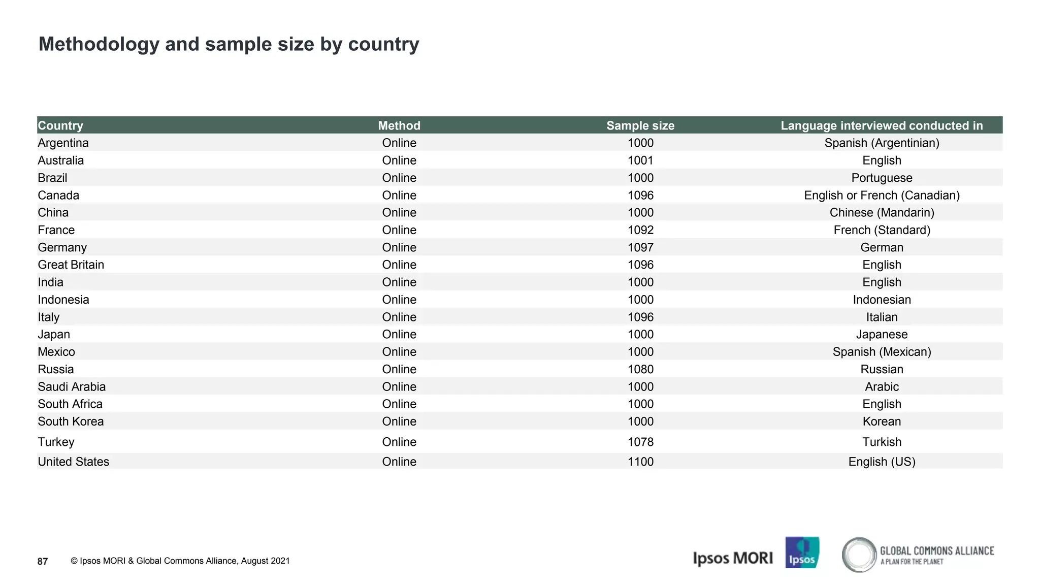 © Ipsos MORI & Global Commons Alliance, August 2021
Methodology and sample size by country
87
Country Method Sample size Language interviewed conducted in
Argentina Online 1000 Spanish (Argentinian)
Australia Online 1001 English
Brazil Online 1000 Portuguese
Canada Online 1096 English or French (Canadian)
China Online 1000 Chinese (Mandarin)
France Online 1092 French (Standard)
Germany Online 1097 German
Great Britain Online 1096 English
India Online 1000 English
Indonesia Online 1000 Indonesian
Italy Online 1096 Italian
Japan Online 1000 Japanese
Mexico Online 1000 Spanish (Mexican)
Russia Online 1080 Russian
Saudi Arabia Online 1000 Arabic
South Africa Online 1000 English
South Korea Online 1000 Korean
Turkey Online 1078 Turkish
United States Online 1100 English (US)
 