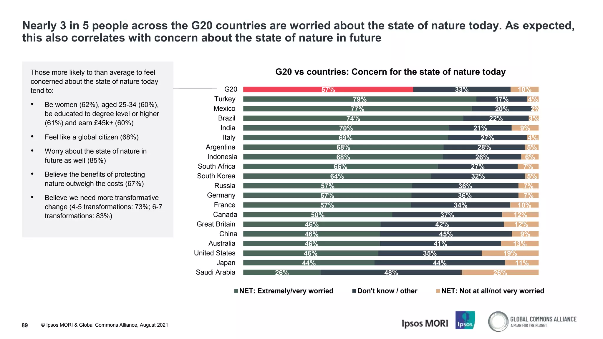 © Ipsos MORI & Global Commons Alliance, August 2021
Nearly 3 in 5 people across the G20 countries are worried about the state of nature today. As expected,
this also correlates with concern about the state of nature in future
89
57%
79%
77%
74%
70%
69%
68%
68%
66%
64%
57%
57%
57%
50%
46%
46%
46%
46%
44%
26%
33%
17%
20%
22%
21%
27%
28%
26%
27%
32%
36%
36%
34%
37%
42%
45%
41%
35%
44%
48%
10%
4%
2%
3%
9%
4%
5%
6%
7%
5%
7%
7%
10%
12%
12%
9%
13%
19%
11%
26%
G20
Turkey
Mexico
Brazil
India
Italy
Argentina
Indonesia
South Africa
South Korea
Russia
Germany
France
Canada
Great Britain
China
Australia
United States
Japan
Saudi Arabia
G20 vs countries: Concern for the state of nature today
NET: Extremely/very worried Don't know / other NET: Not at all/not very worried
Those more likely to than average to feel
concerned about the state of nature today
tend to:
• Be women (62%), aged 25-34 (60%),
be educated to degree level or higher
(61%) and earn £45k+ (60%)
• Feel like a global citizen (68%)
• Worry about the state of nature in
future as well (85%)
• Believe the benefits of protecting
nature outweigh the costs (67%)
• Believe we need more transformative
change (4-5 transformations: 73%; 6-7
transformations: 83%)
 
