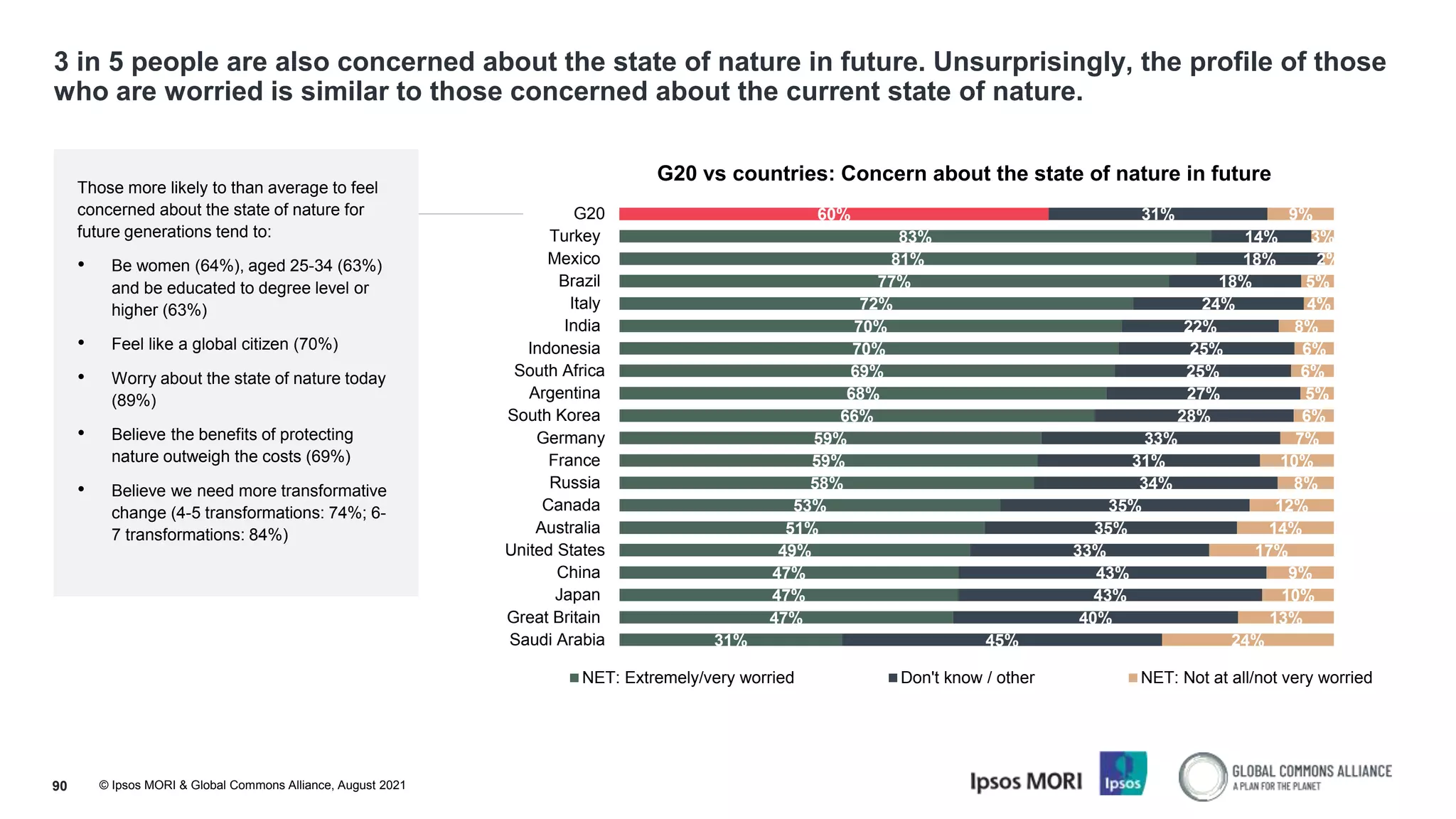 © Ipsos MORI & Global Commons Alliance, August 2021
Those more likely to than average to feel
concerned about the state of nature for
future generations tend to:
• Be women (64%), aged 25-34 (63%)
and be educated to degree level or
higher (63%)
• Feel like a global citizen (70%)
• Worry about the state of nature today
(89%)
• Believe the benefits of protecting
nature outweigh the costs (69%)
• Believe we need more transformative
change (4-5 transformations: 74%; 6-
7 transformations: 84%)
60%
83%
81%
77%
72%
70%
70%
69%
68%
66%
59%
59%
58%
53%
51%
49%
47%
47%
47%
31%
31%
14%
18%
18%
24%
22%
25%
25%
27%
28%
33%
31%
34%
35%
35%
33%
43%
43%
40%
45%
9%
3%
2%
5%
4%
8%
6%
6%
5%
6%
7%
10%
8%
12%
14%
17%
9%
10%
13%
24%
G20
Turkey
Mexico
Brazil
Italy
India
Indonesia
South Africa
Argentina
South Korea
Germany
France
Russia
Canada
Australia
United States
China
Japan
Great Britain
Saudi Arabia
G20 vs countries: Concern about the state of nature in future
NET: Extremely/very worried Don't know / other NET: Not at all/not very worried
3 in 5 people are also concerned about the state of nature in future. Unsurprisingly, the profile of those
who are worried is similar to those concerned about the current state of nature.
90
 