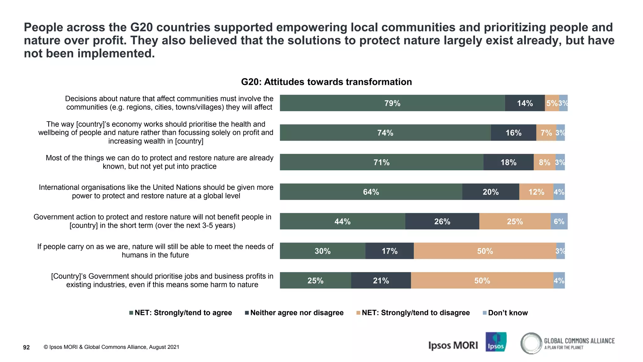© Ipsos MORI & Global Commons Alliance, August 2021
People across the G20 countries supported empowering local communities and prioritizing people and
nature over profit. They also believed that the solutions to protect nature largely exist already, but have
not been implemented.
92
79%
74%
71%
64%
44%
30%
25%
14%
16%
18%
20%
26%
17%
21%
5%
7%
8%
12%
25%
50%
50%
3%
3%
3%
4%
6%
3%
4%
Decisions about nature that affect communities must involve the
communities (e.g. regions, cities, towns/villages) they will affect
The way [country]’s economy works should prioritise the health and
wellbeing of people and nature rather than focussing solely on profit and
increasing wealth in [country]
Most of the things we can do to protect and restore nature are already
known, but not yet put into practice
International organisations like the United Nations should be given more
power to protect and restore nature at a global level
Government action to protect and restore nature will not benefit people in
[country] in the short term (over the next 3-5 years)
If people carry on as we are, nature will still be able to meet the needs of
humans in the future
[Country]’s Government should prioritise jobs and business profits in
existing industries, even if this means some harm to nature
G20: Attitudes towards transformation
NET: Strongly/tend to agree Neither agree nor disagree NET: Strongly/tend to disagree Don’t know
 