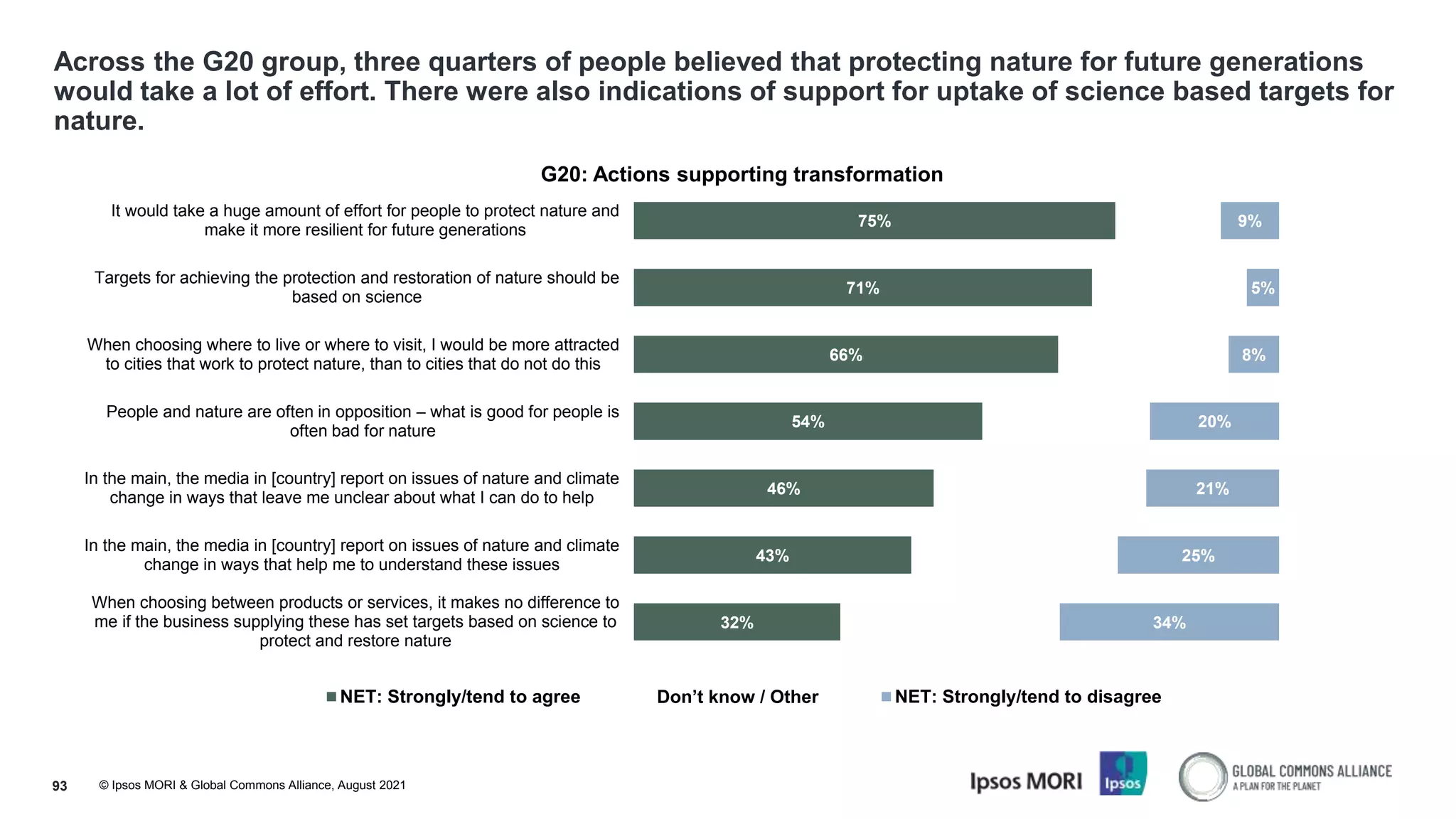 © Ipsos MORI & Global Commons Alliance, August 2021
Across the G20 group, three quarters of people believed that protecting nature for future generations
would take a lot of effort. There were also indications of support for uptake of science based targets for
nature.
93
75%
71%
66%
54%
46%
43%
32%
9%
5%
8%
20%
21%
25%
34%
It would take a huge amount of effort for people to protect nature and
make it more resilient for future generations
Targets for achieving the protection and restoration of nature should be
based on science
When choosing where to live or where to visit, I would be more attracted
to cities that work to protect nature, than to cities that do not do this
People and nature are often in opposition – what is good for people is
often bad for nature
In the main, the media in [country] report on issues of nature and climate
change in ways that leave me unclear about what I can do to help
In the main, the media in [country] report on issues of nature and climate
change in ways that help me to understand these issues
When choosing between products or services, it makes no difference to
me if the business supplying these has set targets based on science to
protect and restore nature
G20: Actions supporting transformation
NET: Strongly/tend to agree Don’t know / Other NET: Strongly/tend to disagree
 