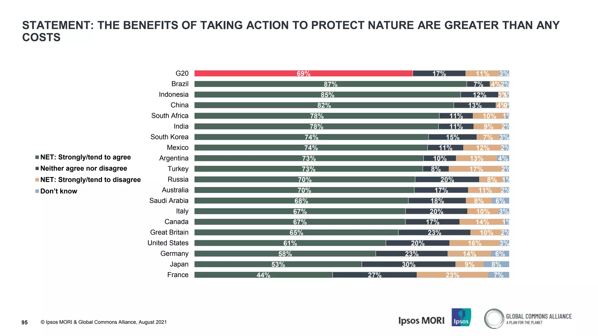 © Ipsos MORI & Global Commons Alliance, August 2021
STATEMENT: THE BENEFITS OF TAKING ACTION TO PROTECT NATURE ARE GREATER THAN ANY
COSTS
95
69%
87%
85%
82%
78%
78%
74%
74%
73%
73%
70%
70%
68%
67%
67%
65%
61%
58%
53%
44%
17%
7%
12%
13%
11%
11%
15%
11%
10%
8%
20%
17%
18%
20%
17%
23%
20%
23%
30%
27%
11%
4%
3%
4%
10%
9%
7%
12%
13%
17%
8%
11%
8%
10%
14%
10%
16%
14%
9%
23%
3%
2%
1%
0%
1%
2%
3%
2%
4%
2%
1%
2%
6%
3%
1%
2%
3%
6%
8%
7%
G20
Brazil
Indonesia
China
South Africa
India
South Korea
Mexico
Argentina
Turkey
Russia
Australia
Saudi Arabia
Italy
Canada
Great Britain
United States
Germany
Japan
France
NET: Strongly/tend to agree
Neither agree nor disagree
NET: Strongly/tend to disagree
Don’t know
 