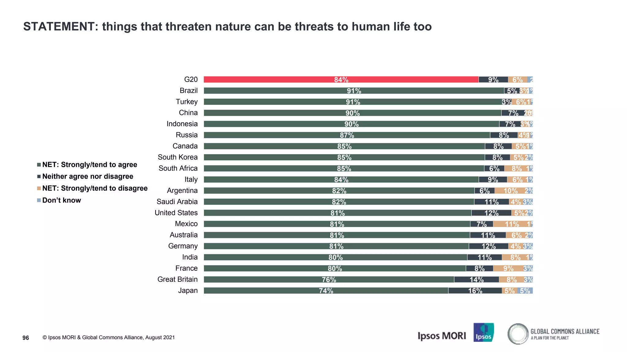 © Ipsos MORI & Global Commons Alliance, August 2021
STATEMENT: things that threaten nature can be threats to human life too
96
84%
91%
91%
90%
90%
87%
85%
85%
85%
84%
82%
82%
81%
81%
81%
81%
80%
80%
76%
74%
9%
5%
3%
7%
7%
8%
8%
8%
6%
9%
6%
11%
12%
7%
11%
12%
11%
8%
14%
16%
6%
3%
6%
2%
3%
4%
5%
5%
8%
6%
10%
4%
5%
11%
6%
4%
8%
9%
8%
5%
2…
1%
1%
0%
1%
1%
1%
2%
1%
1%
2%
3%
2%
1%
2%
3%
1%
3%
3%
5%
G20
Brazil
Turkey
China
Indonesia
Russia
Canada
South Korea
South Africa
Italy
Argentina
Saudi Arabia
United States
Mexico
Australia
Germany
India
France
Great Britain
Japan
NET: Strongly/tend to agree
Neither agree nor disagree
NET: Strongly/tend to disagree
Don’t know
 