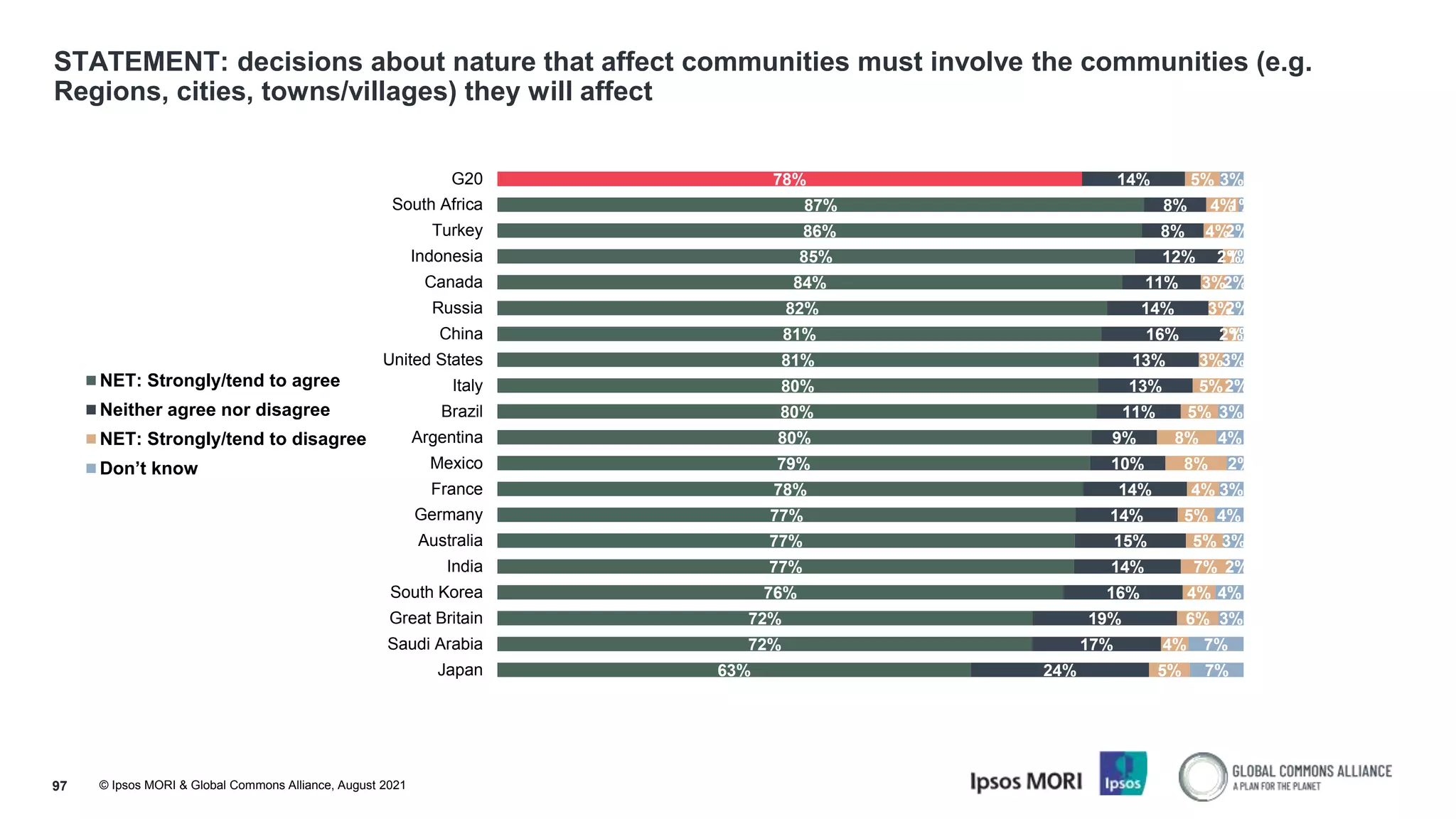 © Ipsos MORI & Global Commons Alliance, August 2021
STATEMENT: decisions about nature that affect communities must involve the communities (e.g.
Regions, cities, towns/villages) they will affect
97
78%
87%
86%
85%
84%
82%
81%
81%
80%
80%
80%
79%
78%
77%
77%
77%
76%
72%
72%
63%
14%
8%
8%
12%
11%
14%
16%
13%
13%
11%
9%
10%
14%
14%
15%
14%
16%
19%
17%
24%
5%
4%
4%
2%
3%
3%
2%
3%
5%
5%
8%
8%
4%
5%
5%
7%
4%
6%
4%
5%
3%
1%
2%
1%
2%
2%
1%
3%
2%
3%
4%
2%
3%
4%
3%
2%
4%
3%
7%
7%
G20
South Africa
Turkey
Indonesia
Canada
Russia
China
United States
Italy
Brazil
Argentina
Mexico
France
Germany
Australia
India
South Korea
Great Britain
Saudi Arabia
Japan
NET: Strongly/tend to agree
Neither agree nor disagree
NET: Strongly/tend to disagree
Don’t know
 