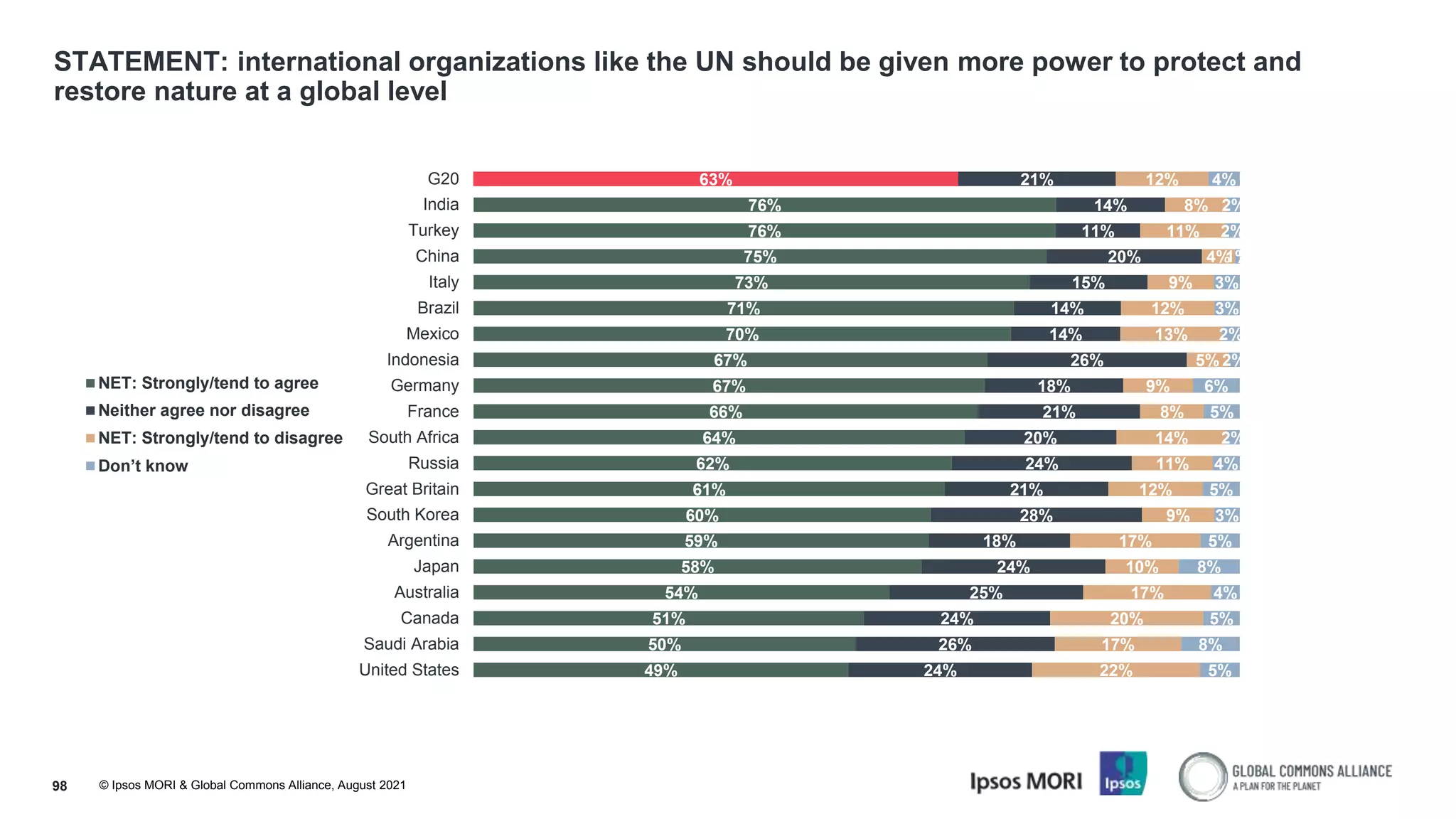 © Ipsos MORI & Global Commons Alliance, August 2021
STATEMENT: international organizations like the UN should be given more power to protect and
restore nature at a global level
98
63%
76%
76%
75%
73%
71%
70%
67%
67%
66%
64%
62%
61%
60%
59%
58%
54%
51%
50%
49%
21%
14%
11%
20%
15%
14%
14%
26%
18%
21%
20%
24%
21%
28%
18%
24%
25%
24%
26%
24%
12%
8%
11%
4%
9%
12%
13%
5%
9%
8%
14%
11%
12%
9%
17%
10%
17%
20%
17%
22%
4%
2%
2%
1%
3%
3%
2%
2%
6%
5%
2%
4%
5%
3%
5%
8%
4%
5%
8%
5%
G20
India
Turkey
China
Italy
Brazil
Mexico
Indonesia
Germany
France
South Africa
Russia
Great Britain
South Korea
Argentina
Japan
Australia
Canada
Saudi Arabia
United States
NET: Strongly/tend to agree
Neither agree nor disagree
NET: Strongly/tend to disagree
Don’t know
 