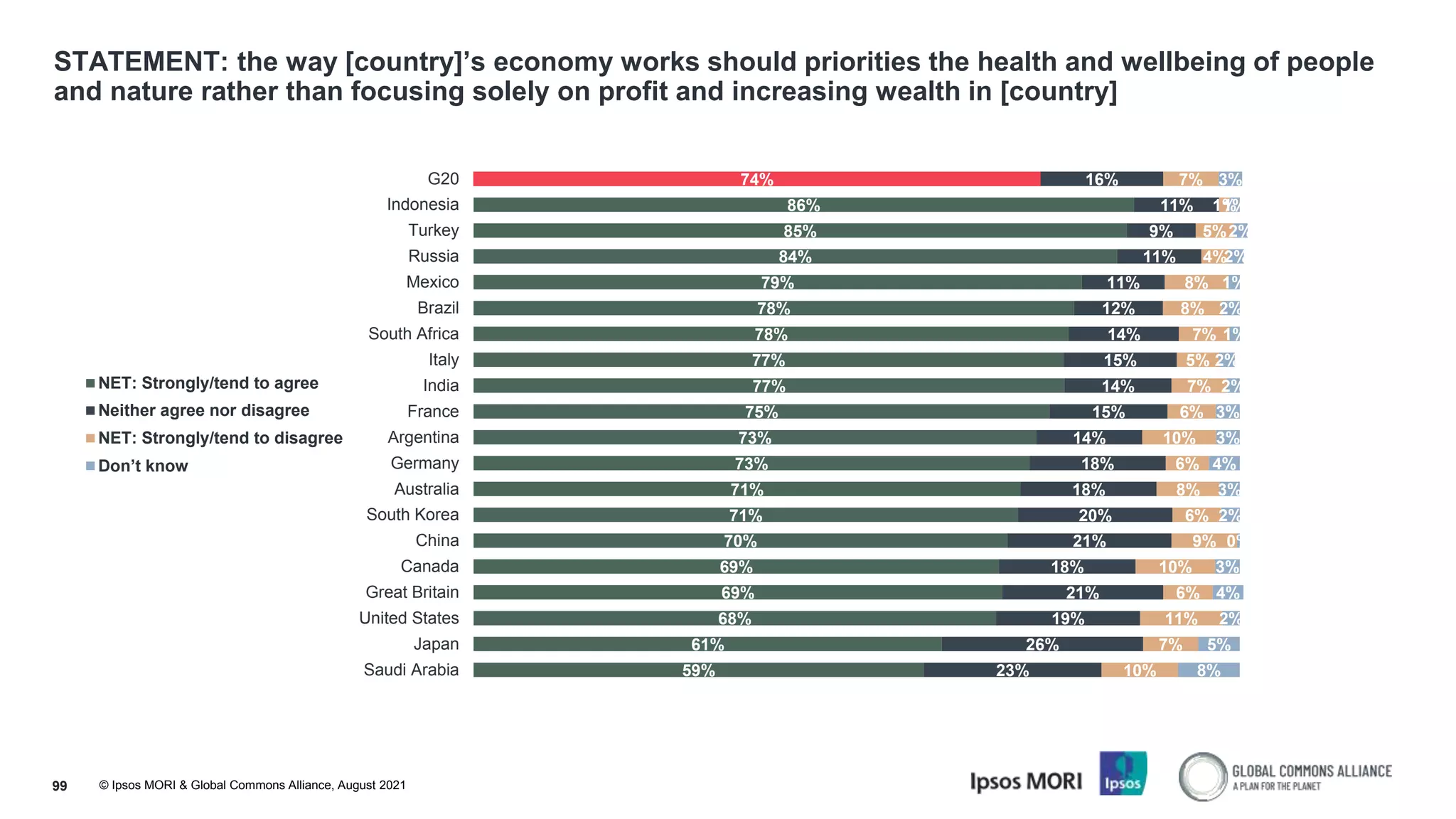 © Ipsos MORI & Global Commons Alliance, August 2021
STATEMENT: the way [country]’s economy works should priorities the health and wellbeing of people
and nature rather than focusing solely on profit and increasing wealth in [country]
99
74%
86%
85%
84%
79%
78%
78%
77%
77%
75%
73%
73%
71%
71%
70%
69%
69%
68%
61%
59%
16%
11%
9%
11%
11%
12%
14%
15%
14%
15%
14%
18%
18%
20%
21%
18%
21%
19%
26%
23%
7%
1%
5%
4%
8%
8%
7%
5%
7%
6%
10%
6%
8%
6%
9%
10%
6%
11%
7%
10%
3%
1%
2%
2%
1%
2%
1%
2%
2%
3%
3%
4%
3%
2%
0%
3%
4%
2%
5%
8%
G20
Indonesia
Turkey
Russia
Mexico
Brazil
South Africa
Italy
India
France
Argentina
Germany
Australia
South Korea
China
Canada
Great Britain
United States
Japan
Saudi Arabia
NET: Strongly/tend to agree
Neither agree nor disagree
NET: Strongly/tend to disagree
Don’t know
 