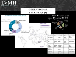 OPERATIONAL 
STATISTICS (I) 
France 
13% 
Rest of 
Europe 
27% 
US 
20% 
Rest of Asia 
22% 
Japan 
11% 
Other 
Markets 
7% 
Store Network As of 
December 31, 2013 
 