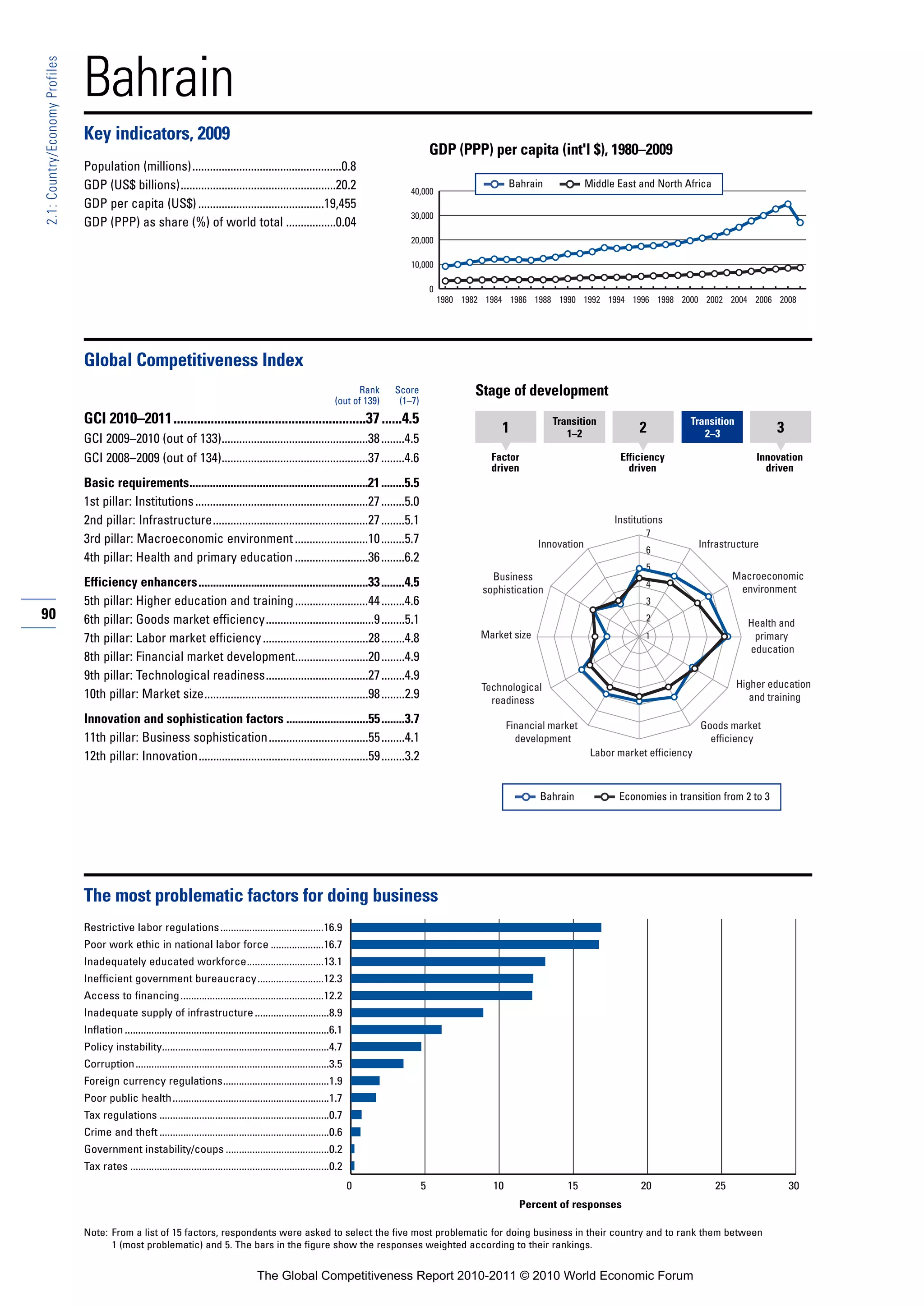 Bahrain
2.1: Country/Economy Profiles




                                Key indicators, 2009
                                                                                                                                                   GDP (PPP) per capita (int'l $), 1980–2009
                                Population (millions)...................................................0.8
                                GDP (US$ billions).....................................................20.2                                                            Bahrain             Middle East and North Africa
                                                                                                                                          40,000
                                GDP per capita (US$) ...........................................19,455
                                                                                                                                          30,000
                                GDP (PPP) as share (%) of world total .................0.04
                                                                                                                                          20,000

                                                                                                                                          10,000

                                                                                                                                                   0
                                                                                                                                                       1980 1982 1984 1986 1988 1990 1992 1994 1996 1998 2000 2002 2004 2006 2008




                                Global Competitiveness Index
                                                                                                                             Rank     Score                   Stage of development
                                                                                                                       (out of 139)    (1–7)
                                GCI 2010–2011.........................................................37 ......4.5                                                               Transition                       Transition
                                                                                                                                                                    1               1–2                2             2–3                3
                                GCI 2009–2010 (out of 133)..................................................38 ........4.5
                                GCI 2008–2009 (out of 134)..................................................37 ........4.6                                        Factor                          Efficiency                       Innovation
                                                                                                                                                                  driven                            driven                           driven
                                Basic requirements.............................................................21 ........5.5
                                1st pillar: Institutions ...........................................................27 ........5.0
                                2nd pillar: Infrastructure.....................................................27 ........5.1                                                                    Institutions
                                                                                                                                                                                                        7
                                3rd pillar: Macroeconomic environment .........................10 ........5.7                                                                 Innovation                              Infrastructure
                                                                                                                                                                                                        6
                                4th pillar: Health and primary education .........................36 ........6.2
                                                                                                                                                                                                        5
                                                                                                                                                                  Business                                                     Macroeconomic
                                Efficiency enhancers..........................................................33 ........4.5                                                                            4
                                                                                                                                                                                                                                environment
                                                                                                                                                                sophistication
                                5th pillar: Higher education and training .........................44 ........4.6                                                                                       3
90                              6th pillar: Goods market efficiency.....................................9 ........5.1                                                                                   2
                                                                                                                                                                                                                                 Health and
                                7th pillar: Labor market efficiency ....................................28 ........4.8                                          Market size                             1                         primary
                                                                                                                                                                                                                                 education
                                8th pillar: Financial market development.........................20 ........4.9
                                9th pillar: Technological readiness...................................27 ........4.9
                                                                                                                                                                Technological                                                  Higher education
                                10th pillar: Market size........................................................98 ........2.9                                    readiness                                                       and training

                                Innovation and sophistication factors ............................55 ........3.7                                                       Financial market                               Goods market
                                11th pillar: Business sophistication..................................55 ........4.1                                                     development                                    efficiency
                                12th pillar: Innovation..........................................................59 ........3.2                                                             Labor market efficiency



                                                                                                                                                                              Bahrain             Economies in transition from 2 to 3




                                The most problematic factors for doing business
                                Restrictive labor regulations .......................................16.9
                                Poor work ethic in national labor force ....................16.7
                                Inadequately educated workforce.............................13.1
                                Inefficient government bureaucracy.........................12.3
                                Access to financing ......................................................12.2
                                Inadequate supply of infrastructure ............................8.9
                                Inflation .............................................................................6.1
                                Policy instability...............................................................4.7
                                Corruption.........................................................................3.5
                                Foreign currency regulations........................................1.9
                                Poor public health ...........................................................1.7
                                Tax regulations ................................................................0.7
                                Crime and theft ................................................................0.6
                                Government instability/coups .......................................0.2
                                Tax rates ...........................................................................0.2
                                                                                                                             0                 5                  10                15                 20                 25                30
                                                                                                                                                                         Percent of responses

                                Note: From a list of 15 factors, respondents were asked to select the five most problematic for doing business in their country and to rank them between
                                      1 (most problematic) and 5. The bars in the figure show the responses weighted according to their rankings.


                                                                                            The Global Competitiveness Report 2010-2011 © 2010 World Economic Forum
 