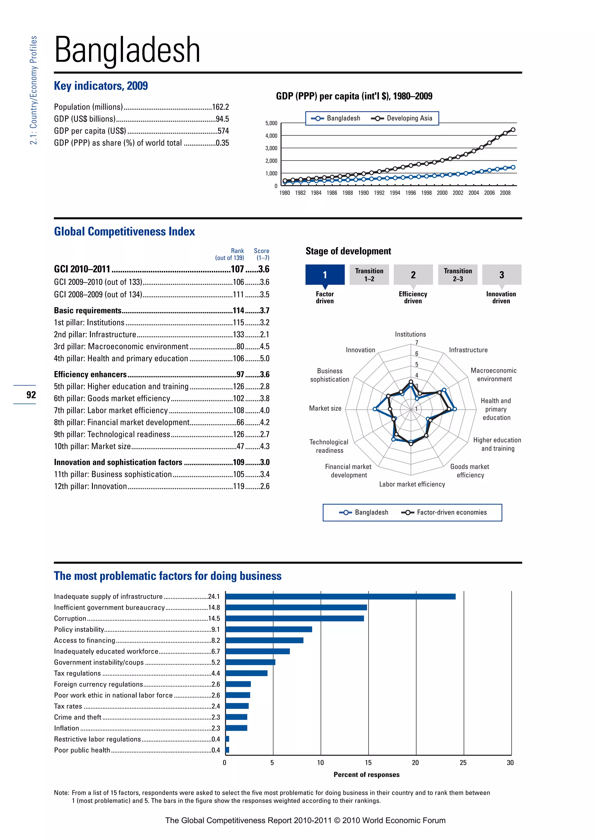 Bangladesh
2.1: Country/Economy Profiles




                                Key indicators, 2009
                                                                                                                                                   GDP (PPP) per capita (int'l $), 1980–2009
                                Population (millions)...............................................162.2
                                GDP (US$ billions).....................................................94.5                                                             Bangladesh             Developing Asia
                                                                                                                                          5,000
                                GDP per capita (US$) ................................................574                                  4,000
                                GDP (PPP) as share (%) of world total .................0.35
                                                                                                                                          3,000

                                                                                                                                          2,000

                                                                                                                                          1,000

                                                                                                                                                   0
                                                                                                                                                       1980 1982 1984 1986 1988 1990 1992 1994 1996 1998 2000 2002 2004 2006 2008




                                Global Competitiveness Index
                                                                                                                             Rank     Score                    Stage of development
                                                                                                                       (out of 139)    (1–7)
                                GCI 2010–2011.......................................................107 ......3.6                                                                 Transition                       Transition
                                                                                                                                                                    1                1–2               2              2–3               3
                                GCI 2009–2010 (out of 133)................................................106 ........3.6
                                GCI 2008–2009 (out of 134)................................................111 ........3.5                                         Factor                          Efficiency                        Innovation
                                                                                                                                                                  driven                            driven                            driven
                                Basic requirements...........................................................114 ........3.7
                                1st pillar: Institutions .........................................................115 ........3.2
                                2nd pillar: Infrastructure...................................................133 ........2.1                                                                     Institutions
                                                                                                                                                                                                        7
                                3rd pillar: Macroeconomic environment .........................80 ........4.5                                                                  Innovation                             Infrastructure
                                                                                                                                                                                                        6
                                4th pillar: Health and primary education .......................106 ........5.0
                                                                                                                                                                                                        5
                                                                                                                                                                  Business                                                    Macroeconomic
                                Efficiency enhancers..........................................................97 ........3.6                                                                            4
                                                                                                                                                                                                                               environment
                                                                                                                                                                sophistication
                                5th pillar: Higher education and training .......................126 ........2.8                                                                                        3
92                              6th pillar: Goods market efficiency.................................102 ........3.8                                                                                     2
                                                                                                                                                                                                                                  Health and
                                7th pillar: Labor market efficiency ..................................108 ........4.0                                           Market size                             1                          primary
                                                                                                                                                                                                                                  education
                                8th pillar: Financial market development.........................66 ........4.2
                                9th pillar: Technological readiness.................................126 ........2.7
                                                                                                                                                                Technological                                                   Higher education
                                10th pillar: Market size........................................................47 ........4.3                                    readiness                                                        and training

                                Innovation and sophistication factors ..........................109 ........3.0                                                         Financial market                              Goods market
                                11th pillar: Business sophistication................................105 ........3.4                                                       development                                   efficiency
                                12th pillar: Innovation........................................................119 ........2.6                                                              Labor market efficiency



                                                                                                                                                                                  Bangladesh               Factor-driven economies




                                The most problematic factors for doing business
                                Inadequate supply of infrastructure ..........................24.1
                                Inefficient government bureaucracy.........................14.8
                                Corruption.......................................................................14.5
                                Policy instability...............................................................9.1
                                Access to financing ........................................................8.2
                                Inadequately educated workforce...............................6.7
                                Government instability/coups .......................................5.2
                                Tax regulations ................................................................4.4
                                Foreign currency regulations........................................2.6
                                Poor work ethic in national labor force ......................2.6
                                Tax rates ...........................................................................2.4
                                Crime and theft ................................................................2.3
                                Inflation .............................................................................2.3
                                Restrictive labor regulations .........................................0.4
                                Poor public health ...........................................................0.4
                                                                                                                             0                 5                   10                15                20                25                 30
                                                                                                                                                                          Percent of responses

                                Note: From a list of 15 factors, respondents were asked to select the five most problematic for doing business in their country and to rank them between
                                      1 (most problematic) and 5. The bars in the figure show the responses weighted according to their rankings.


                                                                                            The Global Competitiveness Report 2010-2011 © 2010 World Economic Forum
 