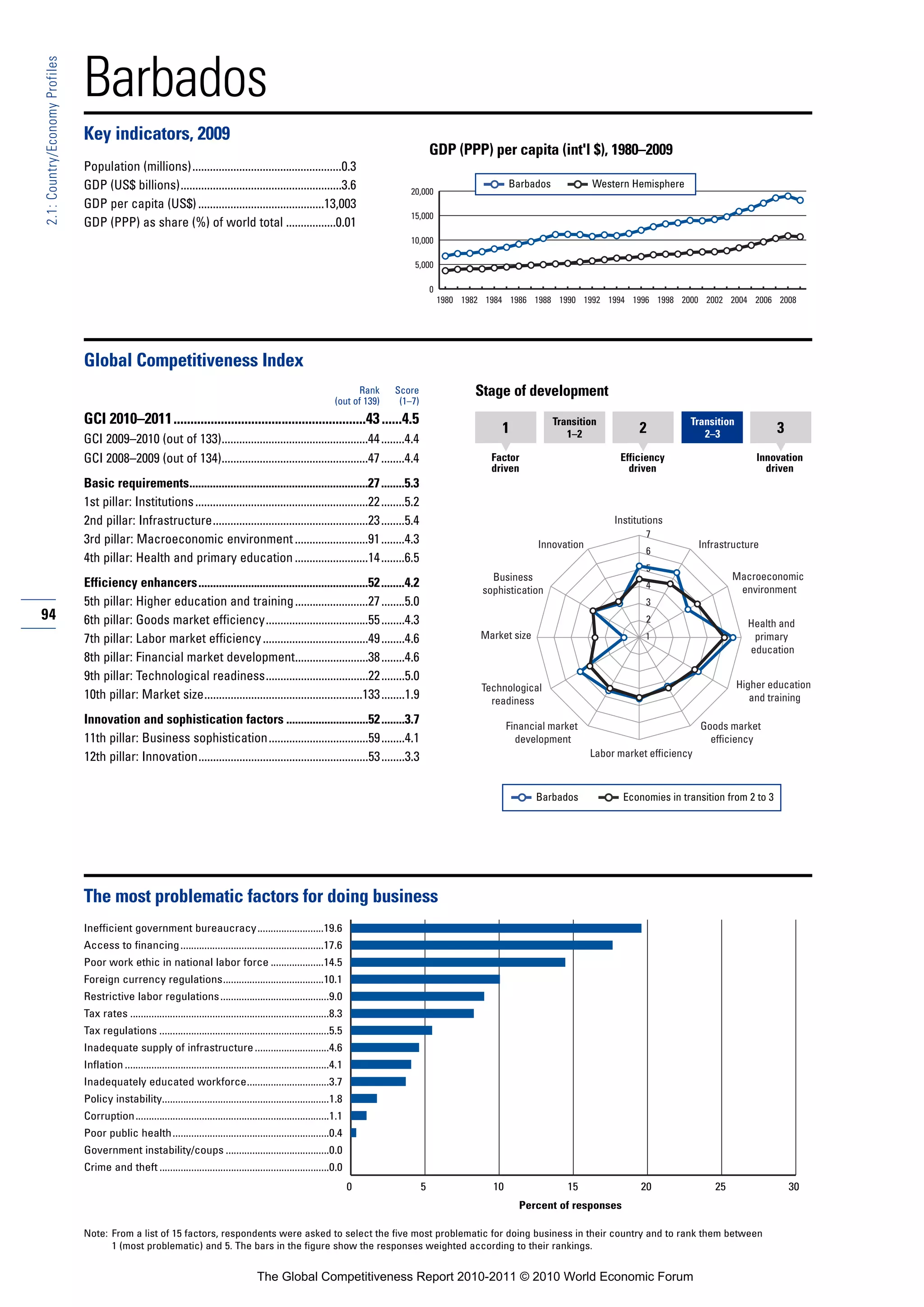 Barbados
2.1: Country/Economy Profiles




                                Key indicators, 2009
                                                                                                                                                   GDP (PPP) per capita (int'l $), 1980–2009
                                Population (millions)...................................................0.3
                                GDP (US$ billions).......................................................3.6                                                           Barbados            Western Hemisphere
                                                                                                                                          20,000
                                GDP per capita (US$) ...........................................13,003
                                                                                                                                          15,000
                                GDP (PPP) as share (%) of world total .................0.01
                                                                                                                                          10,000

                                                                                                                                           5,000

                                                                                                                                                   0
                                                                                                                                                       1980 1982 1984 1986 1988 1990 1992 1994 1996 1998 2000 2002 2004 2006 2008




                                Global Competitiveness Index
                                                                                                                             Rank     Score                   Stage of development
                                                                                                                       (out of 139)    (1–7)
                                GCI 2010–2011.........................................................43 ......4.5                                                                Transition                     Transition
                                                                                                                                                                    1                1–2              2             2–3                 3
                                GCI 2009–2010 (out of 133)..................................................44 ........4.4
                                GCI 2008–2009 (out of 134)..................................................47 ........4.4                                        Factor                         Efficiency                       Innovation
                                                                                                                                                                  driven                           driven                           driven
                                Basic requirements.............................................................27 ........5.3
                                1st pillar: Institutions ...........................................................22 ........5.2
                                2nd pillar: Infrastructure.....................................................23 ........5.4                                                                   Institutions
                                                                                                                                                                                                       7
                                3rd pillar: Macroeconomic environment .........................91 ........4.3                                                                 Innovation                             Infrastructure
                                                                                                                                                                                                       6
                                4th pillar: Health and primary education .........................14 ........6.5
                                                                                                                                                                                                       5
                                                                                                                                                                  Business                                                   Macroeconomic
                                Efficiency enhancers..........................................................52 ........4.2                                                                           4                      environment
                                                                                                                                                                sophistication
                                5th pillar: Higher education and training .........................27 ........5.0                                                                                      3
94                              6th pillar: Goods market efficiency...................................55 ........4.3                                                                                   2                        Health and
                                7th pillar: Labor market efficiency ....................................49 ........4.6                                          Market size                            1                         primary
                                                                                                                                                                                                                                education
                                8th pillar: Financial market development.........................38 ........4.6
                                9th pillar: Technological readiness...................................22 ........5.0
                                                                                                                                                                Technological                                                 Higher education
                                10th pillar: Market size......................................................133 ........1.9                                     readiness                                                      and training

                                Innovation and sophistication factors ............................52 ........3.7                                                       Financial market                              Goods market
                                11th pillar: Business sophistication..................................59 ........4.1                                                     development                                   efficiency
                                12th pillar: Innovation..........................................................53 ........3.3                                                            Labor market efficiency



                                                                                                                                                                              Barbados            Economies in transition from 2 to 3




                                The most problematic factors for doing business
                                Inefficient government bureaucracy.........................19.6
                                Access to financing ......................................................17.6
                                Poor work ethic in national labor force ....................14.5
                                Foreign currency regulations......................................10.1
                                Restrictive labor regulations .........................................9.0
                                Tax rates ...........................................................................8.3
                                Tax regulations ................................................................5.5
                                Inadequate supply of infrastructure ............................4.6
                                Inflation .............................................................................4.1
                                Inadequately educated workforce...............................3.7
                                Policy instability...............................................................1.8
                                Corruption.........................................................................1.1
                                Poor public health ...........................................................0.4
                                Government instability/coups .......................................0.0
                                Crime and theft ................................................................0.0
                                                                                                                             0                 5                  10                 15               20                25                  30
                                                                                                                                                                         Percent of responses

                                Note: From a list of 15 factors, respondents were asked to select the five most problematic for doing business in their country and to rank them between
                                      1 (most problematic) and 5. The bars in the figure show the responses weighted according to their rankings.


                                                                                            The Global Competitiveness Report 2010-2011 © 2010 World Economic Forum
 