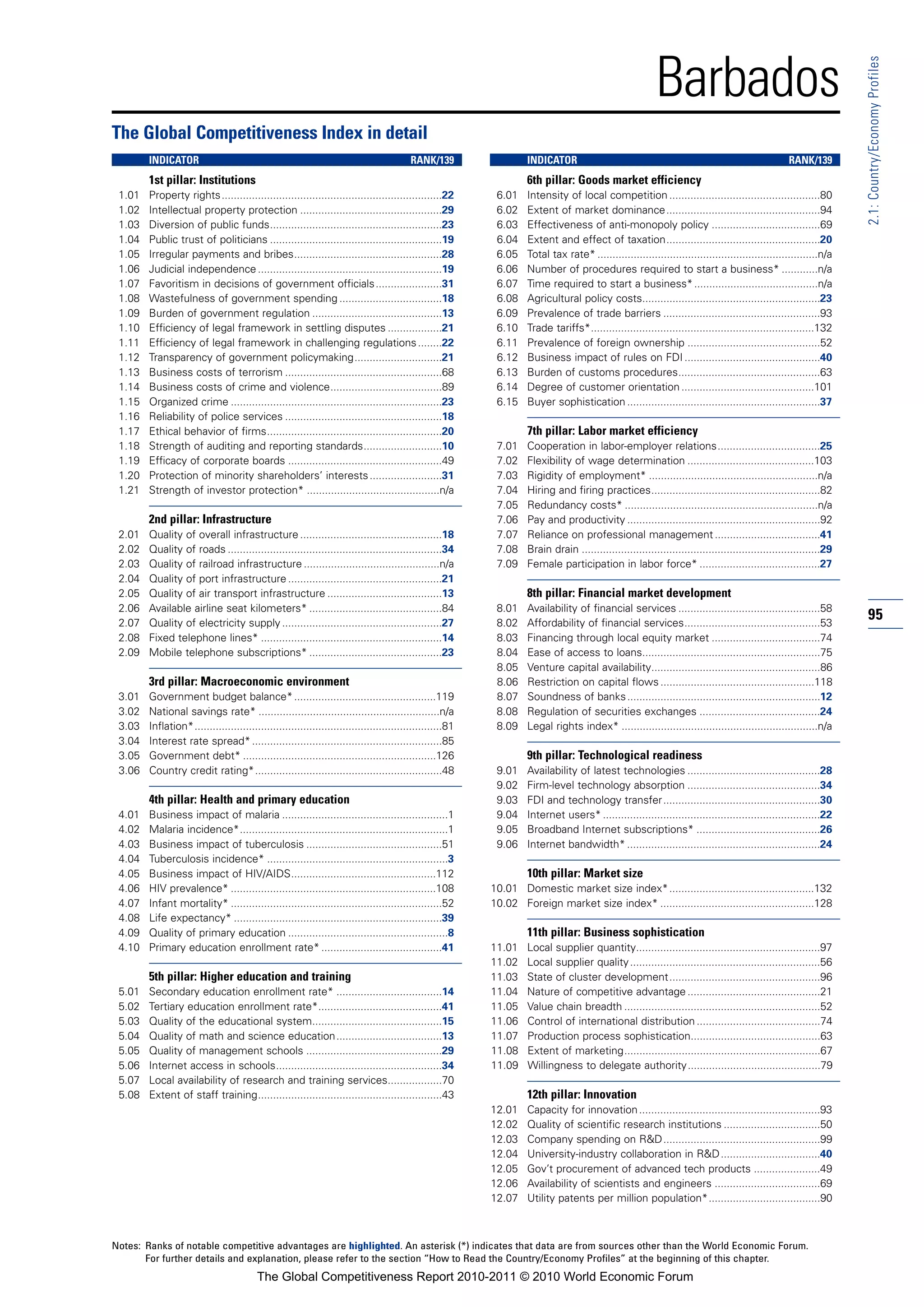 Barbados




                                                                                                                                                                                                                  2.1: Country/Economy Profiles
The Global Competitiveness Index in detail
        INDICATOR                                                                       RANK/139                  INDICATOR                                                                      RANK/139
        1st pillar: Institutions                                                                                  6th pillar: Goods market efficiency
 1.01   Property rights.........................................................................22        6.01    Intensity of local competition ..................................................80
 1.02   Intellectual property protection ...............................................29                6.02    Extent of market dominance...................................................94
 1.03   Diversion of public funds.........................................................23              6.03    Effectiveness of anti-monopoly policy ....................................69
 1.04   Public trust of politicians .........................................................19           6.04    Extent and effect of taxation...................................................20
 1.05   Irregular payments and bribes.................................................28                  6.05    Total tax rate* .........................................................................n/a
 1.06   Judicial independence .............................................................19             6.06    Number of procedures required to start a business* ............n/a
 1.07   Favoritism in decisions of government officials ......................31                          6.07    Time required to start a business* .........................................n/a
 1.08   Wastefulness of government spending ..................................18                          6.08    Agricultural policy costs...........................................................23
 1.09   Burden of government regulation ...........................................13                     6.09    Prevalence of trade barriers ....................................................93
 1.10   Efficiency of legal framework in settling disputes ..................21                           6.10    Trade tariffs*..........................................................................132
 1.11   Efficiency of legal framework in challenging regulations ........22                               6.11    Prevalence of foreign ownership ............................................52
 1.12   Transparency of government policymaking.............................21                            6.12    Business impact of rules on FDI .............................................40
 1.13   Business costs of terrorism ....................................................68                6.13    Burden of customs procedures...............................................63
 1.14   Business costs of crime and violence.....................................89                       6.14    Degree of customer orientation ............................................101
 1.15   Organized crime ......................................................................23          6.15    Buyer sophistication ................................................................37
 1.16   Reliability of police services ....................................................18
 1.17   Ethical behavior of firms..........................................................20                     7th pillar: Labor market efficiency
 1.18   Strength of auditing and reporting standards..........................10                          7.01    Cooperation in labor-employer relations..................................25
 1.19   Efficacy of corporate boards ...................................................49                7.02    Flexibility of wage determination ..........................................103
 1.20   Protection of minority shareholders’ interests ........................31                         7.03    Rigidity of employment* ........................................................n/a
 1.21   Strength of investor protection* ............................................n/a                  7.04    Hiring and firing practices........................................................82
                                                                                                          7.05    Redundancy costs* ................................................................n/a
        2nd pillar: Infrastructure                                                                        7.06    Pay and productivity ................................................................92
 2.01   Quality of overall infrastructure ...............................................18               7.07    Reliance on professional management ...................................41
 2.02   Quality of roads .......................................................................34        7.08    Brain drain ...............................................................................29
 2.03   Quality of railroad infrastructure .............................................n/a               7.09    Female participation in labor force* ........................................27
 2.04   Quality of port infrastructure ...................................................21
 2.05   Quality of air transport infrastructure ......................................13                          8th pillar: Financial market development
 2.06   Available airline seat kilometers* ............................................84                 8.01    Availability of financial services ...............................................58
 2.07   Quality of electricity supply .....................................................27             8.02    Affordability of financial services.............................................53
                                                                                                                                                                                                                  95
 2.08   Fixed telephone lines* ............................................................14             8.03    Financing through local equity market ....................................74
 2.09   Mobile telephone subscriptions* ............................................23                    8.04    Ease of access to loans...........................................................75
                                                                                                          8.05    Venture capital availability........................................................86
        3rd pillar: Macroeconomic environment                                                             8.06    Restriction on capital flows ...................................................118
 3.01   Government budget balance* ...............................................119                     8.07    Soundness of banks ................................................................12
 3.02   National savings rate* ............................................................n/a            8.08    Regulation of securities exchanges ........................................24
 3.03   Inflation*..................................................................................81    8.09    Legal rights index* .................................................................n/a
 3.04   Interest rate spread* ...............................................................85
 3.05   Government debt* ................................................................126                      9th pillar: Technological readiness
 3.06   Country credit rating*..............................................................48            9.01    Availability of latest technologies ............................................28
                                                                                                          9.02    Firm-level technology absorption ............................................34
        4th pillar: Health and primary education                                                          9.03    FDI and technology transfer....................................................30
 4.01   Business impact of malaria .......................................................1               9.04    Internet users* ........................................................................22
 4.02   Malaria incidence*.....................................................................1          9.05    Broadband Internet subscriptions* .........................................26
 4.03   Business impact of tuberculosis .............................................51                   9.06    Internet bandwidth* ................................................................24
 4.04   Tuberculosis incidence* ............................................................3
 4.05   Business impact of HIV/AIDS................................................112                            10th pillar: Market size
 4.06   HIV prevalence* ....................................................................108          10.01 Domestic market size index*................................................132
 4.07   Infant mortality* ......................................................................52       10.02 Foreign market size index* ...................................................128
 4.08   Life expectancy* .....................................................................39
 4.09   Quality of primary education .....................................................8                       11th pillar: Business sophistication
 4.10   Primary education enrollment rate* ........................................41                    11.01    Local supplier quantity.............................................................97
                                                                                                         11.02    Local supplier quality ...............................................................56
        5th pillar: Higher education and training                                                        11.03    State of cluster development..................................................96
 5.01   Secondary education enrollment rate* ...................................14                       11.04    Nature of competitive advantage ............................................21
 5.02   Tertiary education enrollment rate*.........................................41                   11.05    Value chain breadth .................................................................52
 5.03   Quality of the educational system...........................................15                   11.06    Control of international distribution .........................................74
 5.04   Quality of math and science education...................................13                       11.07    Production process sophistication...........................................63
 5.05   Quality of management schools .............................................29                    11.08    Extent of marketing.................................................................67
 5.06   Internet access in schools.......................................................34              11.09    Willingness to delegate authority............................................79
 5.07   Local availability of research and training services..................70
 5.08   Extent of staff training.............................................................43                   12th pillar: Innovation
                                                                                                         12.01    Capacity for innovation ............................................................93
                                                                                                         12.02    Quality of scientific research institutions ................................50
                                                                                                         12.03    Company spending on R&D....................................................99
                                                                                                         12.04    University-industry collaboration in R&D .................................40
                                                                                                         12.05    Gov’t procurement of advanced tech products ......................49
                                                                                                         12.06    Availability of scientists and engineers ...................................69
                                                                                                         12.07    Utility patents per million population*.....................................90



Notes: Ranks of notable competitive advantages are highlighted. An asterisk (*) indicates that data are from sources other than the World Economic Forum.
       For further details and explanation, please refer to the section “How to Read the Country/Economy Profiles” at the beginning of this chapter.
                                         The Global Competitiveness Report 2010-2011 © 2010 World Economic Forum
 