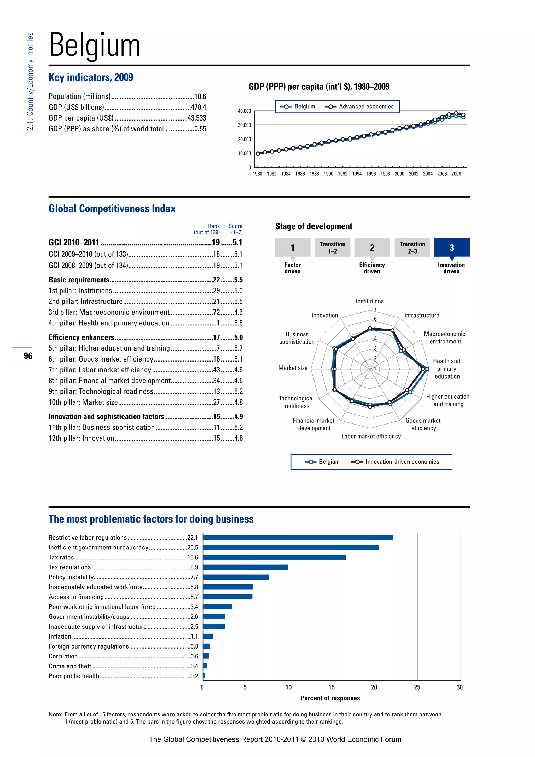 Belgium
2.1: Country/Economy Profiles




                                Key indicators, 2009
                                                                                                                                                   GDP (PPP) per capita (int'l $), 1980–2009
                                Population (millions).................................................10.6
                                GDP (US$ billions)...................................................470.4                                                             Belgium             Advanced economies
                                                                                                                                          40,000
                                GDP per capita (US$) ...........................................43,533
                                                                                                                                          30,000
                                GDP (PPP) as share (%) of world total .................0.55
                                                                                                                                          20,000

                                                                                                                                          10,000

                                                                                                                                                   0
                                                                                                                                                       1980 1982 1984 1986 1988 1990 1992 1994 1996 1998 2000 2002 2004 2006 2008




                                Global Competitiveness Index
                                                                                                                             Rank     Score                   Stage of development
                                                                                                                       (out of 139)    (1–7)
                                GCI 2010–2011.........................................................19 ......5.1                                                               Transition                      Transition
                                                                                                                                                                    1               1–2               2             2–3               3
                                GCI 2009–2010 (out of 133)..................................................18 ........5.1
                                GCI 2008–2009 (out of 134)..................................................19 ........5.1                                        Factor                         Efficiency                       Innovation
                                                                                                                                                                  driven                           driven                           driven
                                Basic requirements.............................................................22 ........5.5
                                1st pillar: Institutions ...........................................................29 ........5.0
                                2nd pillar: Infrastructure.....................................................21 ........5.5                                                                   Institutions
                                                                                                                                                                                                       7
                                3rd pillar: Macroeconomic environment .........................72 ........4.6                                                                 Innovation                             Infrastructure
                                                                                                                                                                                                       6
                                4th pillar: Health and primary education ...........................1 ........6.8
                                                                                                                                                                                                       5
                                                                                                                                                                  Business                                                   Macroeconomic
                                Efficiency enhancers..........................................................17 ........5.0                                                                           4
                                                                                                                                                                                                                              environment
                                                                                                                                                                sophistication
                                5th pillar: Higher education and training ...........................7 ........5.7                                                                                     3
96                              6th pillar: Goods market efficiency...................................16 ........5.1                                                                                   2
                                                                                                                                                                                                                                Health and
                                7th pillar: Labor market efficiency ....................................43 ........4.6                                          Market size                            1                         primary
                                                                                                                                                                                                                                education
                                8th pillar: Financial market development.........................34 ........4.6
                                9th pillar: Technological readiness...................................13 ........5.2
                                                                                                                                                                Technological                                                 Higher education
                                10th pillar: Market size........................................................27 ........4.8                                    readiness                                                      and training

                                Innovation and sophistication factors ............................15 ........4.9                                                       Financial market                              Goods market
                                11th pillar: Business sophistication..................................11 ........5.2                                                     development                                   efficiency
                                12th pillar: Innovation..........................................................15 ........4.6                                                            Labor market efficiency



                                                                                                                                                                                 Belgium            Innovation-driven economies




                                The most problematic factors for doing business
                                Restrictive labor regulations .......................................22.1
                                Inefficient government bureaucracy.........................20.5
                                Tax rates .........................................................................16.6
                                Tax regulations ................................................................9.9
                                Policy instability...............................................................7.7
                                Inadequately educated workforce...............................5.8
                                Access to financing ........................................................5.7
                                Poor work ethic in national labor force ......................3.4
                                Government instability/coups .......................................2.6
                                Inadequate supply of infrastructure ............................2.5
                                Inflation .............................................................................1.1
                                Foreign currency regulations........................................0.8
                                Corruption.........................................................................0.6
                                Crime and theft ................................................................0.4
                                Poor public health ...........................................................0.2
                                                                                                                             0                 5                  10                15                20                25                30
                                                                                                                                                                         Percent of responses

                                Note: From a list of 15 factors, respondents were asked to select the five most problematic for doing business in their country and to rank them between
                                      1 (most problematic) and 5. The bars in the figure show the responses weighted according to their rankings.


                                                                                            The Global Competitiveness Report 2010-2011 © 2010 World Economic Forum
 