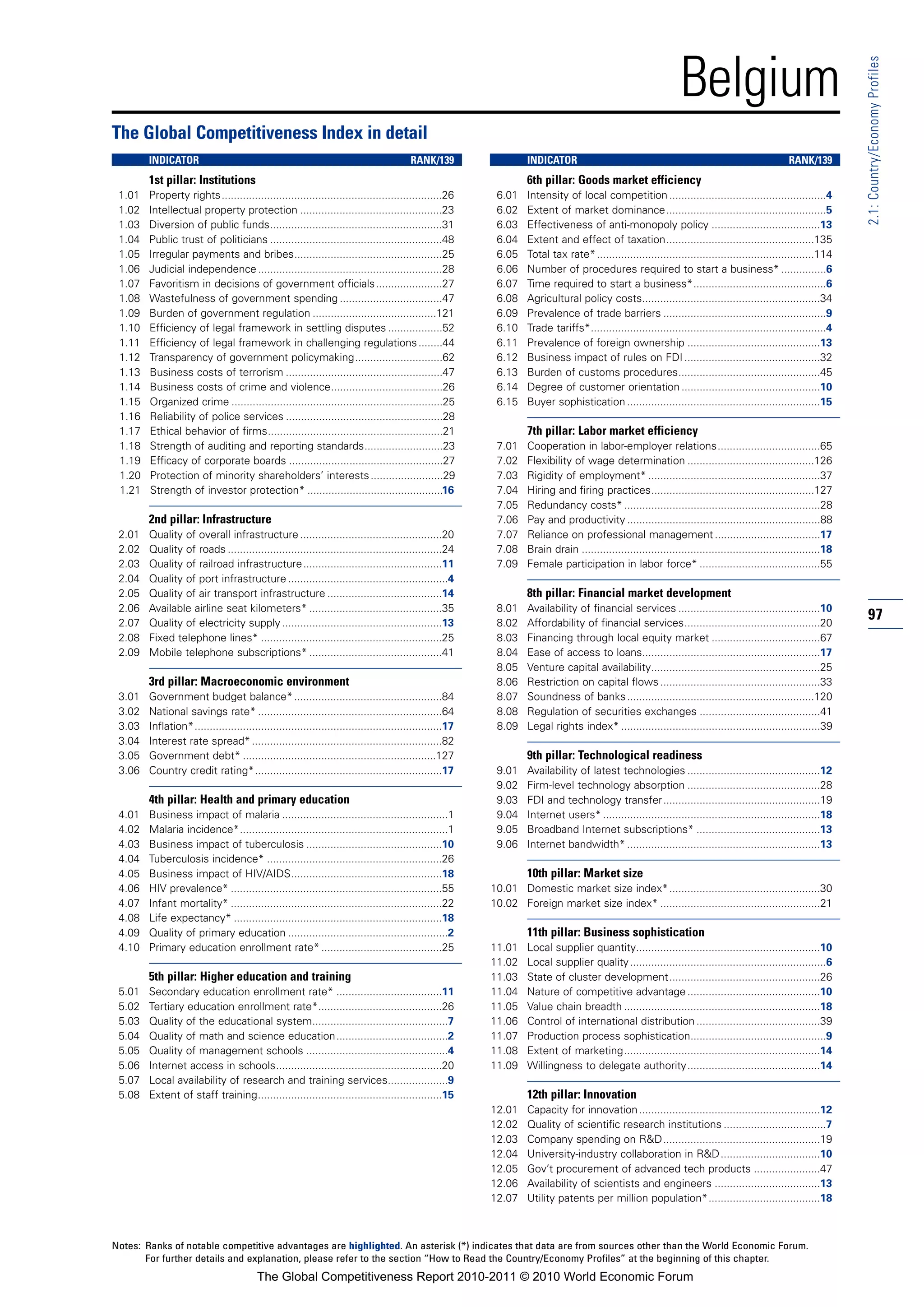 Belgium




                                                                                                                                                                                                                  2.1: Country/Economy Profiles
The Global Competitiveness Index in detail
        INDICATOR                                                                       RANK/139                  INDICATOR                                                                      RANK/139
        1st pillar: Institutions                                                                                  6th pillar: Goods market efficiency
 1.01   Property rights.........................................................................26        6.01    Intensity of local competition ....................................................4
 1.02   Intellectual property protection ...............................................23                6.02    Extent of market dominance.....................................................5
 1.03   Diversion of public funds.........................................................31              6.03    Effectiveness of anti-monopoly policy ....................................13
 1.04   Public trust of politicians .........................................................48           6.04    Extent and effect of taxation.................................................135
 1.05   Irregular payments and bribes.................................................25                  6.05    Total tax rate* ........................................................................114
 1.06   Judicial independence .............................................................28             6.06    Number of procedures required to start a business* ...............6
 1.07   Favoritism in decisions of government officials ......................27                          6.07    Time required to start a business*............................................6
 1.08   Wastefulness of government spending ..................................47                          6.08    Agricultural policy costs...........................................................34
 1.09   Burden of government regulation .........................................121                      6.09    Prevalence of trade barriers ......................................................9
 1.10   Efficiency of legal framework in settling disputes ..................52                           6.10    Trade tariffs*..............................................................................4
 1.11   Efficiency of legal framework in challenging regulations ........44                               6.11    Prevalence of foreign ownership ............................................13
 1.12   Transparency of government policymaking.............................62                            6.12    Business impact of rules on FDI .............................................32
 1.13   Business costs of terrorism ....................................................47                6.13    Burden of customs procedures...............................................45
 1.14   Business costs of crime and violence.....................................26                       6.14    Degree of customer orientation ..............................................10
 1.15   Organized crime ......................................................................25          6.15    Buyer sophistication ................................................................15
 1.16   Reliability of police services ....................................................28
 1.17   Ethical behavior of firms..........................................................21                     7th pillar: Labor market efficiency
 1.18   Strength of auditing and reporting standards..........................23                          7.01    Cooperation in labor-employer relations..................................65
 1.19   Efficacy of corporate boards ...................................................27                7.02    Flexibility of wage determination ..........................................126
 1.20   Protection of minority shareholders’ interests ........................29                         7.03    Rigidity of employment* .........................................................37
 1.21   Strength of investor protection* .............................................16                  7.04    Hiring and firing practices......................................................127
                                                                                                          7.05    Redundancy costs* .................................................................28
        2nd pillar: Infrastructure                                                                        7.06    Pay and productivity ................................................................88
 2.01   Quality of overall infrastructure ...............................................20               7.07    Reliance on professional management ...................................17
 2.02   Quality of roads .......................................................................24        7.08    Brain drain ...............................................................................18
 2.03   Quality of railroad infrastructure ..............................................11               7.09    Female participation in labor force* ........................................55
 2.04   Quality of port infrastructure .....................................................4
 2.05   Quality of air transport infrastructure ......................................14                          8th pillar: Financial market development
 2.06   Available airline seat kilometers* ............................................35                 8.01    Availability of financial services ...............................................10
 2.07   Quality of electricity supply .....................................................13             8.02    Affordability of financial services.............................................20
                                                                                                                                                                                                                  97
 2.08   Fixed telephone lines* ............................................................25             8.03    Financing through local equity market ....................................67
 2.09   Mobile telephone subscriptions* ............................................41                    8.04    Ease of access to loans...........................................................17
                                                                                                          8.05    Venture capital availability........................................................25
        3rd pillar: Macroeconomic environment                                                             8.06    Restriction on capital flows .....................................................33
 3.01   Government budget balance* .................................................84                    8.07    Soundness of banks ..............................................................120
 3.02   National savings rate* .............................................................64            8.08    Regulation of securities exchanges ........................................41
 3.03   Inflation*..................................................................................17    8.09    Legal rights index* ..................................................................39
 3.04   Interest rate spread* ...............................................................82
 3.05   Government debt* ................................................................127                      9th pillar: Technological readiness
 3.06   Country credit rating*..............................................................17            9.01    Availability of latest technologies ............................................12
                                                                                                          9.02    Firm-level technology absorption ............................................28
        4th pillar: Health and primary education                                                          9.03    FDI and technology transfer....................................................19
 4.01   Business impact of malaria .......................................................1               9.04    Internet users* ........................................................................18
 4.02   Malaria incidence*.....................................................................1          9.05    Broadband Internet subscriptions* .........................................13
 4.03   Business impact of tuberculosis .............................................10                   9.06    Internet bandwidth* ................................................................13
 4.04   Tuberculosis incidence* ..........................................................26
 4.05   Business impact of HIV/AIDS..................................................18                           10th pillar: Market size
 4.06   HIV prevalence* ......................................................................55         10.01 Domestic market size index*..................................................30
 4.07   Infant mortality* ......................................................................22       10.02 Foreign market size index* .....................................................21
 4.08   Life expectancy* .....................................................................18
 4.09   Quality of primary education .....................................................2                       11th pillar: Business sophistication
 4.10   Primary education enrollment rate* ........................................25                    11.01    Local supplier quantity.............................................................10
                                                                                                         11.02    Local supplier quality .................................................................6
        5th pillar: Higher education and training                                                        11.03    State of cluster development..................................................26
 5.01   Secondary education enrollment rate* ...................................11                       11.04    Nature of competitive advantage ............................................10
 5.02   Tertiary education enrollment rate*.........................................26                   11.05    Value chain breadth .................................................................18
 5.03   Quality of the educational system.............................................7                  11.06    Control of international distribution .........................................39
 5.04   Quality of math and science education.....................................2                      11.07    Production process sophistication.............................................9
 5.05   Quality of management schools ...............................................4                   11.08    Extent of marketing.................................................................14
 5.06   Internet access in schools.......................................................20              11.09    Willingness to delegate authority............................................14
 5.07   Local availability of research and training services....................9
 5.08   Extent of staff training.............................................................15                   12th pillar: Innovation
                                                                                                         12.01    Capacity for innovation ............................................................12
                                                                                                         12.02    Quality of scientific research institutions ..................................7
                                                                                                         12.03    Company spending on R&D....................................................19
                                                                                                         12.04    University-industry collaboration in R&D .................................10
                                                                                                         12.05    Gov’t procurement of advanced tech products ......................47
                                                                                                         12.06    Availability of scientists and engineers ...................................13
                                                                                                         12.07    Utility patents per million population*.....................................18



Notes: Ranks of notable competitive advantages are highlighted. An asterisk (*) indicates that data are from sources other than the World Economic Forum.
       For further details and explanation, please refer to the section “How to Read the Country/Economy Profiles” at the beginning of this chapter.
                                         The Global Competitiveness Report 2010-2011 © 2010 World Economic Forum
 