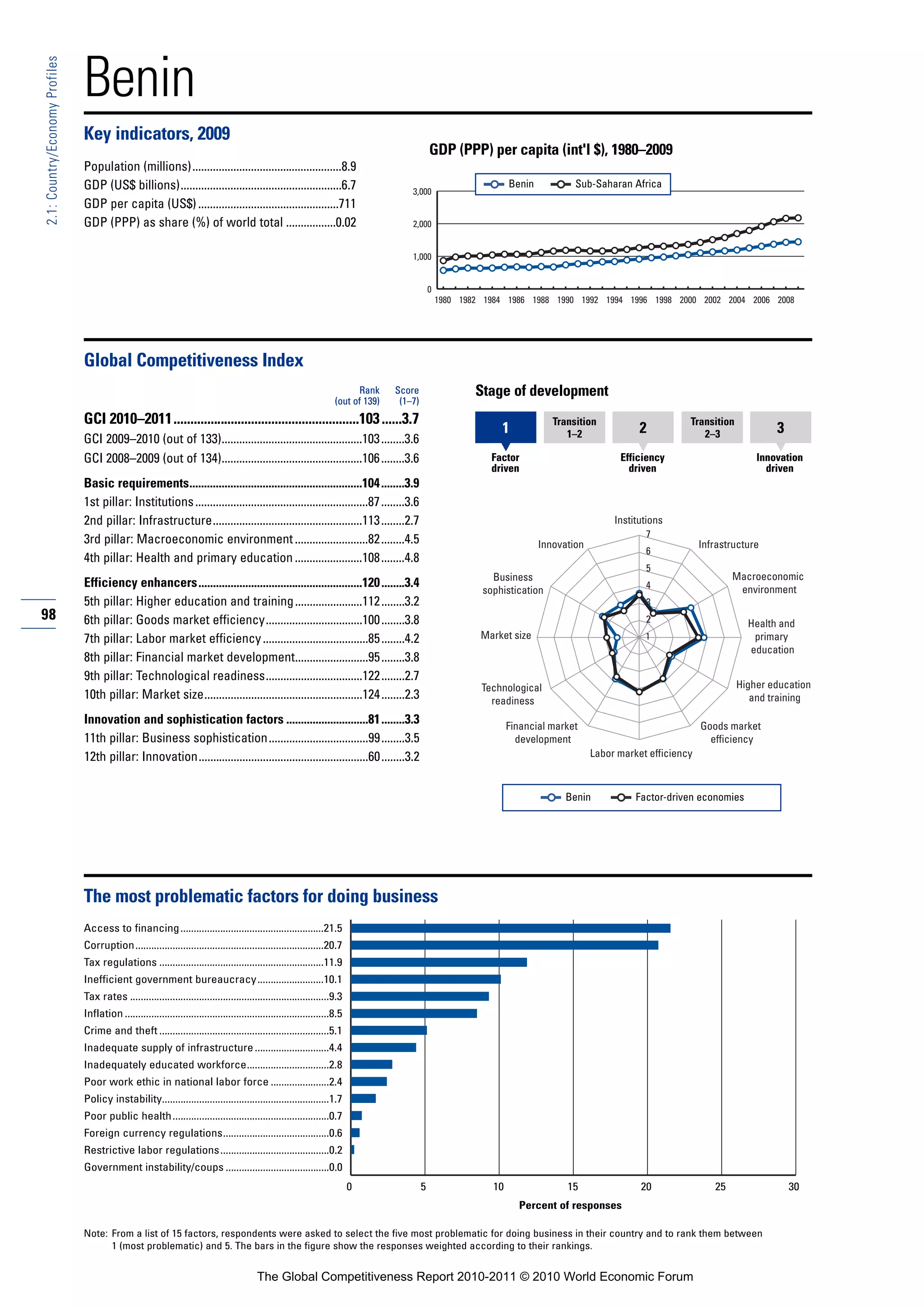 Benin
2.1: Country/Economy Profiles




                                Key indicators, 2009
                                                                                                                                                   GDP (PPP) per capita (int'l $), 1980–2009
                                Population (millions)...................................................8.9
                                GDP (US$ billions).......................................................6.7                                                            Benin           Sub-Saharan Africa
                                                                                                                                          3,000
                                GDP per capita (US$) ................................................711
                                GDP (PPP) as share (%) of world total .................0.02                                               2,000


                                                                                                                                          1,000


                                                                                                                                                   0
                                                                                                                                                       1980 1982 1984 1986 1988 1990 1992 1994 1996 1998 2000 2002 2004 2006 2008




                                Global Competitiveness Index
                                                                                                                             Rank     Score                    Stage of development
                                                                                                                       (out of 139)    (1–7)
                                GCI 2010–2011.......................................................103 ......3.7                                                                  Transition                      Transition
                                                                                                                                                                    1                 1–2               2             2–3               3
                                GCI 2009–2010 (out of 133)................................................103 ........3.6
                                GCI 2008–2009 (out of 134)................................................106 ........3.6                                         Factor                           Efficiency                       Innovation
                                                                                                                                                                  driven                             driven                           driven
                                Basic requirements...........................................................104 ........3.9
                                1st pillar: Institutions ...........................................................87 ........3.6
                                2nd pillar: Infrastructure...................................................113 ........2.7                                                                      Institutions
                                                                                                                                                                                                         7
                                3rd pillar: Macroeconomic environment .........................82 ........4.5                                                                   Innovation                             Infrastructure
                                                                                                                                                                                                         6
                                4th pillar: Health and primary education .......................108 ........4.8
                                                                                                                                                                                                         5
                                                                                                                                                                  Business                                                     Macroeconomic
                                Efficiency enhancers........................................................120 ........3.4                                                                              4                      environment
                                                                                                                                                                sophistication
                                5th pillar: Higher education and training .......................112 ........3.2                                                                                         3
98                              6th pillar: Goods market efficiency.................................100 ........3.8                                                                                      2                        Health and
                                7th pillar: Labor market efficiency ....................................85 ........4.2                                          Market size                              1                         primary
                                                                                                                                                                                                                                  education
                                8th pillar: Financial market development.........................95 ........3.8
                                9th pillar: Technological readiness.................................122 ........2.7
                                                                                                                                                                Technological                                                   Higher education
                                10th pillar: Market size......................................................124 ........2.3                                     readiness                                                        and training

                                Innovation and sophistication factors ............................81 ........3.3                                                        Financial market                               Goods market
                                11th pillar: Business sophistication..................................99 ........3.5                                                      development                                    efficiency
                                12th pillar: Innovation..........................................................60 ........3.2                                                              Labor market efficiency



                                                                                                                                                                                     Benin             Factor-driven economies




                                The most problematic factors for doing business
                                Access to financing ......................................................21.5
                                Corruption.......................................................................20.7
                                Tax regulations ..............................................................11.9
                                Inefficient government bureaucracy.........................10.1
                                Tax rates ...........................................................................9.3
                                Inflation .............................................................................8.5
                                Crime and theft ................................................................5.1
                                Inadequate supply of infrastructure ............................4.4
                                Inadequately educated workforce...............................2.8
                                Poor work ethic in national labor force ......................2.4
                                Policy instability...............................................................1.7
                                Poor public health ...........................................................0.7
                                Foreign currency regulations........................................0.6
                                Restrictive labor regulations .........................................0.2
                                Government instability/coups .......................................0.0
                                                                                                                             0                 5                   10                 15                20                25                30
                                                                                                                                                                          Percent of responses

                                Note: From a list of 15 factors, respondents were asked to select the five most problematic for doing business in their country and to rank them between
                                      1 (most problematic) and 5. The bars in the figure show the responses weighted according to their rankings.


                                                                                            The Global Competitiveness Report 2010-2011 © 2010 World Economic Forum
 
