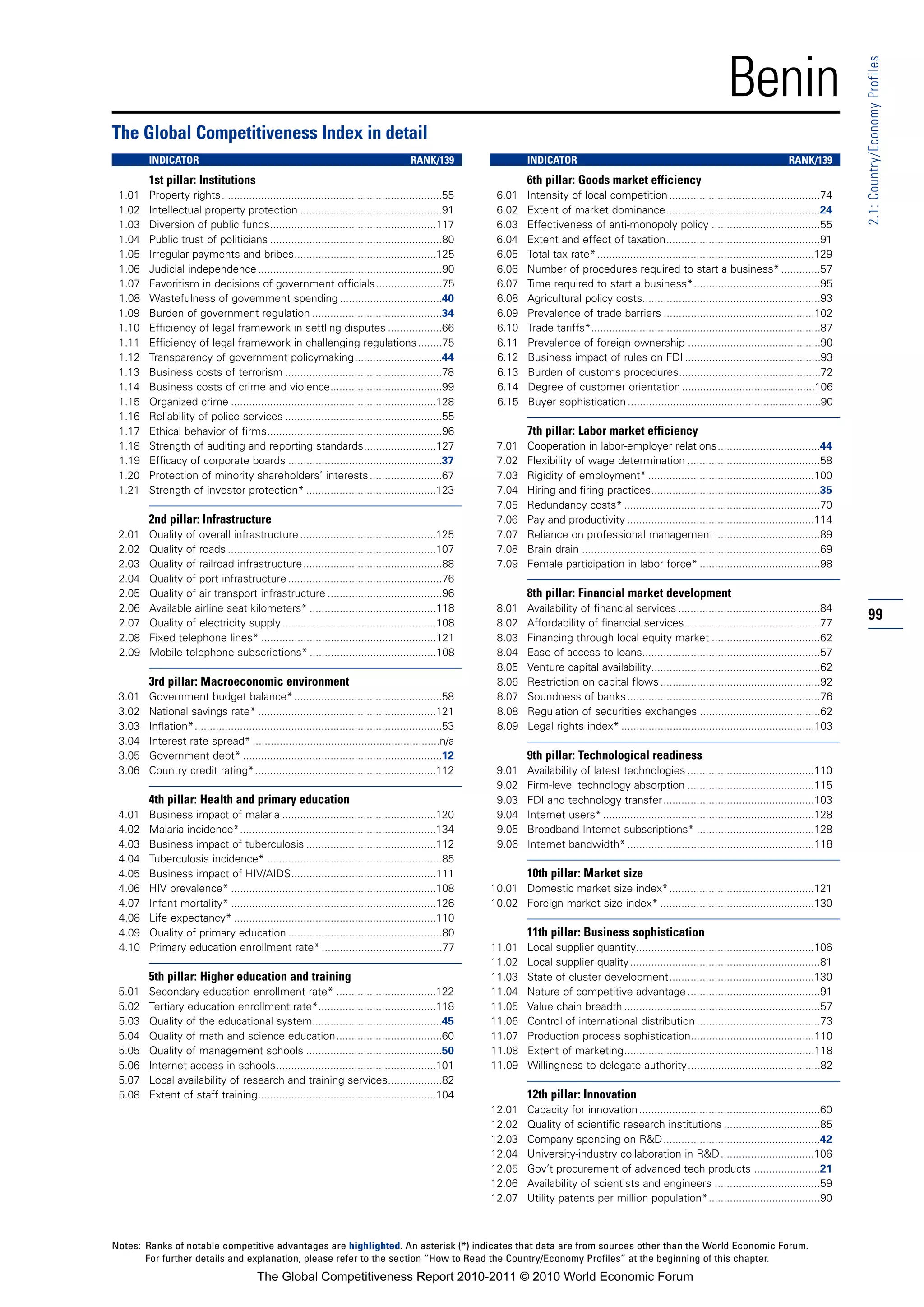 Benin




                                                                                                                                                                                                                  2.1: Country/Economy Profiles
The Global Competitiveness Index in detail
        INDICATOR                                                                       RANK/139                  INDICATOR                                                                      RANK/139
        1st pillar: Institutions                                                                                  6th pillar: Goods market efficiency
 1.01   Property rights.........................................................................55        6.01    Intensity of local competition ..................................................74
 1.02   Intellectual property protection ...............................................91                6.02    Extent of market dominance...................................................24
 1.03   Diversion of public funds.......................................................117               6.03    Effectiveness of anti-monopoly policy ....................................55
 1.04   Public trust of politicians .........................................................80           6.04    Extent and effect of taxation...................................................91
 1.05   Irregular payments and bribes...............................................125                   6.05    Total tax rate* ........................................................................129
 1.06   Judicial independence .............................................................90             6.06    Number of procedures required to start a business* .............57
 1.07   Favoritism in decisions of government officials ......................75                          6.07    Time required to start a business*..........................................95
 1.08   Wastefulness of government spending ..................................40                          6.08    Agricultural policy costs...........................................................93
 1.09   Burden of government regulation ...........................................34                     6.09    Prevalence of trade barriers ..................................................102
 1.10   Efficiency of legal framework in settling disputes ..................66                           6.10    Trade tariffs*............................................................................87
 1.11   Efficiency of legal framework in challenging regulations ........75                               6.11    Prevalence of foreign ownership ............................................90
 1.12   Transparency of government policymaking.............................44                            6.12    Business impact of rules on FDI .............................................93
 1.13   Business costs of terrorism ....................................................78                6.13    Burden of customs procedures...............................................72
 1.14   Business costs of crime and violence.....................................99                       6.14    Degree of customer orientation ............................................106
 1.15   Organized crime ....................................................................128           6.15    Buyer sophistication ................................................................90
 1.16   Reliability of police services ....................................................55
 1.17   Ethical behavior of firms..........................................................96                     7th pillar: Labor market efficiency
 1.18   Strength of auditing and reporting standards........................127                           7.01    Cooperation in labor-employer relations..................................44
 1.19   Efficacy of corporate boards ...................................................37                7.02    Flexibility of wage determination ............................................58
 1.20   Protection of minority shareholders’ interests ........................67                         7.03    Rigidity of employment* .......................................................100
 1.21   Strength of investor protection* ...........................................123                   7.04    Hiring and firing practices........................................................35
                                                                                                          7.05    Redundancy costs* .................................................................70
        2nd pillar: Infrastructure                                                                        7.06    Pay and productivity ..............................................................114
 2.01   Quality of overall infrastructure .............................................125                7.07    Reliance on professional management ...................................89
 2.02   Quality of roads .....................................................................107         7.08    Brain drain ...............................................................................69
 2.03   Quality of railroad infrastructure ..............................................88               7.09    Female participation in labor force* ........................................98
 2.04   Quality of port infrastructure ...................................................76
 2.05   Quality of air transport infrastructure ......................................96                          8th pillar: Financial market development
 2.06   Available airline seat kilometers* ..........................................118                  8.01    Availability of financial services ...............................................84
 2.07   Quality of electricity supply ...................................................108              8.02    Affordability of financial services.............................................77
                                                                                                                                                                                                                  99
 2.08   Fixed telephone lines* ..........................................................121              8.03    Financing through local equity market ....................................62
 2.09   Mobile telephone subscriptions* ..........................................108                     8.04    Ease of access to loans...........................................................57
                                                                                                          8.05    Venture capital availability........................................................62
        3rd pillar: Macroeconomic environment                                                             8.06    Restriction on capital flows .....................................................92
 3.01   Government budget balance* .................................................58                    8.07    Soundness of banks ................................................................76
 3.02   National savings rate* ...........................................................121             8.08    Regulation of securities exchanges ........................................62
 3.03   Inflation*..................................................................................53    8.09    Legal rights index* ................................................................103
 3.04   Interest rate spread* ..............................................................n/a
 3.05   Government debt* ..................................................................12                     9th pillar: Technological readiness
 3.06   Country credit rating*............................................................112             9.01    Availability of latest technologies ..........................................110
                                                                                                          9.02    Firm-level technology absorption ..........................................115
        4th pillar: Health and primary education                                                          9.03    FDI and technology transfer..................................................103
 4.01   Business impact of malaria ...................................................120                 9.04    Internet users* ......................................................................128
 4.02   Malaria incidence*.................................................................134            9.05    Broadband Internet subscriptions* .......................................128
 4.03   Business impact of tuberculosis ...........................................112                    9.06    Internet bandwidth* ..............................................................118
 4.04   Tuberculosis incidence* ..........................................................85
 4.05   Business impact of HIV/AIDS................................................111                            10th pillar: Market size
 4.06   HIV prevalence* ....................................................................108          10.01 Domestic market size index*................................................121
 4.07   Infant mortality* ....................................................................126        10.02 Foreign market size index* ...................................................130
 4.08   Life expectancy* ...................................................................110
 4.09   Quality of primary education ...................................................80                        11th pillar: Business sophistication
 4.10   Primary education enrollment rate* ........................................77                    11.01    Local supplier quantity...........................................................106
                                                                                                         11.02    Local supplier quality ...............................................................81
        5th pillar: Higher education and training                                                        11.03    State of cluster development................................................130
 5.01   Secondary education enrollment rate* .................................122                        11.04    Nature of competitive advantage ............................................91
 5.02   Tertiary education enrollment rate*.......................................118                    11.05    Value chain breadth .................................................................57
 5.03   Quality of the educational system...........................................45                   11.06    Control of international distribution .........................................73
 5.04   Quality of math and science education...................................60                       11.07    Production process sophistication.........................................110
 5.05   Quality of management schools .............................................50                    11.08    Extent of marketing...............................................................118
 5.06   Internet access in schools.....................................................101               11.09    Willingness to delegate authority............................................82
 5.07   Local availability of research and training services..................82
 5.08   Extent of staff training...........................................................104                    12th pillar: Innovation
                                                                                                         12.01    Capacity for innovation ............................................................60
                                                                                                         12.02    Quality of scientific research institutions ................................85
                                                                                                         12.03    Company spending on R&D....................................................42
                                                                                                         12.04    University-industry collaboration in R&D ...............................106
                                                                                                         12.05    Gov’t procurement of advanced tech products ......................21
                                                                                                         12.06    Availability of scientists and engineers ...................................59
                                                                                                         12.07    Utility patents per million population*.....................................90



Notes: Ranks of notable competitive advantages are highlighted. An asterisk (*) indicates that data are from sources other than the World Economic Forum.
       For further details and explanation, please refer to the section “How to Read the Country/Economy Profiles” at the beginning of this chapter.
                                         The Global Competitiveness Report 2010-2011 © 2010 World Economic Forum
 