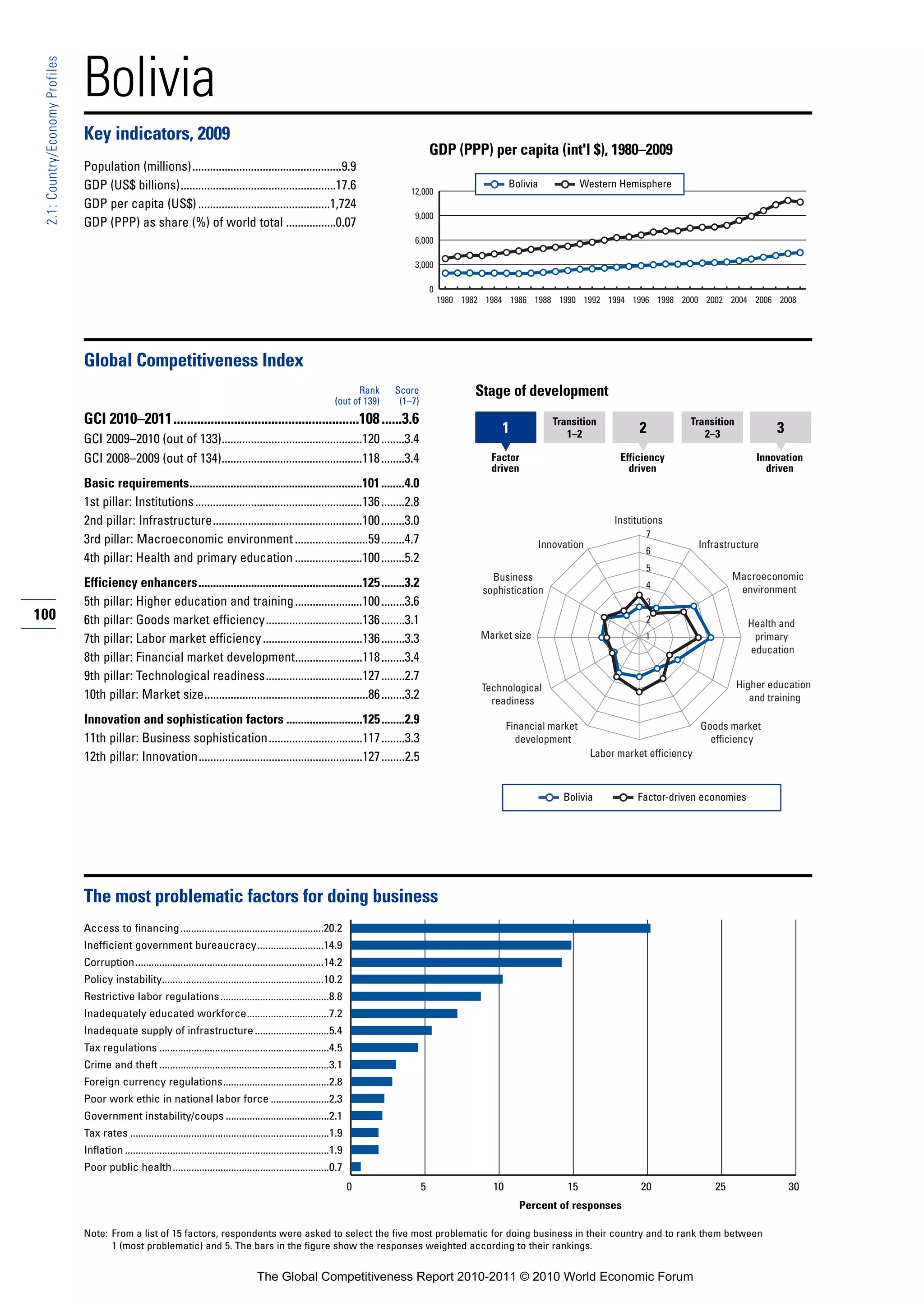 Bolivia
 2.1: Country/Economy Profiles




                                 Key indicators, 2009
                                                                                                                                                    GDP (PPP) per capita (int'l $), 1980–2009
                                 Population (millions)...................................................9.9
                                 GDP (US$ billions).....................................................17.6                                                            Bolivia            Western Hemisphere
                                                                                                                                           12,000
                                 GDP per capita (US$) .............................................1,724
                                                                                                                                            9,000
                                 GDP (PPP) as share (%) of world total .................0.07
                                                                                                                                            6,000

                                                                                                                                            3,000

                                                                                                                                                    0
                                                                                                                                                        1980 1982 1984 1986 1988 1990 1992 1994 1996 1998 2000 2002 2004 2006 2008




                                 Global Competitiveness Index
                                                                                                                              Rank     Score                   Stage of development
                                                                                                                        (out of 139)    (1–7)
                                 GCI 2010–2011.......................................................108 ......3.6                                                                Transition                       Transition
                                                                                                                                                                     1               1–2                2             2–3               3
                                 GCI 2009–2010 (out of 133)................................................120 ........3.4
                                 GCI 2008–2009 (out of 134)................................................118 ........3.4                                         Factor                          Efficiency                       Innovation
                                                                                                                                                                   driven                            driven                           driven
                                 Basic requirements...........................................................101 ........4.0
                                 1st pillar: Institutions .........................................................136 ........2.8
                                 2nd pillar: Infrastructure...................................................100 ........3.0                                                                     Institutions
                                                                                                                                                                                                         7
                                 3rd pillar: Macroeconomic environment .........................59 ........4.7                                                                 Innovation                              Infrastructure
                                                                                                                                                                                                         6
                                 4th pillar: Health and primary education .......................100 ........5.2
                                                                                                                                                                                                         5
                                                                                                                                                                   Business                                                    Macroeconomic
                                 Efficiency enhancers........................................................125 ........3.2                                                                             4                      environment
                                                                                                                                                                 sophistication
                                 5th pillar: Higher education and training .......................100 ........3.6                                                                                        3
100                              6th pillar: Goods market efficiency.................................136 ........3.1                                                                                     2                        Health and
                                 7th pillar: Labor market efficiency ..................................136 ........3.3                                           Market size                             1                         primary
                                                                                                                                                                                                                                  education
                                 8th pillar: Financial market development.......................118 ........3.4
                                 9th pillar: Technological readiness.................................127 ........2.7
                                                                                                                                                                 Technological                                                  Higher education
                                 10th pillar: Market size........................................................86 ........3.2                                    readiness                                                       and training

                                 Innovation and sophistication factors ..........................125 ........2.9                                                        Financial market                               Goods market
                                 11th pillar: Business sophistication................................117 ........3.3                                                      development                                    efficiency
                                 12th pillar: Innovation........................................................127 ........2.5                                                              Labor market efficiency



                                                                                                                                                                                    Bolivia            Factor-driven economies




                                 The most problematic factors for doing business
                                 Access to financing ......................................................20.2
                                 Inefficient government bureaucracy.........................14.9
                                 Corruption.......................................................................14.2
                                 Policy instability.............................................................10.2
                                 Restrictive labor regulations .........................................8.8
                                 Inadequately educated workforce...............................7.2
                                 Inadequate supply of infrastructure ............................5.4
                                 Tax regulations ................................................................4.5
                                 Crime and theft ................................................................3.1
                                 Foreign currency regulations........................................2.8
                                 Poor work ethic in national labor force ......................2.3
                                 Government instability/coups .......................................2.1
                                 Tax rates ...........................................................................1.9
                                 Inflation .............................................................................1.9
                                 Poor public health ...........................................................0.7
                                                                                                                              0                 5                  10                15                 20                25                30
                                                                                                                                                                          Percent of responses

                                 Note: From a list of 15 factors, respondents were asked to select the five most problematic for doing business in their country and to rank them between
                                       1 (most problematic) and 5. The bars in the figure show the responses weighted according to their rankings.


                                                                                             The Global Competitiveness Report 2010-2011 © 2010 World Economic Forum
 