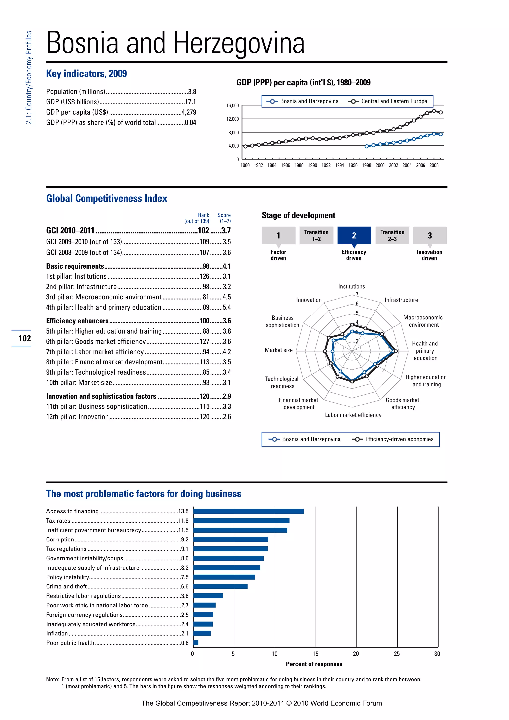 Bosnia and Herzegovina
 2.1: Country/Economy Profiles




                                 Key indicators, 2009
                                                                                                                                                    GDP (PPP) per capita (int'l $), 1980–2009
                                 Population (millions)...................................................3.8
                                 GDP (US$ billions).....................................................17.1                                                            Bosnia and Herzegovina              Central and Eastern Europe
                                                                                                                                           16,000
                                 GDP per capita (US$) .............................................4,279
                                                                                                                                           12,000
                                 GDP (PPP) as share (%) of world total .................0.04
                                                                                                                                            8,000

                                                                                                                                            4,000

                                                                                                                                                    0
                                                                                                                                                        1980 1982 1984 1986 1988 1990 1992 1994 1996 1998 2000 2002 2004 2006 2008




                                 Global Competitiveness Index
                                                                                                                              Rank     Score                   Stage of development
                                                                                                                        (out of 139)    (1–7)
                                 GCI 2010–2011.......................................................102 ......3.7                                                                Transition                         Transition
                                                                                                                                                                     1               1–2               2                2–3               3
                                 GCI 2009–2010 (out of 133)................................................109 ........3.5
                                 GCI 2008–2009 (out of 134)................................................107 ........3.6                                         Factor                         Efficiency                          Innovation
                                                                                                                                                                   driven                           driven                              driven
                                 Basic requirements.............................................................98 ........4.1
                                 1st pillar: Institutions .........................................................126 ........3.1
                                 2nd pillar: Infrastructure.....................................................98 ........3.2                                                                   Institutions
                                                                                                                                                                                                        7
                                 3rd pillar: Macroeconomic environment .........................81 ........4.5                                                                 Innovation                              Infrastructure
                                                                                                                                                                                                        6
                                 4th pillar: Health and primary education .........................89 ........5.4
                                                                                                                                                                                                        5
                                                                                                                                                                   Business                                                     Macroeconomic
                                 Efficiency enhancers........................................................100 ........3.6                                                                            4                        environment
                                                                                                                                                                 sophistication
                                 5th pillar: Higher education and training .........................88 ........3.8                                                                                      3
102                              6th pillar: Goods market efficiency.................................127 ........3.6                                                                                    2                           Health and
                                 7th pillar: Labor market efficiency ....................................94 ........4.2                                          Market size                            1                            primary
                                                                                                                                                                                                                                    education
                                 8th pillar: Financial market development.......................113 ........3.5
                                 9th pillar: Technological readiness...................................85 ........3.4
                                                                                                                                                                 Technological                                                    Higher education
                                 10th pillar: Market size........................................................93 ........3.1                                    readiness                                                         and training

                                 Innovation and sophistication factors ..........................120 ........2.9                                                        Financial market                                Goods market
                                 11th pillar: Business sophistication................................115 ........3.3                                                      development                                     efficiency
                                 12th pillar: Innovation........................................................120 ........2.6                                                             Labor market efficiency



                                                                                                                                                                         Bosnia and Herzegovina                 Efficiency-driven economies




                                 The most problematic factors for doing business
                                 Access to financing ......................................................13.5
                                 Tax rates .........................................................................11.8
                                 Inefficient government bureaucracy.........................11.5
                                 Corruption.........................................................................9.2
                                 Tax regulations ................................................................9.1
                                 Government instability/coups .......................................8.6
                                 Inadequate supply of infrastructure ............................8.2
                                 Policy instability...............................................................7.5
                                 Crime and theft ................................................................6.6
                                 Restrictive labor regulations .........................................3.6
                                 Poor work ethic in national labor force ......................2.7
                                 Foreign currency regulations........................................2.5
                                 Inadequately educated workforce...............................2.4
                                 Inflation .............................................................................2.1
                                 Poor public health ...........................................................0.6
                                                                                                                              0                 5                  10                15                20                  25                 30
                                                                                                                                                                          Percent of responses

                                 Note: From a list of 15 factors, respondents were asked to select the five most problematic for doing business in their country and to rank them between
                                       1 (most problematic) and 5. The bars in the figure show the responses weighted according to their rankings.


                                                                                             The Global Competitiveness Report 2010-2011 © 2010 World Economic Forum
 