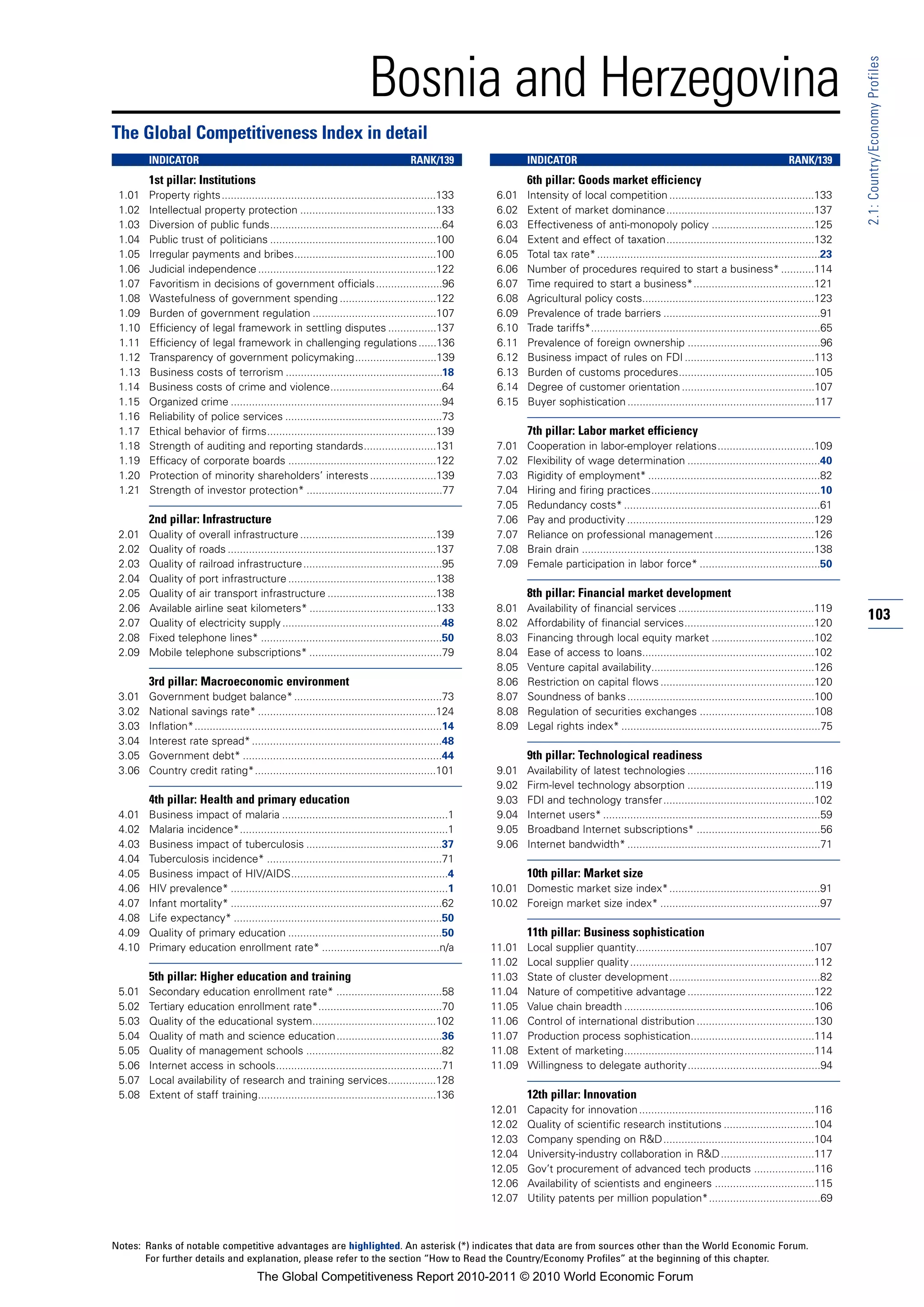 Bosnia and Herzegovina




                                                                                                                                                                                                                 2.1: Country/Economy Profiles
The Global Competitiveness Index in detail
        INDICATOR                                                                       RANK/139                  INDICATOR                                                                     RANK/139
        1st pillar: Institutions                                                                                  6th pillar: Goods market efficiency
 1.01   Property rights.......................................................................133         6.01    Intensity of local competition ................................................133
 1.02   Intellectual property protection .............................................133                 6.02    Extent of market dominance.................................................137
 1.03   Diversion of public funds.........................................................64              6.03    Effectiveness of anti-monopoly policy ..................................125
 1.04   Public trust of politicians .......................................................100            6.04    Extent and effect of taxation.................................................132
 1.05   Irregular payments and bribes...............................................100                   6.05    Total tax rate* ..........................................................................23
 1.06   Judicial independence ...........................................................122              6.06    Number of procedures required to start a business* ...........114
 1.07   Favoritism in decisions of government officials ......................96                          6.07    Time required to start a business*........................................121
 1.08   Wastefulness of government spending ................................122                           6.08    Agricultural policy costs.........................................................123
 1.09   Burden of government regulation .........................................107                      6.09    Prevalence of trade barriers ....................................................91
 1.10   Efficiency of legal framework in settling disputes ................137                            6.10    Trade tariffs*............................................................................65
 1.11   Efficiency of legal framework in challenging regulations ......136                                6.11    Prevalence of foreign ownership ............................................96
 1.12   Transparency of government policymaking...........................139                             6.12    Business impact of rules on FDI ...........................................113
 1.13   Business costs of terrorism ....................................................18                6.13    Burden of customs procedures.............................................105
 1.14   Business costs of crime and violence.....................................64                       6.14    Degree of customer orientation ............................................107
 1.15   Organized crime ......................................................................94          6.15    Buyer sophistication ..............................................................117
 1.16   Reliability of police services ....................................................73
 1.17   Ethical behavior of firms........................................................139                      7th pillar: Labor market efficiency
 1.18   Strength of auditing and reporting standards........................131                           7.01    Cooperation in labor-employer relations................................109
 1.19   Efficacy of corporate boards .................................................122                 7.02    Flexibility of wage determination ............................................40
 1.20   Protection of minority shareholders’ interests ......................139                          7.03    Rigidity of employment* .........................................................82
 1.21   Strength of investor protection* .............................................77                  7.04    Hiring and firing practices........................................................10
                                                                                                          7.05    Redundancy costs* .................................................................61
        2nd pillar: Infrastructure                                                                        7.06    Pay and productivity ..............................................................129
 2.01   Quality of overall infrastructure .............................................139                7.07    Reliance on professional management .................................126
 2.02   Quality of roads .....................................................................137         7.08    Brain drain .............................................................................138
 2.03   Quality of railroad infrastructure ..............................................95               7.09    Female participation in labor force* ........................................50
 2.04   Quality of port infrastructure .................................................138
 2.05   Quality of air transport infrastructure ....................................138                           8th pillar: Financial market development
 2.06   Available airline seat kilometers* ..........................................133                  8.01    Availability of financial services .............................................119
 2.07   Quality of electricity supply .....................................................48             8.02    Affordability of financial services...........................................120
                                                                                                                                                                                                                 103
 2.08   Fixed telephone lines* ............................................................50             8.03    Financing through local equity market ..................................102
 2.09   Mobile telephone subscriptions* ............................................79                    8.04    Ease of access to loans.........................................................102
                                                                                                          8.05    Venture capital availability......................................................126
        3rd pillar: Macroeconomic environment                                                             8.06    Restriction on capital flows ...................................................120
 3.01   Government budget balance* .................................................73                    8.07    Soundness of banks ..............................................................100
 3.02   National savings rate* ...........................................................124             8.08    Regulation of securities exchanges ......................................108
 3.03   Inflation*..................................................................................14    8.09    Legal rights index* ..................................................................75
 3.04   Interest rate spread* ...............................................................48
 3.05   Government debt* ..................................................................44                     9th pillar: Technological readiness
 3.06   Country credit rating*............................................................101             9.01    Availability of latest technologies ..........................................116
                                                                                                          9.02    Firm-level technology absorption ..........................................119
        4th pillar: Health and primary education                                                          9.03    FDI and technology transfer..................................................102
 4.01   Business impact of malaria .......................................................1               9.04    Internet users* ........................................................................59
 4.02   Malaria incidence*.....................................................................1          9.05    Broadband Internet subscriptions* .........................................56
 4.03   Business impact of tuberculosis .............................................37                   9.06    Internet bandwidth* ................................................................71
 4.04   Tuberculosis incidence* ..........................................................71
 4.05   Business impact of HIV/AIDS....................................................4                          10th pillar: Market size
 4.06   HIV prevalence* ........................................................................1        10.01 Domestic market size index*..................................................91
 4.07   Infant mortality* ......................................................................62       10.02 Foreign market size index* .....................................................97
 4.08   Life expectancy* .....................................................................50
 4.09   Quality of primary education ...................................................50                        11th pillar: Business sophistication
 4.10   Primary education enrollment rate* .......................................n/a                    11.01    Local supplier quantity...........................................................107
                                                                                                         11.02    Local supplier quality .............................................................112
        5th pillar: Higher education and training                                                        11.03    State of cluster development..................................................82
 5.01   Secondary education enrollment rate* ...................................58                       11.04    Nature of competitive advantage ..........................................122
 5.02   Tertiary education enrollment rate*.........................................70                   11.05    Value chain breadth ...............................................................106
 5.03   Quality of the educational system.........................................102                    11.06    Control of international distribution .......................................130
 5.04   Quality of math and science education...................................36                       11.07    Production process sophistication.........................................114
 5.05   Quality of management schools .............................................82                    11.08    Extent of marketing...............................................................114
 5.06   Internet access in schools.......................................................71              11.09    Willingness to delegate authority............................................94
 5.07   Local availability of research and training services................128
 5.08   Extent of staff training...........................................................136                    12th pillar: Innovation
                                                                                                         12.01    Capacity for innovation ..........................................................116
                                                                                                         12.02    Quality of scientific research institutions ..............................104
                                                                                                         12.03    Company spending on R&D..................................................104
                                                                                                         12.04    University-industry collaboration in R&D ...............................117
                                                                                                         12.05    Gov’t procurement of advanced tech products ....................116
                                                                                                         12.06    Availability of scientists and engineers .................................115
                                                                                                         12.07    Utility patents per million population*.....................................69



Notes: Ranks of notable competitive advantages are highlighted. An asterisk (*) indicates that data are from sources other than the World Economic Forum.
       For further details and explanation, please refer to the section “How to Read the Country/Economy Profiles” at the beginning of this chapter.
                                         The Global Competitiveness Report 2010-2011 © 2010 World Economic Forum
 