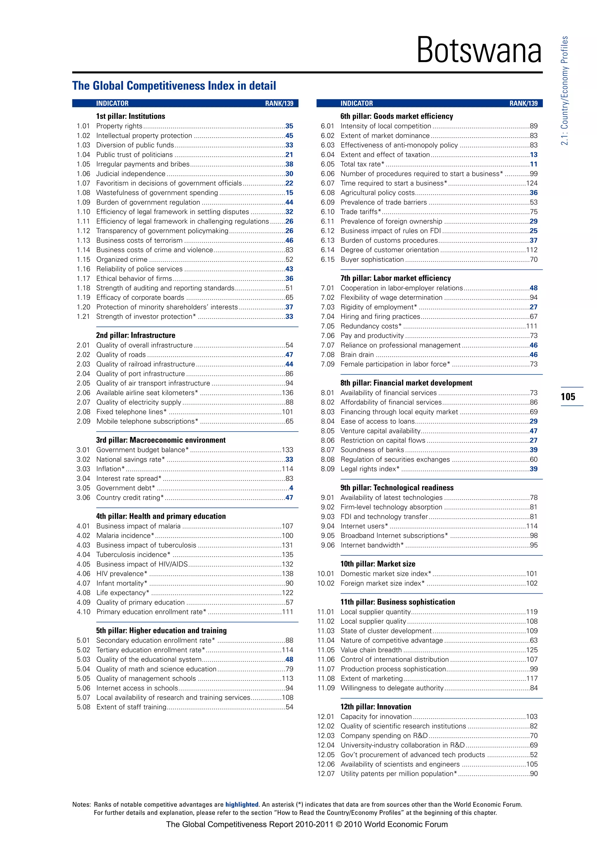 Botswana




                                                                                                                                                                                                                 2.1: Country/Economy Profiles
The Global Competitiveness Index in detail
        INDICATOR                                                                      RANK/139                  INDICATOR                                                                      RANK/139
        1st pillar: Institutions                                                                                 6th pillar: Goods market efficiency
 1.01   Property rights.........................................................................35       6.01    Intensity of local competition ..................................................89
 1.02   Intellectual property protection ...............................................45               6.02    Extent of market dominance...................................................83
 1.03   Diversion of public funds.........................................................33             6.03    Effectiveness of anti-monopoly policy ....................................83
 1.04   Public trust of politicians .........................................................21          6.04    Extent and effect of taxation...................................................13
 1.05   Irregular payments and bribes.................................................38                 6.05    Total tax rate* ..........................................................................11
 1.06   Judicial independence .............................................................30            6.06    Number of procedures required to start a business* .............99
 1.07   Favoritism in decisions of government officials ......................22                         6.07    Time required to start a business*........................................124
 1.08   Wastefulness of government spending ..................................15                         6.08    Agricultural policy costs...........................................................36
 1.09   Burden of government regulation ...........................................44                    6.09    Prevalence of trade barriers ....................................................53
 1.10   Efficiency of legal framework in settling disputes ..................32                          6.10    Trade tariffs*............................................................................75
 1.11   Efficiency of legal framework in challenging regulations ........26                              6.11    Prevalence of foreign ownership ............................................29
 1.12   Transparency of government policymaking.............................26                           6.12    Business impact of rules on FDI .............................................25
 1.13   Business costs of terrorism ....................................................46               6.13    Burden of customs procedures...............................................37
 1.14   Business costs of crime and violence.....................................83                      6.14    Degree of customer orientation ............................................112
 1.15   Organized crime ......................................................................52         6.15    Buyer sophistication ................................................................70
 1.16   Reliability of police services ....................................................43
 1.17   Ethical behavior of firms..........................................................36                    7th pillar: Labor market efficiency
 1.18   Strength of auditing and reporting standards..........................51                         7.01    Cooperation in labor-employer relations..................................48
 1.19   Efficacy of corporate boards ...................................................65               7.02    Flexibility of wage determination ............................................94
 1.20   Protection of minority shareholders’ interests ........................37                        7.03    Rigidity of employment* .........................................................27
 1.21   Strength of investor protection* .............................................33                 7.04    Hiring and firing practices........................................................67
                                                                                                         7.05    Redundancy costs* ...............................................................111
        2nd pillar: Infrastructure                                                                       7.06    Pay and productivity ................................................................73
 2.01   Quality of overall infrastructure ...............................................54              7.07    Reliance on professional management ...................................46
 2.02   Quality of roads .......................................................................47       7.08    Brain drain ...............................................................................46
 2.03   Quality of railroad infrastructure ..............................................44              7.09    Female participation in labor force* ........................................73
 2.04   Quality of port infrastructure ...................................................86
 2.05   Quality of air transport infrastructure ......................................94                         8th pillar: Financial market development
 2.06   Available airline seat kilometers* ..........................................136                 8.01    Availability of financial services ...............................................73
 2.07   Quality of electricity supply .....................................................88            8.02    Affordability of financial services.............................................86
                                                                                                                                                                                                                 105
 2.08   Fixed telephone lines* ..........................................................101             8.03    Financing through local equity market ....................................69
 2.09   Mobile telephone subscriptions* ............................................65                   8.04    Ease of access to loans...........................................................29
                                                                                                         8.05    Venture capital availability........................................................47
        3rd pillar: Macroeconomic environment                                                            8.06    Restriction on capital flows .....................................................27
 3.01   Government budget balance* ...............................................133                    8.07    Soundness of banks ................................................................39
 3.02   National savings rate* .............................................................33           8.08    Regulation of securities exchanges ........................................60
 3.03   Inflation*................................................................................114    8.09    Legal rights index* ..................................................................39
 3.04   Interest rate spread* ...............................................................83
 3.05   Government debt* ....................................................................4                   9th pillar: Technological readiness
 3.06   Country credit rating*..............................................................47           9.01    Availability of latest technologies ............................................78
                                                                                                         9.02    Firm-level technology absorption ............................................81
        4th pillar: Health and primary education                                                         9.03    FDI and technology transfer....................................................81
 4.01   Business impact of malaria ...................................................107                9.04    Internet users* ......................................................................114
 4.02   Malaria incidence*.................................................................100           9.05    Broadband Internet subscriptions* .........................................98
 4.03   Business impact of tuberculosis ...........................................131                   9.06    Internet bandwidth* ................................................................95
 4.04   Tuberculosis incidence* ........................................................135
 4.05   Business impact of HIV/AIDS................................................132                           10th pillar: Market size
 4.06   HIV prevalence* ....................................................................138         10.01 Domestic market size index*................................................101
 4.07   Infant mortality* ......................................................................90      10.02 Foreign market size index* ...................................................102
 4.08   Life expectancy* ...................................................................122
 4.09   Quality of primary education ...................................................57                       11th pillar: Business sophistication
 4.10   Primary education enrollment rate* ......................................111                    11.01    Local supplier quantity...........................................................119
                                                                                                        11.02    Local supplier quality .............................................................108
        5th pillar: Higher education and training                                                       11.03    State of cluster development................................................109
 5.01   Secondary education enrollment rate* ...................................88                      11.04    Nature of competitive advantage ............................................63
 5.02   Tertiary education enrollment rate*.......................................114                   11.05    Value chain breadth ...............................................................125
 5.03   Quality of the educational system...........................................48                  11.06    Control of international distribution .......................................107
 5.04   Quality of math and science education...................................79                      11.07    Production process sophistication...........................................99
 5.05   Quality of management schools ...........................................113                    11.08    Extent of marketing...............................................................117
 5.06   Internet access in schools.......................................................94             11.09    Willingness to delegate authority............................................84
 5.07   Local availability of research and training services................108
 5.08   Extent of staff training.............................................................54                  12th pillar: Innovation
                                                                                                        12.01    Capacity for innovation ..........................................................103
                                                                                                        12.02    Quality of scientific research institutions ................................82
                                                                                                        12.03    Company spending on R&D....................................................70
                                                                                                        12.04    University-industry collaboration in R&D .................................69
                                                                                                        12.05    Gov’t procurement of advanced tech products ......................52
                                                                                                        12.06    Availability of scientists and engineers .................................105
                                                                                                        12.07    Utility patents per million population*.....................................90



Notes: Ranks of notable competitive advantages are highlighted. An asterisk (*) indicates that data are from sources other than the World Economic Forum.
       For further details and explanation, please refer to the section “How to Read the Country/Economy Profiles” at the beginning of this chapter.
                                        The Global Competitiveness Report 2010-2011 © 2010 World Economic Forum
 