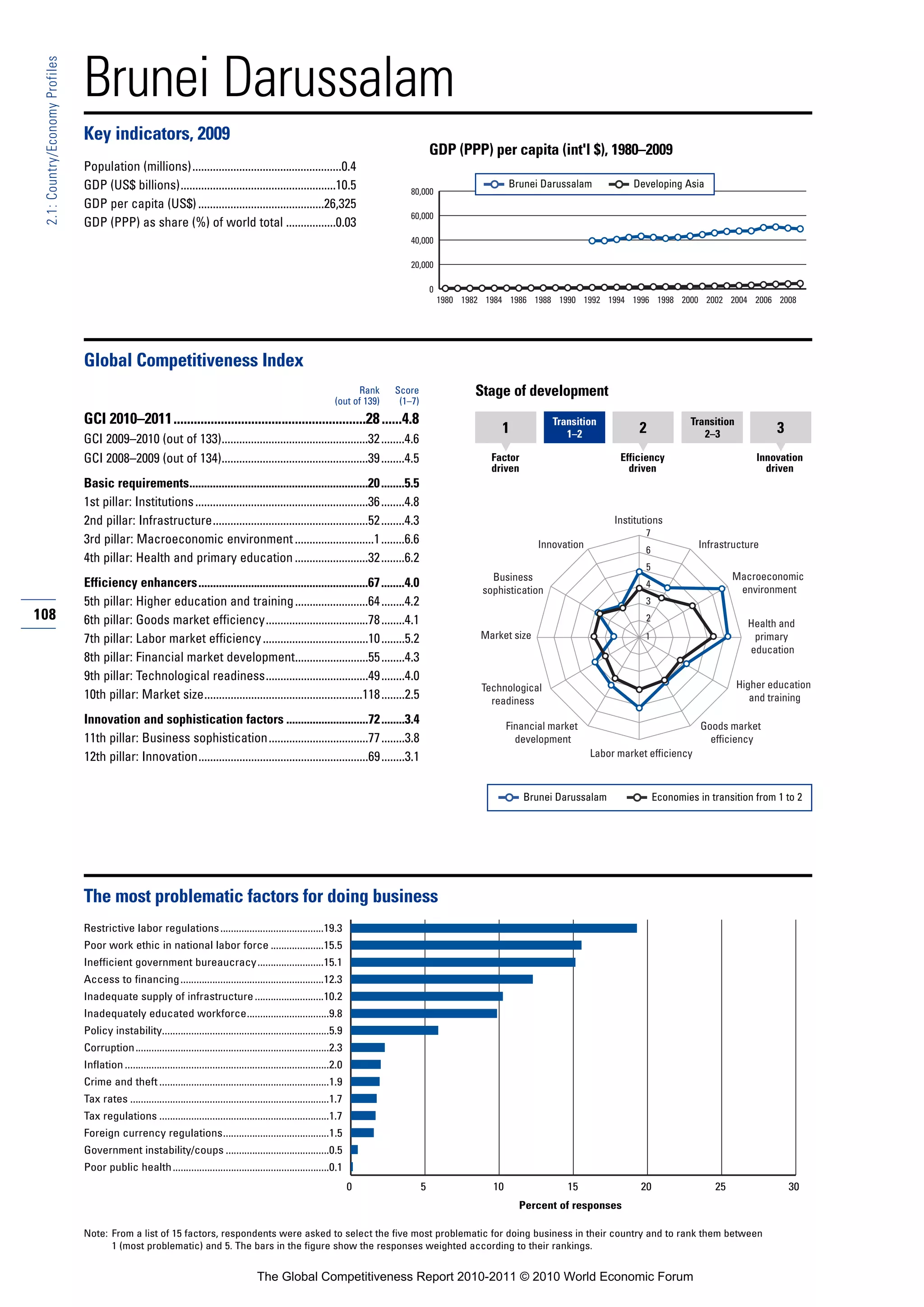 Brunei Darussalam
 2.1: Country/Economy Profiles




                                 Key indicators, 2009
                                                                                                                                                    GDP (PPP) per capita (int'l $), 1980–2009
                                 Population (millions)...................................................0.4
                                 GDP (US$ billions).....................................................10.5                                                            Brunei Darussalam            Developing Asia
                                                                                                                                           80,000
                                 GDP per capita (US$) ...........................................26,325
                                                                                                                                           60,000
                                 GDP (PPP) as share (%) of world total .................0.03
                                                                                                                                           40,000

                                                                                                                                           20,000

                                                                                                                                                    0
                                                                                                                                                        1980 1982 1984 1986 1988 1990 1992 1994 1996 1998 2000 2002 2004 2006 2008




                                 Global Competitiveness Index
                                                                                                                              Rank     Score                   Stage of development
                                                                                                                        (out of 139)    (1–7)
                                 GCI 2010–2011.........................................................28 ......4.8                                                               Transition                         Transition
                                                                                                                                                                     1               1–2               2                2–3               3
                                 GCI 2009–2010 (out of 133)..................................................32 ........4.6
                                 GCI 2008–2009 (out of 134)..................................................39 ........4.5                                        Factor                         Efficiency                          Innovation
                                                                                                                                                                   driven                           driven                              driven
                                 Basic requirements.............................................................20 ........5.5
                                 1st pillar: Institutions ...........................................................36 ........4.8
                                 2nd pillar: Infrastructure.....................................................52 ........4.3                                                                   Institutions
                                                                                                                                                                                                        7
                                 3rd pillar: Macroeconomic environment ...........................1 ........6.6                                                                Innovation                             Infrastructure
                                                                                                                                                                                                        6
                                 4th pillar: Health and primary education .........................32 ........6.2
                                                                                                                                                                                                        5
                                                                                                                                                                   Business                                                    Macroeconomic
                                 Efficiency enhancers..........................................................67 ........4.0                                                                           4
                                                                                                                                                                                                                                environment
                                                                                                                                                                 sophistication
                                 5th pillar: Higher education and training .........................64 ........4.2                                                                                      3
108                              6th pillar: Goods market efficiency...................................78 ........4.1                                                                                   2
                                                                                                                                                                                                                                    Health and
                                 7th pillar: Labor market efficiency ....................................10 ........5.2                                          Market size                            1                            primary
                                                                                                                                                                                                                                    education
                                 8th pillar: Financial market development.........................55 ........4.3
                                 9th pillar: Technological readiness...................................49 ........4.0
                                                                                                                                                                 Technological                                                    Higher education
                                 10th pillar: Market size......................................................118 ........2.5                                     readiness                                                         and training

                                 Innovation and sophistication factors ............................72 ........3.4                                                       Financial market                               Goods market
                                 11th pillar: Business sophistication..................................77 ........3.8                                                     development                                    efficiency
                                 12th pillar: Innovation..........................................................69 ........3.1                                                            Labor market efficiency



                                                                                                                                                                            Brunei Darussalam               Economies in transition from 1 to 2




                                 The most problematic factors for doing business
                                 Restrictive labor regulations .......................................19.3
                                 Poor work ethic in national labor force ....................15.5
                                 Inefficient government bureaucracy.........................15.1
                                 Access to financing ......................................................12.3
                                 Inadequate supply of infrastructure ..........................10.2
                                 Inadequately educated workforce...............................9.8
                                 Policy instability...............................................................5.9
                                 Corruption.........................................................................2.3
                                 Inflation .............................................................................2.0
                                 Crime and theft ................................................................1.9
                                 Tax rates ...........................................................................1.7
                                 Tax regulations ................................................................1.7
                                 Foreign currency regulations........................................1.5
                                 Government instability/coups .......................................0.5
                                 Poor public health ...........................................................0.1
                                                                                                                              0                 5                  10                15                20                 25                  30
                                                                                                                                                                          Percent of responses

                                 Note: From a list of 15 factors, respondents were asked to select the five most problematic for doing business in their country and to rank them between
                                       1 (most problematic) and 5. The bars in the figure show the responses weighted according to their rankings.


                                                                                             The Global Competitiveness Report 2010-2011 © 2010 World Economic Forum
 