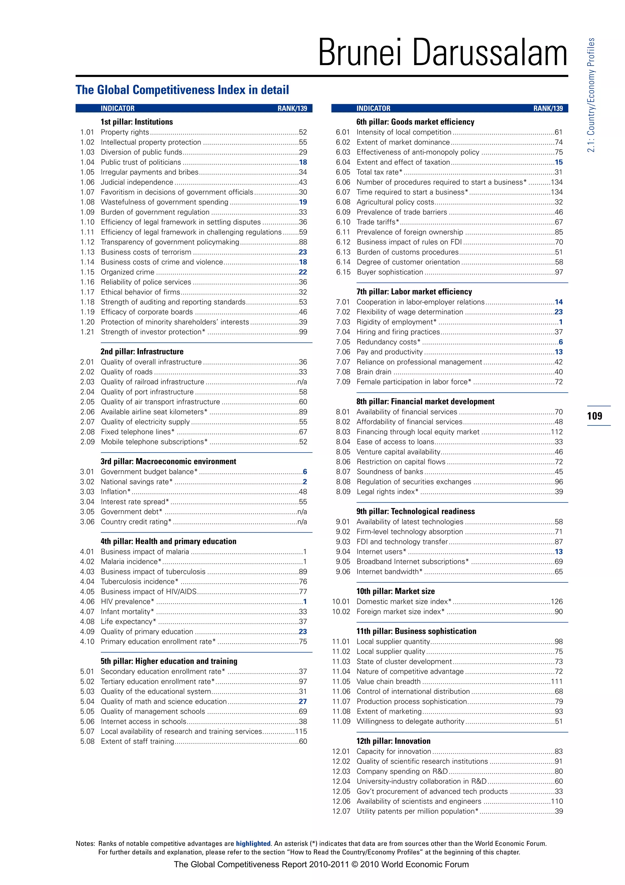 Brunei Darussalam




                                                                                                                                                                                                                  2.1: Country/Economy Profiles
The Global Competitiveness Index in detail
        INDICATOR                                                                       RANK/139                  INDICATOR                                                                      RANK/139
        1st pillar: Institutions                                                                                  6th pillar: Goods market efficiency
 1.01   Property rights.........................................................................52        6.01    Intensity of local competition ..................................................61
 1.02   Intellectual property protection ...............................................55                6.02    Extent of market dominance...................................................74
 1.03   Diversion of public funds.........................................................29              6.03    Effectiveness of anti-monopoly policy ....................................75
 1.04   Public trust of politicians .........................................................18           6.04    Extent and effect of taxation...................................................15
 1.05   Irregular payments and bribes.................................................34                  6.05    Total tax rate* ..........................................................................31
 1.06   Judicial independence .............................................................43             6.06    Number of procedures required to start a business* ...........134
 1.07   Favoritism in decisions of government officials ......................30                          6.07    Time required to start a business*........................................134
 1.08   Wastefulness of government spending ..................................19                          6.08    Agricultural policy costs...........................................................32
 1.09   Burden of government regulation ...........................................33                     6.09    Prevalence of trade barriers ....................................................46
 1.10   Efficiency of legal framework in settling disputes ..................36                           6.10    Trade tariffs*............................................................................67
 1.11   Efficiency of legal framework in challenging regulations ........59                               6.11    Prevalence of foreign ownership ............................................85
 1.12   Transparency of government policymaking.............................88                            6.12    Business impact of rules on FDI .............................................70
 1.13   Business costs of terrorism ....................................................23                6.13    Burden of customs procedures...............................................51
 1.14   Business costs of crime and violence.....................................18                       6.14    Degree of customer orientation ..............................................58
 1.15   Organized crime ......................................................................22          6.15    Buyer sophistication ................................................................97
 1.16   Reliability of police services ....................................................36
 1.17   Ethical behavior of firms..........................................................32                     7th pillar: Labor market efficiency
 1.18   Strength of auditing and reporting standards..........................53                          7.01    Cooperation in labor-employer relations..................................14
 1.19   Efficacy of corporate boards ...................................................46                7.02    Flexibility of wage determination ............................................23
 1.20   Protection of minority shareholders’ interests ........................39                         7.03    Rigidity of employment* ...........................................................1
 1.21   Strength of investor protection* .............................................99                  7.04    Hiring and firing practices........................................................37
                                                                                                          7.05    Redundancy costs* ...................................................................6
        2nd pillar: Infrastructure                                                                        7.06    Pay and productivity ................................................................13
 2.01   Quality of overall infrastructure ...............................................36               7.07    Reliance on professional management ...................................42
 2.02   Quality of roads .......................................................................33        7.08    Brain drain ...............................................................................40
 2.03   Quality of railroad infrastructure .............................................n/a               7.09    Female participation in labor force* ........................................72
 2.04   Quality of port infrastructure ...................................................58
 2.05   Quality of air transport infrastructure ......................................60                          8th pillar: Financial market development
 2.06   Available airline seat kilometers* ............................................89                 8.01    Availability of financial services ...............................................70
 2.07   Quality of electricity supply .....................................................55             8.02    Affordability of financial services.............................................48
                                                                                                                                                                                                                  109
 2.08   Fixed telephone lines* ............................................................67             8.03    Financing through local equity market ..................................112
 2.09   Mobile telephone subscriptions* ............................................52                    8.04    Ease of access to loans...........................................................33
                                                                                                          8.05    Venture capital availability........................................................46
        3rd pillar: Macroeconomic environment                                                             8.06    Restriction on capital flows .....................................................72
 3.01   Government budget balance* ...................................................6                   8.07    Soundness of banks ................................................................45
 3.02   National savings rate* ...............................................................2           8.08    Regulation of securities exchanges ........................................96
 3.03   Inflation*..................................................................................48    8.09    Legal rights index* ..................................................................39
 3.04   Interest rate spread* ...............................................................55
 3.05   Government debt* .................................................................n/a                     9th pillar: Technological readiness
 3.06   Country credit rating* .............................................................n/a           9.01    Availability of latest technologies ............................................58
                                                                                                          9.02    Firm-level technology absorption ............................................71
        4th pillar: Health and primary education                                                          9.03    FDI and technology transfer....................................................87
 4.01   Business impact of malaria .......................................................1               9.04    Internet users* ........................................................................13
 4.02   Malaria incidence*.....................................................................1          9.05    Broadband Internet subscriptions* .........................................69
 4.03   Business impact of tuberculosis .............................................89                   9.06    Internet bandwidth* ................................................................65
 4.04   Tuberculosis incidence* ..........................................................76
 4.05   Business impact of HIV/AIDS..................................................77                           10th pillar: Market size
 4.06   HIV prevalence* ........................................................................1        10.01 Domestic market size index*................................................126
 4.07   Infant mortality* ......................................................................33       10.02 Foreign market size index* .....................................................90
 4.08   Life expectancy* .....................................................................37
 4.09   Quality of primary education ...................................................23                        11th pillar: Business sophistication
 4.10   Primary education enrollment rate* ........................................75                    11.01    Local supplier quantity.............................................................98
                                                                                                         11.02    Local supplier quality ...............................................................75
        5th pillar: Higher education and training                                                        11.03    State of cluster development..................................................73
 5.01   Secondary education enrollment rate* ...................................37                       11.04    Nature of competitive advantage ............................................72
 5.02   Tertiary education enrollment rate*.........................................97                   11.05    Value chain breadth ...............................................................111
 5.03   Quality of the educational system...........................................31                   11.06    Control of international distribution .........................................68
 5.04   Quality of math and science education...................................27                       11.07    Production process sophistication...........................................79
 5.05   Quality of management schools .............................................69                    11.08    Extent of marketing.................................................................93
 5.06   Internet access in schools.......................................................38              11.09    Willingness to delegate authority............................................51
 5.07   Local availability of research and training services................115
 5.08   Extent of staff training.............................................................60                   12th pillar: Innovation
                                                                                                         12.01    Capacity for innovation ............................................................83
                                                                                                         12.02    Quality of scientific research institutions ................................91
                                                                                                         12.03    Company spending on R&D....................................................80
                                                                                                         12.04    University-industry collaboration in R&D .................................60
                                                                                                         12.05    Gov’t procurement of advanced tech products ......................33
                                                                                                         12.06    Availability of scientists and engineers .................................110
                                                                                                         12.07    Utility patents per million population*.....................................39



Notes: Ranks of notable competitive advantages are highlighted. An asterisk (*) indicates that data are from sources other than the World Economic Forum.
       For further details and explanation, please refer to the section “How to Read the Country/Economy Profiles” at the beginning of this chapter.
                                         The Global Competitiveness Report 2010-2011 © 2010 World Economic Forum
 