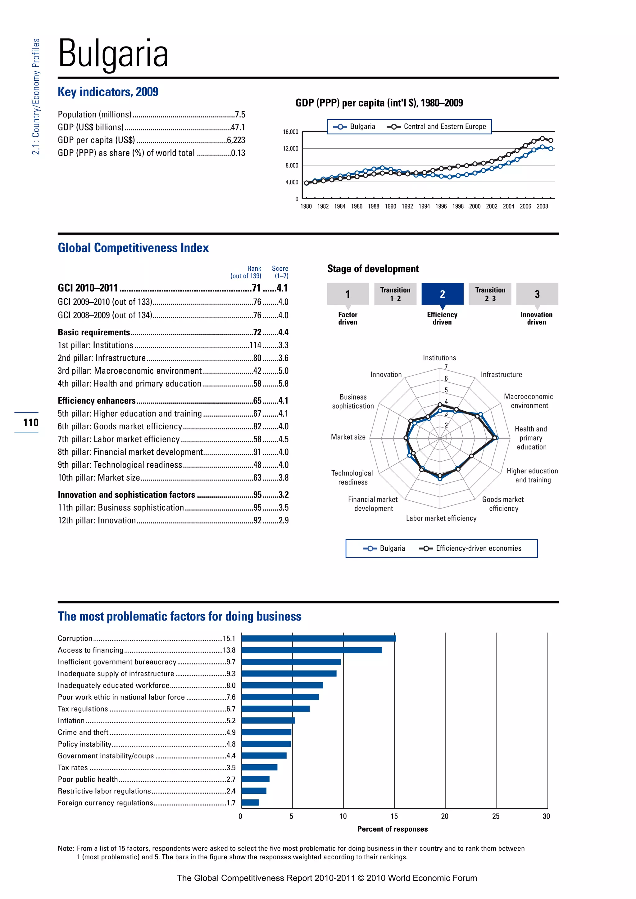 Bulgaria
 2.1: Country/Economy Profiles




                                 Key indicators, 2009
                                                                                                                                                    GDP (PPP) per capita (int'l $), 1980–2009
                                 Population (millions)...................................................7.5
                                 GDP (US$ billions).....................................................47.1                                                            Bulgaria            Central and Eastern Europe
                                                                                                                                           16,000
                                 GDP per capita (US$) .............................................6,223
                                                                                                                                           12,000
                                 GDP (PPP) as share (%) of world total .................0.13
                                                                                                                                            8,000

                                                                                                                                            4,000

                                                                                                                                                    0
                                                                                                                                                        1980 1982 1984 1986 1988 1990 1992 1994 1996 1998 2000 2002 2004 2006 2008




                                 Global Competitiveness Index
                                                                                                                              Rank     Score                   Stage of development
                                                                                                                        (out of 139)    (1–7)
                                 GCI 2010–2011.........................................................71 ......4.1                                                                Transition                       Transition
                                                                                                                                                                     1                1–2                2             2–3               3
                                 GCI 2009–2010 (out of 133)..................................................76 ........4.0
                                 GCI 2008–2009 (out of 134)..................................................76 ........4.0                                        Factor                           Efficiency                       Innovation
                                                                                                                                                                   driven                             driven                           driven
                                 Basic requirements.............................................................72 ........4.4
                                 1st pillar: Institutions .........................................................114 ........3.3
                                 2nd pillar: Infrastructure.....................................................80 ........3.6                                                                     Institutions
                                                                                                                                                                                                          7
                                 3rd pillar: Macroeconomic environment .........................42 ........5.0                                                                 Innovation                               Infrastructure
                                                                                                                                                                                                          6
                                 4th pillar: Health and primary education .........................58 ........5.8
                                                                                                                                                                                                          5
                                                                                                                                                                   Business                                                     Macroeconomic
                                 Efficiency enhancers..........................................................65 ........4.1                                                                             4
                                                                                                                                                                                                                                 environment
                                                                                                                                                                 sophistication
                                 5th pillar: Higher education and training .........................67 ........4.1                                                                                        3
110                              6th pillar: Goods market efficiency...................................82 ........4.0                                                                                     2
                                                                                                                                                                                                                                   Health and
                                 7th pillar: Labor market efficiency ....................................58 ........4.5                                          Market size                              1                         primary
                                                                                                                                                                                                                                   education
                                 8th pillar: Financial market development.........................91 ........4.0
                                 9th pillar: Technological readiness...................................48 ........4.0
                                                                                                                                                                 Technological                                                   Higher education
                                 10th pillar: Market size........................................................63 ........3.8                                    readiness                                                        and training

                                 Innovation and sophistication factors ............................95 ........3.2                                                       Financial market                                Goods market
                                 11th pillar: Business sophistication..................................95 ........3.5                                                     development                                     efficiency
                                 12th pillar: Innovation..........................................................92 ........2.9                                                              Labor market efficiency



                                                                                                                                                                                   Bulgaria            Efficiency-driven economies




                                 The most problematic factors for doing business
                                 Corruption.......................................................................15.1
                                 Access to financing ......................................................13.8
                                 Inefficient government bureaucracy...........................9.7
                                 Inadequate supply of infrastructure ............................9.3
                                 Inadequately educated workforce...............................8.0
                                 Poor work ethic in national labor force ......................7.6
                                 Tax regulations ................................................................6.7
                                 Inflation .............................................................................5.2
                                 Crime and theft ................................................................4.9
                                 Policy instability...............................................................4.8
                                 Government instability/coups .......................................4.4
                                 Tax rates ...........................................................................3.5
                                 Poor public health ...........................................................2.7
                                 Restrictive labor regulations .........................................2.4
                                 Foreign currency regulations........................................1.7
                                                                                                                              0                 5                  10                 15                 20                25                30
                                                                                                                                                                          Percent of responses

                                 Note: From a list of 15 factors, respondents were asked to select the five most problematic for doing business in their country and to rank them between
                                       1 (most problematic) and 5. The bars in the figure show the responses weighted according to their rankings.


                                                                                             The Global Competitiveness Report 2010-2011 © 2010 World Economic Forum
 