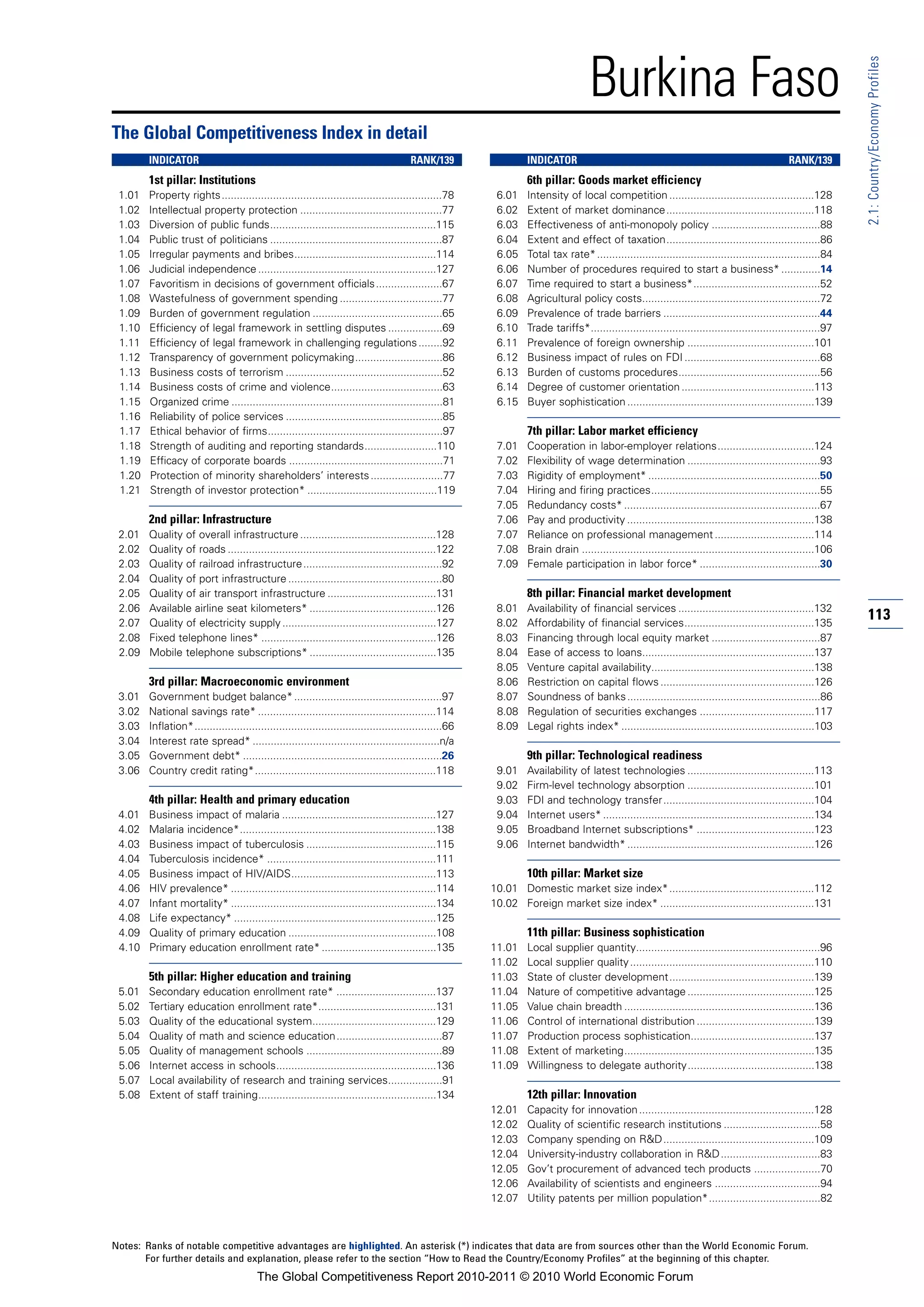 Burkina Faso




                                                                                                                                                                                                                 2.1: Country/Economy Profiles
The Global Competitiveness Index in detail
        INDICATOR                                                                       RANK/139                  INDICATOR                                                                     RANK/139
        1st pillar: Institutions                                                                                  6th pillar: Goods market efficiency
 1.01   Property rights.........................................................................78        6.01    Intensity of local competition ................................................128
 1.02   Intellectual property protection ...............................................77                6.02    Extent of market dominance.................................................118
 1.03   Diversion of public funds.......................................................115               6.03    Effectiveness of anti-monopoly policy ....................................88
 1.04   Public trust of politicians .........................................................87           6.04    Extent and effect of taxation...................................................86
 1.05   Irregular payments and bribes...............................................114                   6.05    Total tax rate* ..........................................................................84
 1.06   Judicial independence ...........................................................127              6.06    Number of procedures required to start a business* .............14
 1.07   Favoritism in decisions of government officials ......................67                          6.07    Time required to start a business*..........................................52
 1.08   Wastefulness of government spending ..................................77                          6.08    Agricultural policy costs...........................................................72
 1.09   Burden of government regulation ...........................................65                     6.09    Prevalence of trade barriers ....................................................44
 1.10   Efficiency of legal framework in settling disputes ..................69                           6.10    Trade tariffs*............................................................................97
 1.11   Efficiency of legal framework in challenging regulations ........92                               6.11    Prevalence of foreign ownership ..........................................101
 1.12   Transparency of government policymaking.............................86                            6.12    Business impact of rules on FDI .............................................68
 1.13   Business costs of terrorism ....................................................52                6.13    Burden of customs procedures...............................................56
 1.14   Business costs of crime and violence.....................................63                       6.14    Degree of customer orientation ............................................113
 1.15   Organized crime ......................................................................81          6.15    Buyer sophistication ..............................................................139
 1.16   Reliability of police services ....................................................85
 1.17   Ethical behavior of firms..........................................................97                     7th pillar: Labor market efficiency
 1.18   Strength of auditing and reporting standards........................110                           7.01    Cooperation in labor-employer relations................................124
 1.19   Efficacy of corporate boards ...................................................71                7.02    Flexibility of wage determination ............................................93
 1.20   Protection of minority shareholders’ interests ........................77                         7.03    Rigidity of employment* .........................................................50
 1.21   Strength of investor protection* ...........................................119                   7.04    Hiring and firing practices........................................................55
                                                                                                          7.05    Redundancy costs* .................................................................67
        2nd pillar: Infrastructure                                                                        7.06    Pay and productivity ..............................................................138
 2.01   Quality of overall infrastructure .............................................128                7.07    Reliance on professional management .................................114
 2.02   Quality of roads .....................................................................122         7.08    Brain drain .............................................................................106
 2.03   Quality of railroad infrastructure ..............................................92               7.09    Female participation in labor force* ........................................30
 2.04   Quality of port infrastructure ...................................................80
 2.05   Quality of air transport infrastructure ....................................131                           8th pillar: Financial market development
 2.06   Available airline seat kilometers* ..........................................126                  8.01    Availability of financial services .............................................132
 2.07   Quality of electricity supply ...................................................127              8.02    Affordability of financial services...........................................135
                                                                                                                                                                                                                 113
 2.08   Fixed telephone lines* ..........................................................126              8.03    Financing through local equity market ....................................87
 2.09   Mobile telephone subscriptions* ..........................................135                     8.04    Ease of access to loans.........................................................137
                                                                                                          8.05    Venture capital availability......................................................138
        3rd pillar: Macroeconomic environment                                                             8.06    Restriction on capital flows ...................................................126
 3.01   Government budget balance* .................................................97                    8.07    Soundness of banks ................................................................86
 3.02   National savings rate* ...........................................................114             8.08    Regulation of securities exchanges ......................................117
 3.03   Inflation*..................................................................................66    8.09    Legal rights index* ................................................................103
 3.04   Interest rate spread* ..............................................................n/a
 3.05   Government debt* ..................................................................26                     9th pillar: Technological readiness
 3.06   Country credit rating*............................................................118             9.01    Availability of latest technologies ..........................................113
                                                                                                          9.02    Firm-level technology absorption ..........................................101
        4th pillar: Health and primary education                                                          9.03    FDI and technology transfer..................................................104
 4.01   Business impact of malaria ...................................................127                 9.04    Internet users* ......................................................................134
 4.02   Malaria incidence*.................................................................138            9.05    Broadband Internet subscriptions* .......................................123
 4.03   Business impact of tuberculosis ...........................................115                    9.06    Internet bandwidth* ..............................................................126
 4.04   Tuberculosis incidence* ........................................................111
 4.05   Business impact of HIV/AIDS................................................113                            10th pillar: Market size
 4.06   HIV prevalence* ....................................................................114          10.01 Domestic market size index*................................................112
 4.07   Infant mortality* ....................................................................134        10.02 Foreign market size index* ...................................................131
 4.08   Life expectancy* ...................................................................125
 4.09   Quality of primary education .................................................108                         11th pillar: Business sophistication
 4.10   Primary education enrollment rate* ......................................135                     11.01    Local supplier quantity.............................................................96
                                                                                                         11.02    Local supplier quality .............................................................110
        5th pillar: Higher education and training                                                        11.03    State of cluster development................................................139
 5.01   Secondary education enrollment rate* .................................137                        11.04    Nature of competitive advantage ..........................................125
 5.02   Tertiary education enrollment rate*.......................................131                    11.05    Value chain breadth ...............................................................136
 5.03   Quality of the educational system.........................................129                    11.06    Control of international distribution .......................................139
 5.04   Quality of math and science education...................................87                       11.07    Production process sophistication.........................................137
 5.05   Quality of management schools .............................................89                    11.08    Extent of marketing...............................................................135
 5.06   Internet access in schools.....................................................136               11.09    Willingness to delegate authority..........................................138
 5.07   Local availability of research and training services..................91
 5.08   Extent of staff training...........................................................134                    12th pillar: Innovation
                                                                                                         12.01    Capacity for innovation ..........................................................128
                                                                                                         12.02    Quality of scientific research institutions ................................58
                                                                                                         12.03    Company spending on R&D..................................................109
                                                                                                         12.04    University-industry collaboration in R&D .................................83
                                                                                                         12.05    Gov’t procurement of advanced tech products ......................70
                                                                                                         12.06    Availability of scientists and engineers ...................................94
                                                                                                         12.07    Utility patents per million population*.....................................82



Notes: Ranks of notable competitive advantages are highlighted. An asterisk (*) indicates that data are from sources other than the World Economic Forum.
       For further details and explanation, please refer to the section “How to Read the Country/Economy Profiles” at the beginning of this chapter.
                                         The Global Competitiveness Report 2010-2011 © 2010 World Economic Forum
 