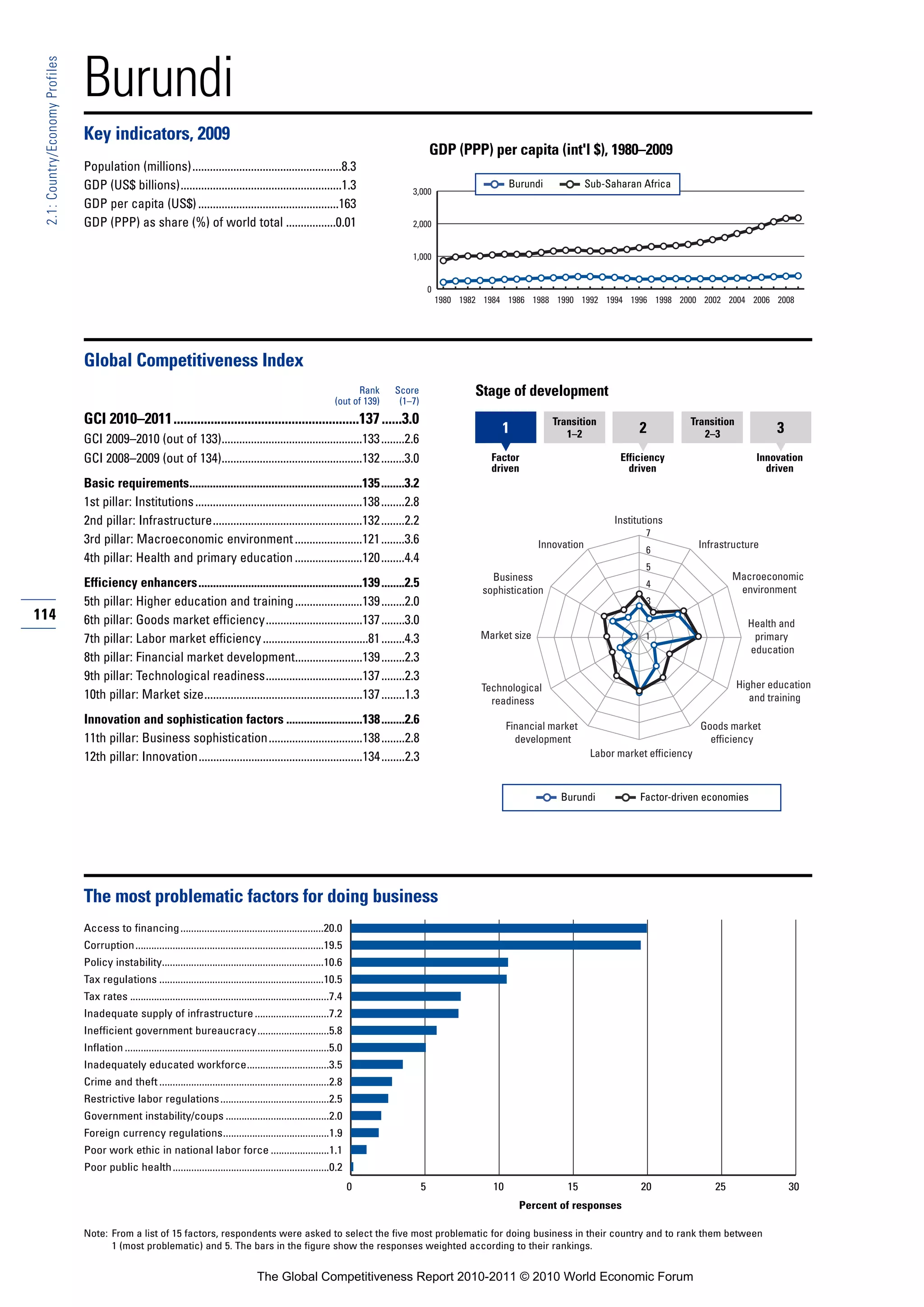 Burundi
 2.1: Country/Economy Profiles




                                 Key indicators, 2009
                                                                                                                                                    GDP (PPP) per capita (int'l $), 1980–2009
                                 Population (millions)...................................................8.3
                                 GDP (US$ billions).......................................................1.3                                                            Burundi             Sub-Saharan Africa
                                                                                                                                           3,000
                                 GDP per capita (US$) ................................................163
                                 GDP (PPP) as share (%) of world total .................0.01                                               2,000


                                                                                                                                           1,000


                                                                                                                                                    0
                                                                                                                                                        1980 1982 1984 1986 1988 1990 1992 1994 1996 1998 2000 2002 2004 2006 2008




                                 Global Competitiveness Index
                                                                                                                              Rank     Score                    Stage of development
                                                                                                                        (out of 139)    (1–7)
                                 GCI 2010–2011.......................................................137 ......3.0                                                                 Transition                       Transition
                                                                                                                                                                     1                1–2                2             2–3               3
                                 GCI 2009–2010 (out of 133)................................................133 ........2.6
                                 GCI 2008–2009 (out of 134)................................................132 ........3.0                                         Factor                           Efficiency                       Innovation
                                                                                                                                                                   driven                             driven                           driven
                                 Basic requirements...........................................................135 ........3.2
                                 1st pillar: Institutions .........................................................138 ........2.8
                                 2nd pillar: Infrastructure...................................................132 ........2.2                                                                      Institutions
                                                                                                                                                                                                          7
                                 3rd pillar: Macroeconomic environment .......................121 ........3.6                                                                   Innovation                              Infrastructure
                                                                                                                                                                                                          6
                                 4th pillar: Health and primary education .......................120 ........4.4
                                                                                                                                                                                                          5
                                                                                                                                                                   Business                                                     Macroeconomic
                                 Efficiency enhancers........................................................139 ........2.5                                                                              4
                                                                                                                                                                                                                                 environment
                                                                                                                                                                 sophistication
                                 5th pillar: Higher education and training .......................139 ........2.0                                                                                         3
114                              6th pillar: Goods market efficiency.................................137 ........3.0                                                                                      2
                                                                                                                                                                                                                                   Health and
                                 7th pillar: Labor market efficiency ....................................81 ........4.3                                          Market size                              1                         primary
                                                                                                                                                                                                                                   education
                                 8th pillar: Financial market development.......................139 ........2.3
                                 9th pillar: Technological readiness.................................137 ........2.3
                                                                                                                                                                 Technological                                                   Higher education
                                 10th pillar: Market size......................................................137 ........1.3                                     readiness                                                        and training

                                 Innovation and sophistication factors ..........................138 ........2.6                                                         Financial market                               Goods market
                                 11th pillar: Business sophistication................................138 ........2.8                                                       development                                    efficiency
                                 12th pillar: Innovation........................................................134 ........2.3                                                               Labor market efficiency



                                                                                                                                                                                     Burundi             Factor-driven economies




                                 The most problematic factors for doing business
                                 Access to financing ......................................................20.0
                                 Corruption.......................................................................19.5
                                 Policy instability.............................................................10.6
                                 Tax regulations ..............................................................10.5
                                 Tax rates ...........................................................................7.4
                                 Inadequate supply of infrastructure ............................7.2
                                 Inefficient government bureaucracy...........................5.8
                                 Inflation .............................................................................5.0
                                 Inadequately educated workforce...............................3.5
                                 Crime and theft ................................................................2.8
                                 Restrictive labor regulations .........................................2.5
                                 Government instability/coups .......................................2.0
                                 Foreign currency regulations........................................1.9
                                 Poor work ethic in national labor force ......................1.1
                                 Poor public health ...........................................................0.2
                                                                                                                              0                 5                   10                15                 20                25                30
                                                                                                                                                                           Percent of responses

                                 Note: From a list of 15 factors, respondents were asked to select the five most problematic for doing business in their country and to rank them between
                                       1 (most problematic) and 5. The bars in the figure show the responses weighted according to their rankings.


                                                                                             The Global Competitiveness Report 2010-2011 © 2010 World Economic Forum
 