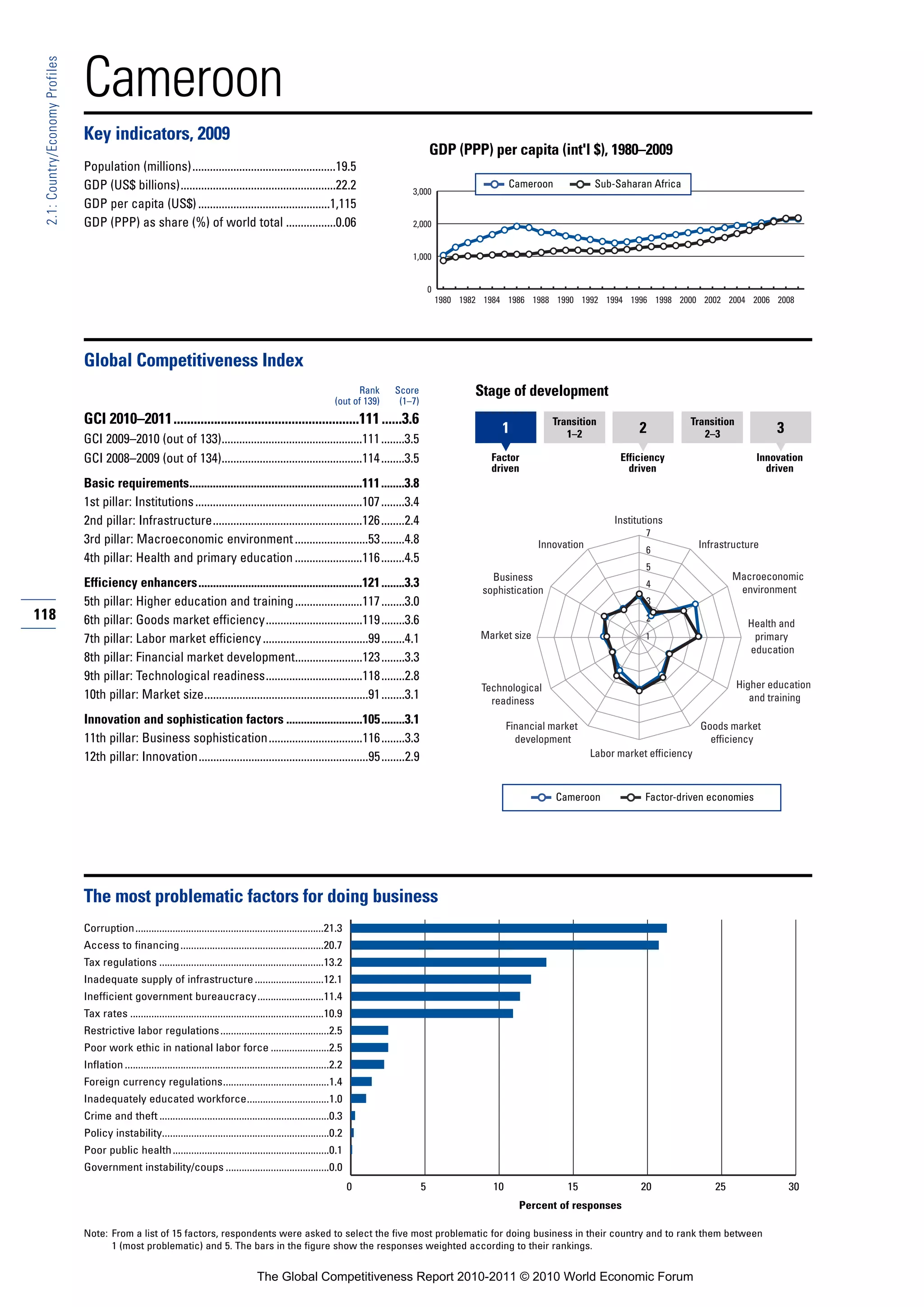 Cameroon
 2.1: Country/Economy Profiles




                                 Key indicators, 2009
                                                                                                                                                    GDP (PPP) per capita (int'l $), 1980–2009
                                 Population (millions).................................................19.5
                                 GDP (US$ billions).....................................................22.2                                                             Cameroon             Sub-Saharan Africa
                                                                                                                                           3,000
                                 GDP per capita (US$) .............................................1,115
                                 GDP (PPP) as share (%) of world total .................0.06                                               2,000


                                                                                                                                           1,000


                                                                                                                                                    0
                                                                                                                                                        1980 1982 1984 1986 1988 1990 1992 1994 1996 1998 2000 2002 2004 2006 2008




                                 Global Competitiveness Index
                                                                                                                              Rank     Score                    Stage of development
                                                                                                                        (out of 139)    (1–7)
                                 GCI 2010–2011.......................................................111 ......3.6                                                                 Transition                      Transition
                                                                                                                                                                     1                1–2               2             2–3               3
                                 GCI 2009–2010 (out of 133)................................................111 ........3.5
                                 GCI 2008–2009 (out of 134)................................................114 ........3.5                                         Factor                          Efficiency                       Innovation
                                                                                                                                                                   driven                            driven                           driven
                                 Basic requirements...........................................................111 ........3.8
                                 1st pillar: Institutions .........................................................107 ........3.4
                                 2nd pillar: Infrastructure...................................................126 ........2.4                                                                     Institutions
                                                                                                                                                                                                         7
                                 3rd pillar: Macroeconomic environment .........................53 ........4.8                                                                  Innovation                             Infrastructure
                                                                                                                                                                                                         6
                                 4th pillar: Health and primary education .......................116 ........4.5
                                                                                                                                                                                                         5
                                                                                                                                                                   Business                                                    Macroeconomic
                                 Efficiency enhancers........................................................121 ........3.3                                                                             4
                                                                                                                                                                                                                                environment
                                                                                                                                                                 sophistication
                                 5th pillar: Higher education and training .......................117 ........3.0                                                                                        3
118                              6th pillar: Goods market efficiency.................................119 ........3.6                                                                                     2
                                                                                                                                                                                                                                  Health and
                                 7th pillar: Labor market efficiency ....................................99 ........4.1                                          Market size                             1                         primary
                                                                                                                                                                                                                                  education
                                 8th pillar: Financial market development.......................123 ........3.3
                                 9th pillar: Technological readiness.................................118 ........2.8
                                                                                                                                                                 Technological                                                  Higher education
                                 10th pillar: Market size........................................................91 ........3.1                                    readiness                                                       and training

                                 Innovation and sophistication factors ..........................105 ........3.1                                                         Financial market                              Goods market
                                 11th pillar: Business sophistication................................116 ........3.3                                                       development                                   efficiency
                                 12th pillar: Innovation..........................................................95 ........2.9                                                             Labor market efficiency



                                                                                                                                                                                    Cameroon             Factor-driven economies




                                 The most problematic factors for doing business
                                 Corruption.......................................................................21.3
                                 Access to financing ......................................................20.7
                                 Tax regulations ..............................................................13.2
                                 Inadequate supply of infrastructure ..........................12.1
                                 Inefficient government bureaucracy.........................11.4
                                 Tax rates .........................................................................10.9
                                 Restrictive labor regulations .........................................2.5
                                 Poor work ethic in national labor force ......................2.5
                                 Inflation .............................................................................2.2
                                 Foreign currency regulations........................................1.4
                                 Inadequately educated workforce...............................1.0
                                 Crime and theft ................................................................0.3
                                 Policy instability...............................................................0.2
                                 Poor public health ...........................................................0.1
                                 Government instability/coups .......................................0.0
                                                                                                                              0                 5                   10                15                20                25                30
                                                                                                                                                                           Percent of responses

                                 Note: From a list of 15 factors, respondents were asked to select the five most problematic for doing business in their country and to rank them between
                                       1 (most problematic) and 5. The bars in the figure show the responses weighted according to their rankings.


                                                                                             The Global Competitiveness Report 2010-2011 © 2010 World Economic Forum
 