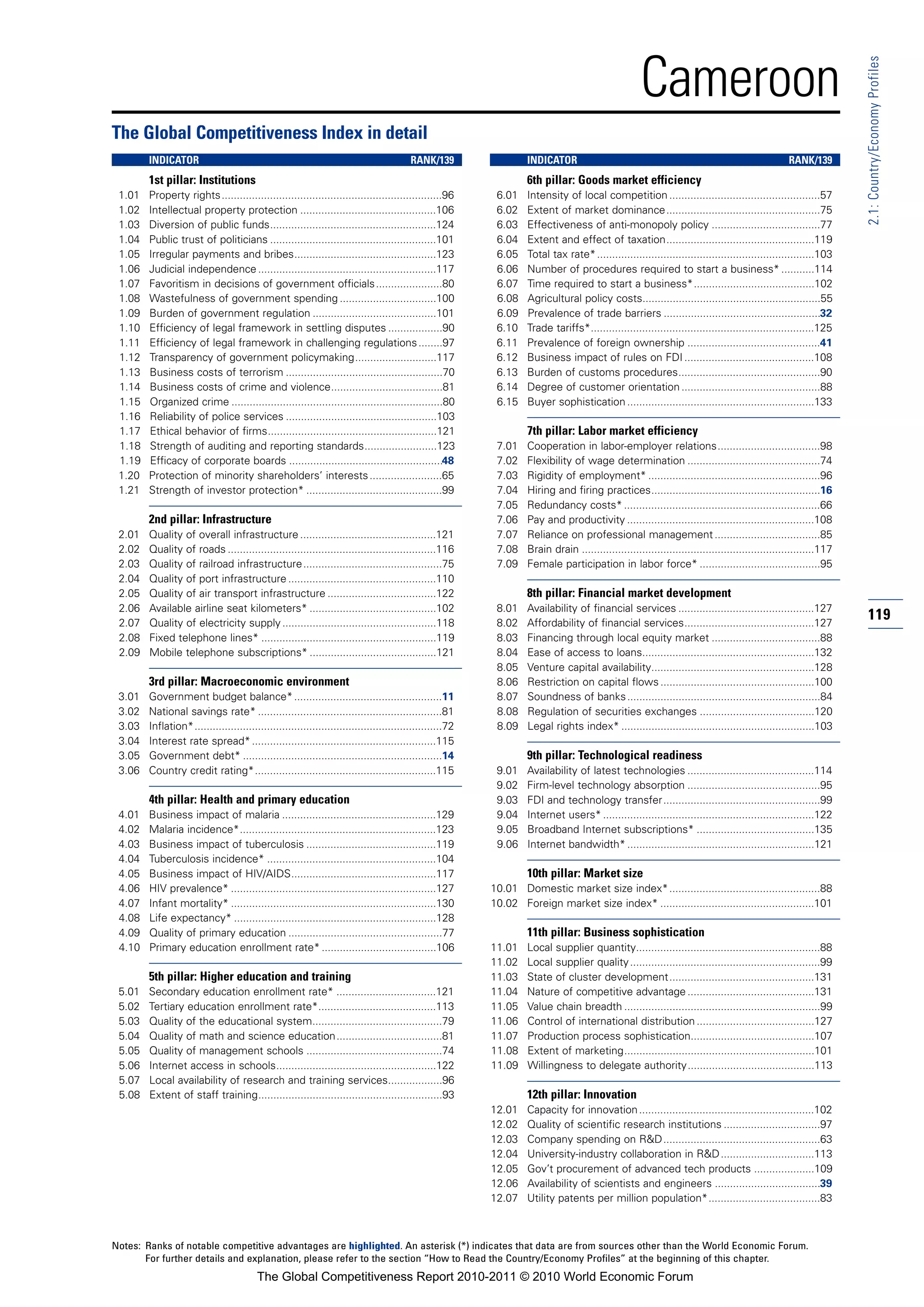 Cameroon




                                                                                                                                                                                                                 2.1: Country/Economy Profiles
The Global Competitiveness Index in detail
        INDICATOR                                                                       RANK/139                  INDICATOR                                                                     RANK/139
        1st pillar: Institutions                                                                                  6th pillar: Goods market efficiency
 1.01   Property rights.........................................................................96        6.01    Intensity of local competition ..................................................57
 1.02   Intellectual property protection .............................................106                 6.02    Extent of market dominance...................................................75
 1.03   Diversion of public funds.......................................................124               6.03    Effectiveness of anti-monopoly policy ....................................77
 1.04   Public trust of politicians .......................................................101            6.04    Extent and effect of taxation.................................................119
 1.05   Irregular payments and bribes...............................................123                   6.05    Total tax rate* ........................................................................103
 1.06   Judicial independence ...........................................................117              6.06    Number of procedures required to start a business* ...........114
 1.07   Favoritism in decisions of government officials ......................80                          6.07    Time required to start a business*........................................102
 1.08   Wastefulness of government spending ................................100                           6.08    Agricultural policy costs...........................................................55
 1.09   Burden of government regulation .........................................101                      6.09    Prevalence of trade barriers ....................................................32
 1.10   Efficiency of legal framework in settling disputes ..................90                           6.10    Trade tariffs*..........................................................................125
 1.11   Efficiency of legal framework in challenging regulations ........97                               6.11    Prevalence of foreign ownership ............................................41
 1.12   Transparency of government policymaking...........................117                             6.12    Business impact of rules on FDI ...........................................108
 1.13   Business costs of terrorism ....................................................70                6.13    Burden of customs procedures...............................................90
 1.14   Business costs of crime and violence.....................................81                       6.14    Degree of customer orientation ..............................................88
 1.15   Organized crime ......................................................................80          6.15    Buyer sophistication ..............................................................133
 1.16   Reliability of police services ..................................................103
 1.17   Ethical behavior of firms........................................................121                      7th pillar: Labor market efficiency
 1.18   Strength of auditing and reporting standards........................123                           7.01    Cooperation in labor-employer relations..................................98
 1.19   Efficacy of corporate boards ...................................................48                7.02    Flexibility of wage determination ............................................74
 1.20   Protection of minority shareholders’ interests ........................65                         7.03    Rigidity of employment* .........................................................96
 1.21   Strength of investor protection* .............................................99                  7.04    Hiring and firing practices........................................................16
                                                                                                          7.05    Redundancy costs* .................................................................66
        2nd pillar: Infrastructure                                                                        7.06    Pay and productivity ..............................................................108
 2.01   Quality of overall infrastructure .............................................121                7.07    Reliance on professional management ...................................85
 2.02   Quality of roads .....................................................................116         7.08    Brain drain .............................................................................117
 2.03   Quality of railroad infrastructure ..............................................75               7.09    Female participation in labor force* ........................................95
 2.04   Quality of port infrastructure .................................................110
 2.05   Quality of air transport infrastructure ....................................122                           8th pillar: Financial market development
 2.06   Available airline seat kilometers* ..........................................102                  8.01    Availability of financial services .............................................127
 2.07   Quality of electricity supply ...................................................118              8.02    Affordability of financial services...........................................127
                                                                                                                                                                                                                 119
 2.08   Fixed telephone lines* ..........................................................119              8.03    Financing through local equity market ....................................88
 2.09   Mobile telephone subscriptions* ..........................................121                     8.04    Ease of access to loans.........................................................132
                                                                                                          8.05    Venture capital availability......................................................128
        3rd pillar: Macroeconomic environment                                                             8.06    Restriction on capital flows ...................................................100
 3.01   Government budget balance* .................................................11                    8.07    Soundness of banks ................................................................84
 3.02   National savings rate* .............................................................81            8.08    Regulation of securities exchanges ......................................120
 3.03   Inflation*..................................................................................72    8.09    Legal rights index* ................................................................103
 3.04   Interest rate spread* .............................................................115
 3.05   Government debt* ..................................................................14                     9th pillar: Technological readiness
 3.06   Country credit rating*............................................................115             9.01    Availability of latest technologies ..........................................114
                                                                                                          9.02    Firm-level technology absorption ............................................95
        4th pillar: Health and primary education                                                          9.03    FDI and technology transfer....................................................99
 4.01   Business impact of malaria ...................................................129                 9.04    Internet users* ......................................................................122
 4.02   Malaria incidence*.................................................................123            9.05    Broadband Internet subscriptions* .......................................135
 4.03   Business impact of tuberculosis ...........................................119                    9.06    Internet bandwidth* ..............................................................121
 4.04   Tuberculosis incidence* ........................................................104
 4.05   Business impact of HIV/AIDS................................................117                            10th pillar: Market size
 4.06   HIV prevalence* ....................................................................127          10.01 Domestic market size index*..................................................88
 4.07   Infant mortality* ....................................................................130        10.02 Foreign market size index* ...................................................101
 4.08   Life expectancy* ...................................................................128
 4.09   Quality of primary education ...................................................77                        11th pillar: Business sophistication
 4.10   Primary education enrollment rate* ......................................106                     11.01    Local supplier quantity.............................................................88
                                                                                                         11.02    Local supplier quality ...............................................................99
        5th pillar: Higher education and training                                                        11.03    State of cluster development................................................131
 5.01   Secondary education enrollment rate* .................................121                        11.04    Nature of competitive advantage ..........................................131
 5.02   Tertiary education enrollment rate*.......................................113                    11.05    Value chain breadth .................................................................99
 5.03   Quality of the educational system...........................................79                   11.06    Control of international distribution .......................................127
 5.04   Quality of math and science education...................................81                       11.07    Production process sophistication.........................................107
 5.05   Quality of management schools .............................................74                    11.08    Extent of marketing...............................................................101
 5.06   Internet access in schools.....................................................122               11.09    Willingness to delegate authority..........................................113
 5.07   Local availability of research and training services..................96
 5.08   Extent of staff training.............................................................93                   12th pillar: Innovation
                                                                                                         12.01    Capacity for innovation ..........................................................102
                                                                                                         12.02    Quality of scientific research institutions ................................97
                                                                                                         12.03    Company spending on R&D....................................................63
                                                                                                         12.04    University-industry collaboration in R&D ...............................113
                                                                                                         12.05    Gov’t procurement of advanced tech products ....................109
                                                                                                         12.06    Availability of scientists and engineers ...................................39
                                                                                                         12.07    Utility patents per million population*.....................................83



Notes: Ranks of notable competitive advantages are highlighted. An asterisk (*) indicates that data are from sources other than the World Economic Forum.
       For further details and explanation, please refer to the section “How to Read the Country/Economy Profiles” at the beginning of this chapter.
                                         The Global Competitiveness Report 2010-2011 © 2010 World Economic Forum
 