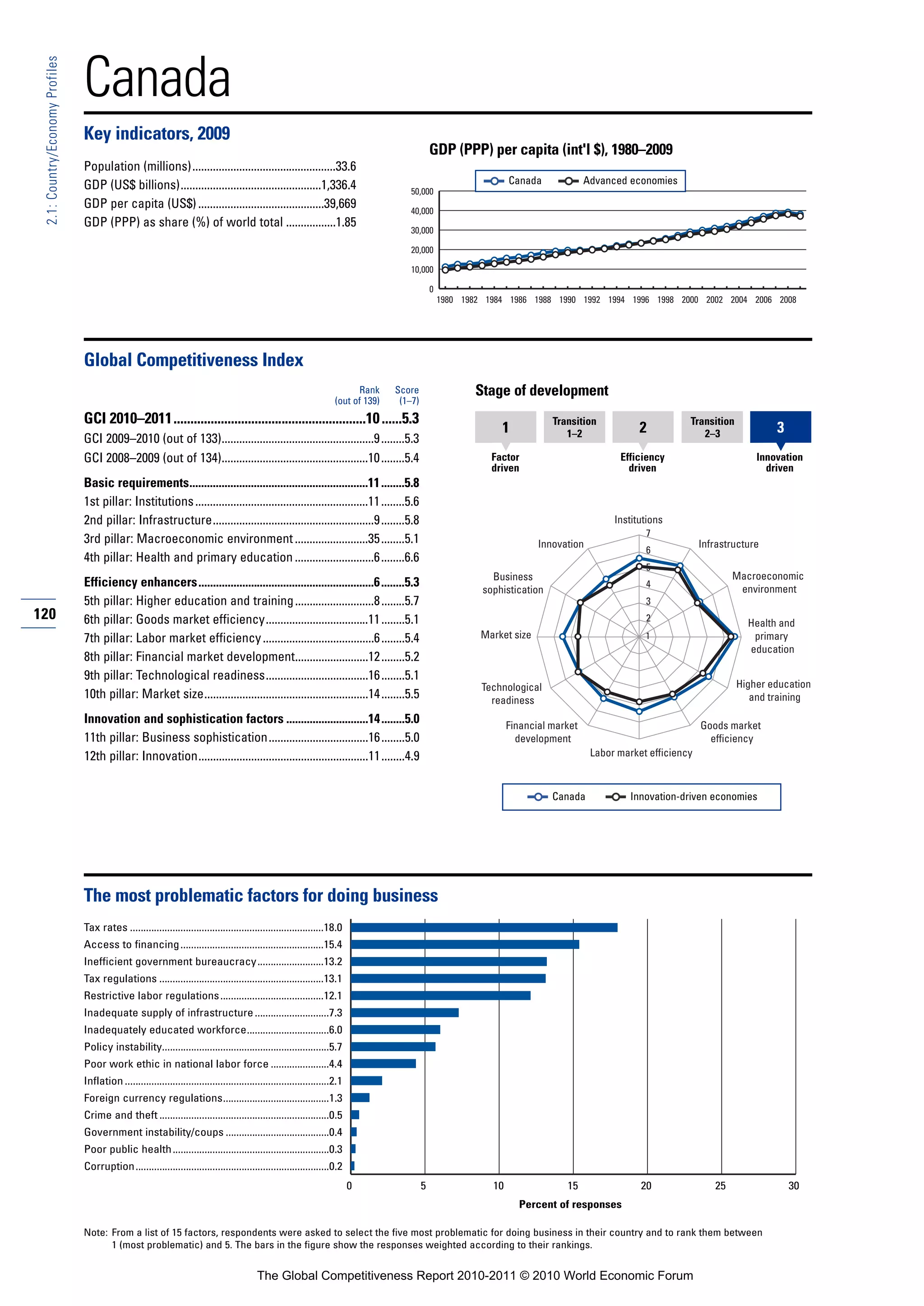 Canada
 2.1: Country/Economy Profiles




                                 Key indicators, 2009
                                                                                                                                                    GDP (PPP) per capita (int'l $), 1980–2009
                                 Population (millions).................................................33.6
                                 GDP (US$ billions)................................................1,336.4                                                              Canada             Advanced economies
                                                                                                                                           50,000
                                 GDP per capita (US$) ...........................................39,669                                    40,000
                                 GDP (PPP) as share (%) of world total .................1.85
                                                                                                                                           30,000

                                                                                                                                           20,000

                                                                                                                                           10,000

                                                                                                                                                    0
                                                                                                                                                        1980 1982 1984 1986 1988 1990 1992 1994 1996 1998 2000 2002 2004 2006 2008




                                 Global Competitiveness Index
                                                                                                                              Rank     Score                   Stage of development
                                                                                                                        (out of 139)    (1–7)
                                 GCI 2010–2011.........................................................10 ......5.3                                                               Transition                      Transition
                                                                                                                                                                     1               1–2               2             2–3               3
                                 GCI 2009–2010 (out of 133)....................................................9 ........5.3
                                 GCI 2008–2009 (out of 134)..................................................10 ........5.4                                        Factor                         Efficiency                       Innovation
                                                                                                                                                                   driven                           driven                           driven
                                 Basic requirements.............................................................11 ........5.8
                                 1st pillar: Institutions ...........................................................11 ........5.6
                                 2nd pillar: Infrastructure.......................................................9 ........5.8                                                                  Institutions
                                                                                                                                                                                                        7
                                 3rd pillar: Macroeconomic environment .........................35 ........5.1                                                                 Innovation                             Infrastructure
                                                                                                                                                                                                        6
                                 4th pillar: Health and primary education ...........................6 ........6.6
                                                                                                                                                                                                        5
                                                                                                                                                                   Business                                                   Macroeconomic
                                 Efficiency enhancers............................................................6 ........5.3                                                                          4
                                                                                                                                                                                                                               environment
                                                                                                                                                                 sophistication
                                 5th pillar: Higher education and training ...........................8 ........5.7                                                                                     3
120                              6th pillar: Goods market efficiency...................................11 ........5.1                                                                                   2
                                                                                                                                                                                                                                 Health and
                                 7th pillar: Labor market efficiency ......................................6 ........5.4                                         Market size                            1                         primary
                                                                                                                                                                                                                                 education
                                 8th pillar: Financial market development.........................12 ........5.2
                                 9th pillar: Technological readiness...................................16 ........5.1
                                                                                                                                                                 Technological                                                 Higher education
                                 10th pillar: Market size........................................................14 ........5.5                                    readiness                                                      and training

                                 Innovation and sophistication factors ............................14 ........5.0                                                       Financial market                              Goods market
                                 11th pillar: Business sophistication..................................16 ........5.0                                                     development                                   efficiency
                                 12th pillar: Innovation..........................................................11 ........4.9                                                            Labor market efficiency



                                                                                                                                                                                  Canada             Innovation-driven economies




                                 The most problematic factors for doing business
                                 Tax rates .........................................................................18.0
                                 Access to financing ......................................................15.4
                                 Inefficient government bureaucracy.........................13.2
                                 Tax regulations ..............................................................13.1
                                 Restrictive labor regulations .......................................12.1
                                 Inadequate supply of infrastructure ............................7.3
                                 Inadequately educated workforce...............................6.0
                                 Policy instability...............................................................5.7
                                 Poor work ethic in national labor force ......................4.4
                                 Inflation .............................................................................2.1
                                 Foreign currency regulations........................................1.3
                                 Crime and theft ................................................................0.5
                                 Government instability/coups .......................................0.4
                                 Poor public health ...........................................................0.3
                                 Corruption.........................................................................0.2
                                                                                                                              0                 5                  10                15                20                25                30
                                                                                                                                                                          Percent of responses

                                 Note: From a list of 15 factors, respondents were asked to select the five most problematic for doing business in their country and to rank them between
                                       1 (most problematic) and 5. The bars in the figure show the responses weighted according to their rankings.


                                                                                             The Global Competitiveness Report 2010-2011 © 2010 World Economic Forum
 