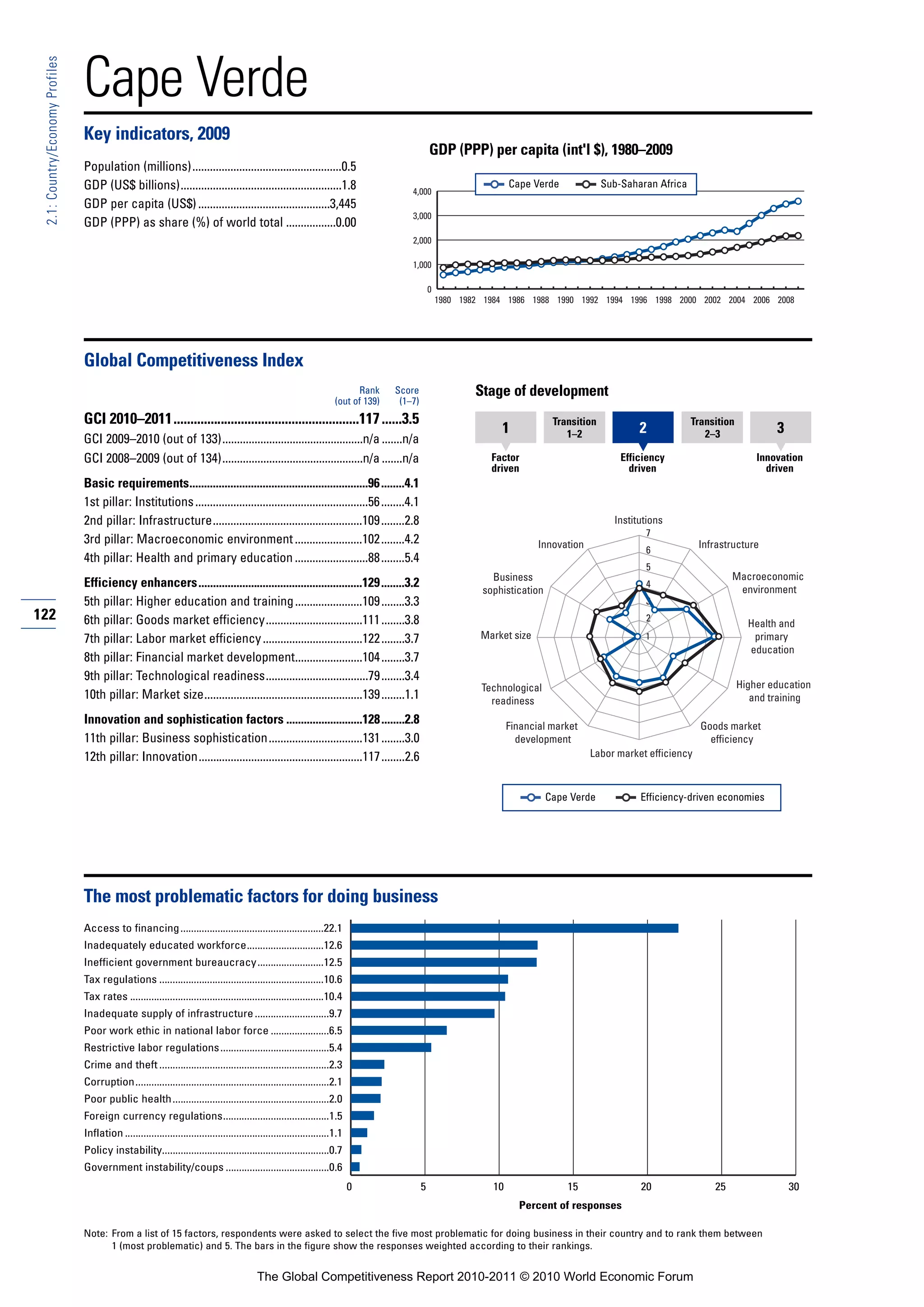 Cape Verde
 2.1: Country/Economy Profiles




                                 Key indicators, 2009
                                                                                                                                                    GDP (PPP) per capita (int'l $), 1980–2009
                                 Population (millions)...................................................0.5
                                 GDP (US$ billions).......................................................1.8                                                            Cape Verde             Sub-Saharan Africa
                                                                                                                                           4,000
                                 GDP per capita (US$) .............................................3,445
                                                                                                                                           3,000
                                 GDP (PPP) as share (%) of world total .................0.00
                                                                                                                                           2,000

                                                                                                                                           1,000

                                                                                                                                                    0
                                                                                                                                                        1980 1982 1984 1986 1988 1990 1992 1994 1996 1998 2000 2002 2004 2006 2008




                                 Global Competitiveness Index
                                                                                                                              Rank     Score                    Stage of development
                                                                                                                        (out of 139)    (1–7)
                                 GCI 2010–2011.......................................................117 ......3.5                                                                 Transition                        Transition
                                                                                                                                                                     1                1–2               2               2–3               3
                                 GCI 2009–2010 (out of 133)................................................n/a .......n/a
                                 GCI 2008–2009 (out of 134)................................................n/a .......n/a                                          Factor                           Efficiency                        Innovation
                                                                                                                                                                   driven                             driven                            driven
                                 Basic requirements.............................................................96 ........4.1
                                 1st pillar: Institutions ...........................................................56 ........4.1
                                 2nd pillar: Infrastructure...................................................109 ........2.8                                                                     Institutions
                                                                                                                                                                                                         7
                                 3rd pillar: Macroeconomic environment .......................102 ........4.2                                                                   Innovation                             Infrastructure
                                                                                                                                                                                                         6
                                 4th pillar: Health and primary education .........................88 ........5.4
                                                                                                                                                                                                         5
                                                                                                                                                                   Business                                                    Macroeconomic
                                 Efficiency enhancers........................................................129 ........3.2                                                                             4
                                                                                                                                                                                                                                environment
                                                                                                                                                                 sophistication
                                 5th pillar: Higher education and training .......................109 ........3.3                                                                                        3
122                              6th pillar: Goods market efficiency.................................111 ........3.8                                                                                     2
                                                                                                                                                                                                                                    Health and
                                 7th pillar: Labor market efficiency ..................................122 ........3.7                                           Market size                             1                           primary
                                                                                                                                                                                                                                    education
                                 8th pillar: Financial market development.......................104 ........3.7
                                 9th pillar: Technological readiness...................................79 ........3.4
                                                                                                                                                                 Technological                                                    Higher education
                                 10th pillar: Market size......................................................139 ........1.1                                     readiness                                                         and training

                                 Innovation and sophistication factors ..........................128 ........2.8                                                         Financial market                              Goods market
                                 11th pillar: Business sophistication................................131 ........3.0                                                       development                                   efficiency
                                 12th pillar: Innovation........................................................117 ........2.6                                                              Labor market efficiency



                                                                                                                                                                                  Cape Verde            Efficiency-driven economies




                                 The most problematic factors for doing business
                                 Access to financing ......................................................22.1
                                 Inadequately educated workforce.............................12.6
                                 Inefficient government bureaucracy.........................12.5
                                 Tax regulations ..............................................................10.6
                                 Tax rates .........................................................................10.4
                                 Inadequate supply of infrastructure ............................9.7
                                 Poor work ethic in national labor force ......................6.5
                                 Restrictive labor regulations .........................................5.4
                                 Crime and theft ................................................................2.3
                                 Corruption.........................................................................2.1
                                 Poor public health ...........................................................2.0
                                 Foreign currency regulations........................................1.5
                                 Inflation .............................................................................1.1
                                 Policy instability...............................................................0.7
                                 Government instability/coups .......................................0.6
                                                                                                                              0                 5                   10                15                20                25                  30
                                                                                                                                                                           Percent of responses

                                 Note: From a list of 15 factors, respondents were asked to select the five most problematic for doing business in their country and to rank them between
                                       1 (most problematic) and 5. The bars in the figure show the responses weighted according to their rankings.


                                                                                             The Global Competitiveness Report 2010-2011 © 2010 World Economic Forum
 