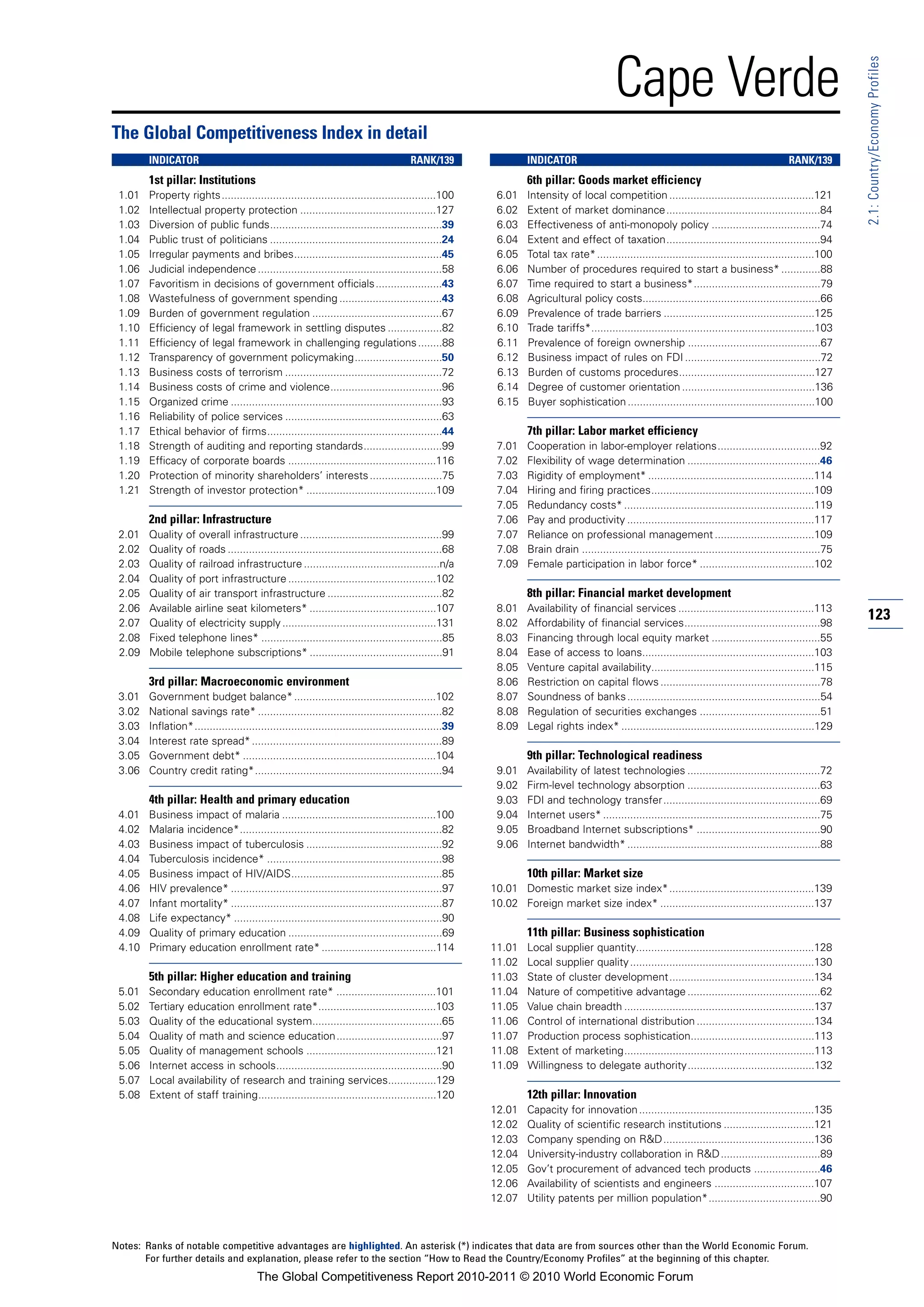 Cape Verde




                                                                                                                                                                                                                  2.1: Country/Economy Profiles
The Global Competitiveness Index in detail
        INDICATOR                                                                       RANK/139                  INDICATOR                                                                      RANK/139
        1st pillar: Institutions                                                                                  6th pillar: Goods market efficiency
 1.01   Property rights.......................................................................100         6.01    Intensity of local competition ................................................121
 1.02   Intellectual property protection .............................................127                 6.02    Extent of market dominance...................................................84
 1.03   Diversion of public funds.........................................................39              6.03    Effectiveness of anti-monopoly policy ....................................74
 1.04   Public trust of politicians .........................................................24           6.04    Extent and effect of taxation...................................................94
 1.05   Irregular payments and bribes.................................................45                  6.05    Total tax rate* ........................................................................100
 1.06   Judicial independence .............................................................58             6.06    Number of procedures required to start a business* .............88
 1.07   Favoritism in decisions of government officials ......................43                          6.07    Time required to start a business*..........................................79
 1.08   Wastefulness of government spending ..................................43                          6.08    Agricultural policy costs...........................................................66
 1.09   Burden of government regulation ...........................................67                     6.09    Prevalence of trade barriers ..................................................125
 1.10   Efficiency of legal framework in settling disputes ..................82                           6.10    Trade tariffs*..........................................................................103
 1.11   Efficiency of legal framework in challenging regulations ........88                               6.11    Prevalence of foreign ownership ............................................67
 1.12   Transparency of government policymaking.............................50                            6.12    Business impact of rules on FDI .............................................72
 1.13   Business costs of terrorism ....................................................72                6.13    Burden of customs procedures.............................................127
 1.14   Business costs of crime and violence.....................................96                       6.14    Degree of customer orientation ............................................136
 1.15   Organized crime ......................................................................93          6.15    Buyer sophistication ..............................................................100
 1.16   Reliability of police services ....................................................63
 1.17   Ethical behavior of firms..........................................................44                     7th pillar: Labor market efficiency
 1.18   Strength of auditing and reporting standards..........................99                          7.01    Cooperation in labor-employer relations..................................92
 1.19   Efficacy of corporate boards .................................................116                 7.02    Flexibility of wage determination ............................................46
 1.20   Protection of minority shareholders’ interests ........................75                         7.03    Rigidity of employment* .......................................................114
 1.21   Strength of investor protection* ...........................................109                   7.04    Hiring and firing practices......................................................109
                                                                                                          7.05    Redundancy costs* ...............................................................119
        2nd pillar: Infrastructure                                                                        7.06    Pay and productivity ..............................................................117
 2.01   Quality of overall infrastructure ...............................................99               7.07    Reliance on professional management .................................109
 2.02   Quality of roads .......................................................................68        7.08    Brain drain ...............................................................................75
 2.03   Quality of railroad infrastructure .............................................n/a               7.09    Female participation in labor force* ......................................102
 2.04   Quality of port infrastructure .................................................102
 2.05   Quality of air transport infrastructure ......................................82                          8th pillar: Financial market development
 2.06   Available airline seat kilometers* ..........................................107                  8.01    Availability of financial services .............................................113
 2.07   Quality of electricity supply ...................................................131              8.02    Affordability of financial services.............................................98
                                                                                                                                                                                                                  123
 2.08   Fixed telephone lines* ............................................................85             8.03    Financing through local equity market ....................................55
 2.09   Mobile telephone subscriptions* ............................................91                    8.04    Ease of access to loans.........................................................103
                                                                                                          8.05    Venture capital availability......................................................115
        3rd pillar: Macroeconomic environment                                                             8.06    Restriction on capital flows .....................................................78
 3.01   Government budget balance* ...............................................102                     8.07    Soundness of banks ................................................................54
 3.02   National savings rate* .............................................................82            8.08    Regulation of securities exchanges ........................................51
 3.03   Inflation*..................................................................................39    8.09    Legal rights index* ................................................................129
 3.04   Interest rate spread* ...............................................................89
 3.05   Government debt* ................................................................104                      9th pillar: Technological readiness
 3.06   Country credit rating*..............................................................94            9.01    Availability of latest technologies ............................................72
                                                                                                          9.02    Firm-level technology absorption ............................................63
        4th pillar: Health and primary education                                                          9.03    FDI and technology transfer....................................................69
 4.01   Business impact of malaria ...................................................100                 9.04    Internet users* ........................................................................75
 4.02   Malaria incidence*...................................................................82           9.05    Broadband Internet subscriptions* .........................................90
 4.03   Business impact of tuberculosis .............................................92                   9.06    Internet bandwidth* ................................................................88
 4.04   Tuberculosis incidence* ..........................................................98
 4.05   Business impact of HIV/AIDS..................................................85                           10th pillar: Market size
 4.06   HIV prevalence* ......................................................................97         10.01 Domestic market size index*................................................139
 4.07   Infant mortality* ......................................................................87       10.02 Foreign market size index* ...................................................137
 4.08   Life expectancy* .....................................................................90
 4.09   Quality of primary education ...................................................69                        11th pillar: Business sophistication
 4.10   Primary education enrollment rate* ......................................114                     11.01    Local supplier quantity...........................................................128
                                                                                                         11.02    Local supplier quality .............................................................130
        5th pillar: Higher education and training                                                        11.03    State of cluster development................................................134
 5.01   Secondary education enrollment rate* .................................101                        11.04    Nature of competitive advantage ............................................62
 5.02   Tertiary education enrollment rate*.......................................103                    11.05    Value chain breadth ...............................................................137
 5.03   Quality of the educational system...........................................65                   11.06    Control of international distribution .......................................134
 5.04   Quality of math and science education...................................97                       11.07    Production process sophistication.........................................113
 5.05   Quality of management schools ...........................................121                     11.08    Extent of marketing...............................................................113
 5.06   Internet access in schools.......................................................90              11.09    Willingness to delegate authority..........................................132
 5.07   Local availability of research and training services................129
 5.08   Extent of staff training...........................................................120                    12th pillar: Innovation
                                                                                                         12.01    Capacity for innovation ..........................................................135
                                                                                                         12.02    Quality of scientific research institutions ..............................121
                                                                                                         12.03    Company spending on R&D..................................................136
                                                                                                         12.04    University-industry collaboration in R&D .................................89
                                                                                                         12.05    Gov’t procurement of advanced tech products ......................46
                                                                                                         12.06    Availability of scientists and engineers .................................107
                                                                                                         12.07    Utility patents per million population*.....................................90



Notes: Ranks of notable competitive advantages are highlighted. An asterisk (*) indicates that data are from sources other than the World Economic Forum.
       For further details and explanation, please refer to the section “How to Read the Country/Economy Profiles” at the beginning of this chapter.
                                         The Global Competitiveness Report 2010-2011 © 2010 World Economic Forum
 