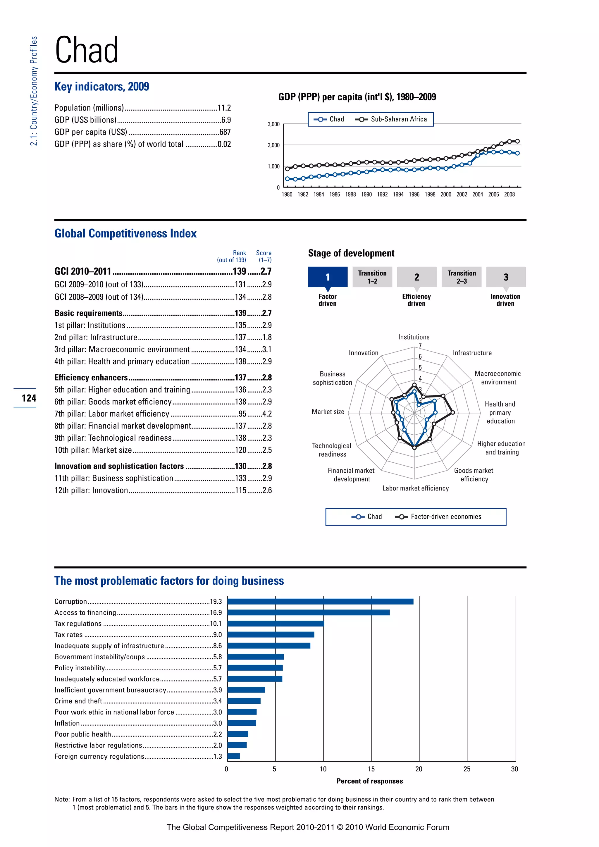 Chad
 2.1: Country/Economy Profiles




                                 Key indicators, 2009
                                                                                                                                                    GDP (PPP) per capita (int'l $), 1980–2009
                                 Population (millions).................................................11.2
                                 GDP (US$ billions).......................................................6.9                                                            Chad          Sub-Saharan Africa
                                                                                                                                           3,000
                                 GDP per capita (US$) ................................................687
                                 GDP (PPP) as share (%) of world total .................0.02                                               2,000


                                                                                                                                           1,000


                                                                                                                                                    0
                                                                                                                                                        1980 1982 1984 1986 1988 1990 1992 1994 1996 1998 2000 2002 2004 2006 2008




                                 Global Competitiveness Index
                                                                                                                              Rank     Score                    Stage of development
                                                                                                                        (out of 139)    (1–7)
                                 GCI 2010–2011.......................................................139 ......2.7                                                                 Transition                      Transition
                                                                                                                                                                     1                1–2               2             2–3               3
                                 GCI 2009–2010 (out of 133)................................................131 ........2.9
                                 GCI 2008–2009 (out of 134)................................................134 ........2.8                                         Factor                          Efficiency                       Innovation
                                                                                                                                                                   driven                            driven                           driven
                                 Basic requirements...........................................................139 ........2.7
                                 1st pillar: Institutions .........................................................135 ........2.9
                                 2nd pillar: Infrastructure...................................................137 ........1.8                                                                     Institutions
                                                                                                                                                                                                         7
                                 3rd pillar: Macroeconomic environment .......................134 ........3.1                                                                   Innovation                             Infrastructure
                                                                                                                                                                                                         6
                                 4th pillar: Health and primary education .......................138 ........2.9
                                                                                                                                                                                                         5
                                                                                                                                                                   Business                                                    Macroeconomic
                                 Efficiency enhancers........................................................137 ........2.8                                                                             4
                                                                                                                                                                                                                                environment
                                                                                                                                                                 sophistication
                                 5th pillar: Higher education and training .......................136 ........2.3                                                                                        3
124                              6th pillar: Goods market efficiency.................................138 ........2.9                                                                                     2
                                                                                                                                                                                                                                  Health and
                                 7th pillar: Labor market efficiency ....................................95 ........4.2                                          Market size                             1                         primary
                                                                                                                                                                                                                                  education
                                 8th pillar: Financial market development.......................137 ........2.8
                                 9th pillar: Technological readiness.................................138 ........2.3
                                                                                                                                                                 Technological                                                  Higher education
                                 10th pillar: Market size......................................................120 ........2.5                                     readiness                                                       and training

                                 Innovation and sophistication factors ..........................130 ........2.8                                                         Financial market                              Goods market
                                 11th pillar: Business sophistication................................133 ........2.9                                                       development                                   efficiency
                                 12th pillar: Innovation........................................................115 ........2.6                                                              Labor market efficiency



                                                                                                                                                                                      Chad            Factor-driven economies




                                 The most problematic factors for doing business
                                 Corruption.......................................................................19.3
                                 Access to financing ......................................................16.9
                                 Tax regulations ..............................................................10.1
                                 Tax rates ...........................................................................9.0
                                 Inadequate supply of infrastructure ............................8.6
                                 Government instability/coups .......................................5.8
                                 Policy instability...............................................................5.7
                                 Inadequately educated workforce...............................5.7
                                 Inefficient government bureaucracy...........................3.9
                                 Crime and theft ................................................................3.4
                                 Poor work ethic in national labor force ......................3.0
                                 Inflation .............................................................................3.0
                                 Poor public health ...........................................................2.2
                                 Restrictive labor regulations .........................................2.0
                                 Foreign currency regulations........................................1.3
                                                                                                                              0                 5                   10                15                20                25                30
                                                                                                                                                                           Percent of responses

                                 Note: From a list of 15 factors, respondents were asked to select the five most problematic for doing business in their country and to rank them between
                                       1 (most problematic) and 5. The bars in the figure show the responses weighted according to their rankings.


                                                                                             The Global Competitiveness Report 2010-2011 © 2010 World Economic Forum
 