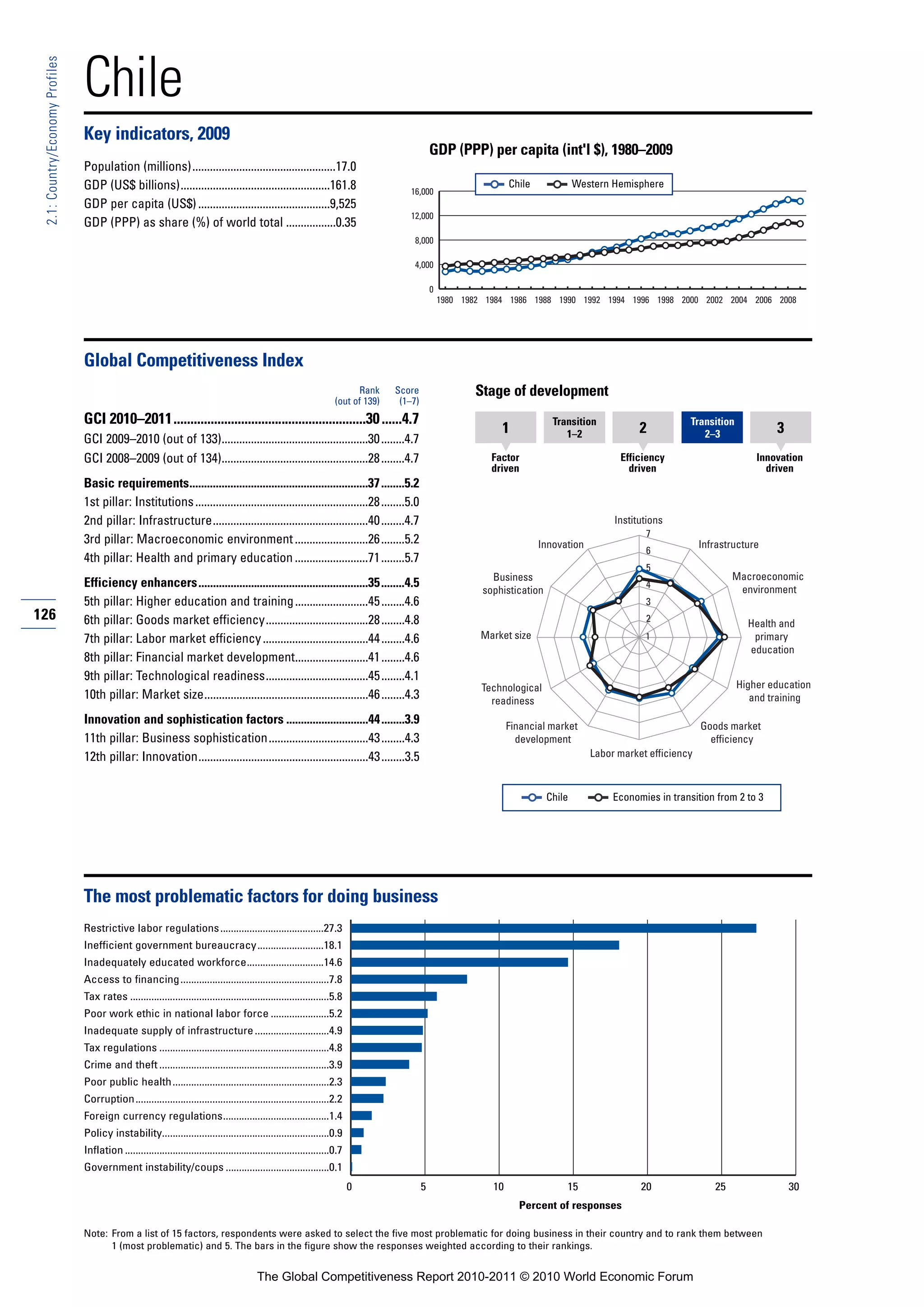 Chile
 2.1: Country/Economy Profiles




                                 Key indicators, 2009
                                                                                                                                                    GDP (PPP) per capita (int'l $), 1980–2009
                                 Population (millions).................................................17.0
                                 GDP (US$ billions)...................................................161.8                                                             Chile             Western Hemisphere
                                                                                                                                           16,000
                                 GDP per capita (US$) .............................................9,525
                                                                                                                                           12,000
                                 GDP (PPP) as share (%) of world total .................0.35
                                                                                                                                            8,000

                                                                                                                                            4,000

                                                                                                                                                    0
                                                                                                                                                        1980 1982 1984 1986 1988 1990 1992 1994 1996 1998 2000 2002 2004 2006 2008




                                 Global Competitiveness Index
                                                                                                                              Rank     Score                   Stage of development
                                                                                                                        (out of 139)    (1–7)
                                 GCI 2010–2011.........................................................30 ......4.7                                                                Transition                       Transition
                                                                                                                                                                     1                1–2               2              2–3               3
                                 GCI 2009–2010 (out of 133)..................................................30 ........4.7
                                 GCI 2008–2009 (out of 134)..................................................28 ........4.7                                        Factor                          Efficiency                        Innovation
                                                                                                                                                                   driven                            driven                            driven
                                 Basic requirements.............................................................37 ........5.2
                                 1st pillar: Institutions ...........................................................28 ........5.0
                                 2nd pillar: Infrastructure.....................................................40 ........4.7                                                                    Institutions
                                                                                                                                                                                                         7
                                 3rd pillar: Macroeconomic environment .........................26 ........5.2                                                                  Innovation                             Infrastructure
                                                                                                                                                                                                         6
                                 4th pillar: Health and primary education .........................71 ........5.7
                                                                                                                                                                                                         5
                                                                                                                                                                   Business                                                    Macroeconomic
                                 Efficiency enhancers..........................................................35 ........4.5                                                                            4
                                                                                                                                                                                                                                environment
                                                                                                                                                                 sophistication
                                 5th pillar: Higher education and training .........................45 ........4.6                                                                                       3
126                              6th pillar: Goods market efficiency...................................28 ........4.8                                                                                    2
                                                                                                                                                                                                                                   Health and
                                 7th pillar: Labor market efficiency ....................................44 ........4.6                                          Market size                             1                          primary
                                                                                                                                                                                                                                   education
                                 8th pillar: Financial market development.........................41 ........4.6
                                 9th pillar: Technological readiness...................................45 ........4.1
                                                                                                                                                                 Technological                                                   Higher education
                                 10th pillar: Market size........................................................46 ........4.3                                    readiness                                                        and training

                                 Innovation and sophistication factors ............................44 ........3.9                                                       Financial market                               Goods market
                                 11th pillar: Business sophistication..................................43 ........4.3                                                     development                                    efficiency
                                 12th pillar: Innovation..........................................................43 ........3.5                                                             Labor market efficiency



                                                                                                                                                                                  Chile           Economies in transition from 2 to 3




                                 The most problematic factors for doing business
                                 Restrictive labor regulations .......................................27.3
                                 Inefficient government bureaucracy.........................18.1
                                 Inadequately educated workforce.............................14.6
                                 Access to financing ........................................................7.8
                                 Tax rates ...........................................................................5.8
                                 Poor work ethic in national labor force ......................5.2
                                 Inadequate supply of infrastructure ............................4.9
                                 Tax regulations ................................................................4.8
                                 Crime and theft ................................................................3.9
                                 Poor public health ...........................................................2.3
                                 Corruption.........................................................................2.2
                                 Foreign currency regulations........................................1.4
                                 Policy instability...............................................................0.9
                                 Inflation .............................................................................0.7
                                 Government instability/coups .......................................0.1
                                                                                                                              0                 5                  10                 15                20                25                 30
                                                                                                                                                                          Percent of responses

                                 Note: From a list of 15 factors, respondents were asked to select the five most problematic for doing business in their country and to rank them between
                                       1 (most problematic) and 5. The bars in the figure show the responses weighted according to their rankings.


                                                                                             The Global Competitiveness Report 2010-2011 © 2010 World Economic Forum
 