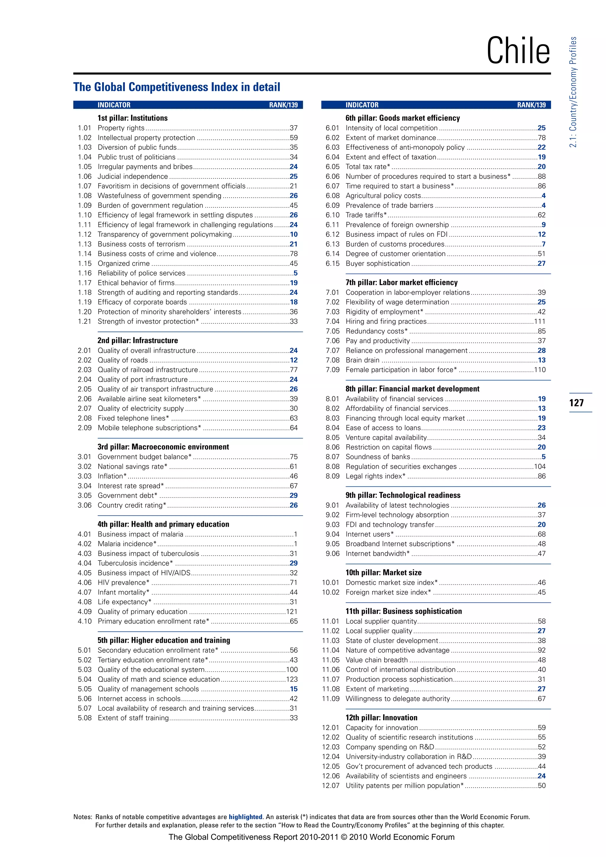 Chile




                                                                                                                                                                                                                  2.1: Country/Economy Profiles
The Global Competitiveness Index in detail
        INDICATOR                                                                       RANK/139                  INDICATOR                                                                      RANK/139
        1st pillar: Institutions                                                                                  6th pillar: Goods market efficiency
 1.01   Property rights.........................................................................37        6.01    Intensity of local competition ..................................................25
 1.02   Intellectual property protection ...............................................59                6.02    Extent of market dominance...................................................78
 1.03   Diversion of public funds.........................................................35              6.03    Effectiveness of anti-monopoly policy ....................................22
 1.04   Public trust of politicians .........................................................34           6.04    Extent and effect of taxation...................................................19
 1.05   Irregular payments and bribes.................................................24                  6.05    Total tax rate* ..........................................................................20
 1.06   Judicial independence .............................................................25             6.06    Number of procedures required to start a business* .............88
 1.07   Favoritism in decisions of government officials ......................21                          6.07    Time required to start a business*..........................................86
 1.08   Wastefulness of government spending ..................................26                          6.08    Agricultural policy costs.............................................................4
 1.09   Burden of government regulation ...........................................45                     6.09    Prevalence of trade barriers ......................................................4
 1.10   Efficiency of legal framework in settling disputes ..................26                           6.10    Trade tariffs*............................................................................62
 1.11   Efficiency of legal framework in challenging regulations ........24                               6.11    Prevalence of foreign ownership ..............................................9
 1.12   Transparency of government policymaking.............................10                            6.12    Business impact of rules on FDI .............................................12
 1.13   Business costs of terrorism ....................................................21                6.13    Burden of customs procedures.................................................7
 1.14   Business costs of crime and violence.....................................78                       6.14    Degree of customer orientation ..............................................51
 1.15   Organized crime ......................................................................45          6.15    Buyer sophistication ................................................................27
 1.16   Reliability of police services ......................................................5
 1.17   Ethical behavior of firms..........................................................19                     7th pillar: Labor market efficiency
 1.18   Strength of auditing and reporting standards..........................24                          7.01    Cooperation in labor-employer relations..................................39
 1.19   Efficacy of corporate boards ...................................................18                7.02    Flexibility of wage determination ............................................25
 1.20   Protection of minority shareholders’ interests ........................36                         7.03    Rigidity of employment* .........................................................42
 1.21   Strength of investor protection* .............................................33                  7.04    Hiring and firing practices......................................................111
                                                                                                          7.05    Redundancy costs* .................................................................85
        2nd pillar: Infrastructure                                                                        7.06    Pay and productivity ................................................................37
 2.01   Quality of overall infrastructure ...............................................24               7.07    Reliance on professional management ...................................28
 2.02   Quality of roads .......................................................................12        7.08    Brain drain ...............................................................................13
 2.03   Quality of railroad infrastructure ..............................................77               7.09    Female participation in labor force* ......................................110
 2.04   Quality of port infrastructure ...................................................24
 2.05   Quality of air transport infrastructure ......................................26                          8th pillar: Financial market development
 2.06   Available airline seat kilometers* ............................................39                 8.01    Availability of financial services ...............................................19
 2.07   Quality of electricity supply .....................................................30             8.02    Affordability of financial services.............................................13
                                                                                                                                                                                                                  127
 2.08   Fixed telephone lines* ............................................................63             8.03    Financing through local equity market ....................................19
 2.09   Mobile telephone subscriptions* ............................................64                    8.04    Ease of access to loans...........................................................23
                                                                                                          8.05    Venture capital availability........................................................34
        3rd pillar: Macroeconomic environment                                                             8.06    Restriction on capital flows .....................................................20
 3.01   Government budget balance* .................................................75                    8.07    Soundness of banks ..................................................................5
 3.02   National savings rate* .............................................................61            8.08    Regulation of securities exchanges ......................................104
 3.03   Inflation*..................................................................................46    8.09    Legal rights index* ..................................................................86
 3.04   Interest rate spread* ...............................................................67
 3.05   Government debt* ..................................................................29                     9th pillar: Technological readiness
 3.06   Country credit rating*..............................................................26            9.01    Availability of latest technologies ............................................26
                                                                                                          9.02    Firm-level technology absorption ............................................37
        4th pillar: Health and primary education                                                          9.03    FDI and technology transfer....................................................20
 4.01   Business impact of malaria .......................................................1               9.04    Internet users* ........................................................................68
 4.02   Malaria incidence*.....................................................................1          9.05    Broadband Internet subscriptions* .........................................48
 4.03   Business impact of tuberculosis .............................................31                   9.06    Internet bandwidth* ................................................................47
 4.04   Tuberculosis incidence* ..........................................................29
 4.05   Business impact of HIV/AIDS..................................................32                           10th pillar: Market size
 4.06   HIV prevalence* ......................................................................71         10.01 Domestic market size index*..................................................46
 4.07   Infant mortality* ......................................................................44       10.02 Foreign market size index* .....................................................45
 4.08   Life expectancy* .....................................................................31
 4.09   Quality of primary education .................................................121                         11th pillar: Business sophistication
 4.10   Primary education enrollment rate* ........................................65                    11.01    Local supplier quantity.............................................................58
                                                                                                         11.02    Local supplier quality ...............................................................27
        5th pillar: Higher education and training                                                        11.03    State of cluster development..................................................38
 5.01   Secondary education enrollment rate* ...................................56                       11.04    Nature of competitive advantage ............................................92
 5.02   Tertiary education enrollment rate*.........................................43                   11.05    Value chain breadth .................................................................48
 5.03   Quality of the educational system.........................................100                    11.06    Control of international distribution .........................................40
 5.04   Quality of math and science education.................................123                        11.07    Production process sophistication...........................................31
 5.05   Quality of management schools .............................................15                    11.08    Extent of marketing.................................................................27
 5.06   Internet access in schools.......................................................42              11.09    Willingness to delegate authority............................................67
 5.07   Local availability of research and training services..................31
 5.08   Extent of staff training.............................................................33                   12th pillar: Innovation
                                                                                                         12.01    Capacity for innovation ............................................................59
                                                                                                         12.02    Quality of scientific research institutions ................................55
                                                                                                         12.03    Company spending on R&D....................................................52
                                                                                                         12.04    University-industry collaboration in R&D .................................39
                                                                                                         12.05    Gov’t procurement of advanced tech products ......................44
                                                                                                         12.06    Availability of scientists and engineers ...................................24
                                                                                                         12.07    Utility patents per million population*.....................................50



Notes: Ranks of notable competitive advantages are highlighted. An asterisk (*) indicates that data are from sources other than the World Economic Forum.
       For further details and explanation, please refer to the section “How to Read the Country/Economy Profiles” at the beginning of this chapter.
                                         The Global Competitiveness Report 2010-2011 © 2010 World Economic Forum
 