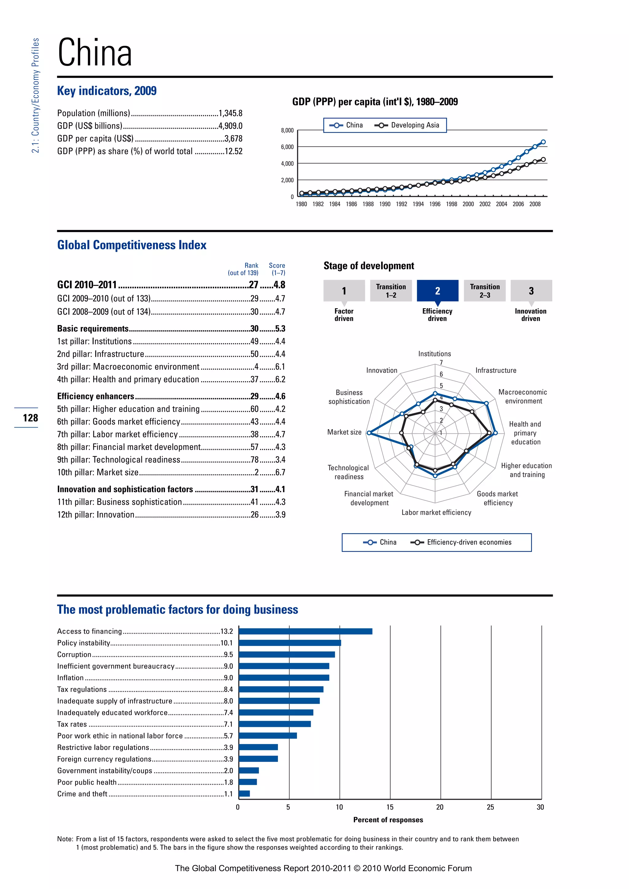 China
 2.1: Country/Economy Profiles




                                 Key indicators, 2009
                                                                                                                                                    GDP (PPP) per capita (int'l $), 1980–2009
                                 Population (millions)............................................1,345.8
                                 GDP (US$ billions)................................................4,909.0                                                               China           Developing Asia
                                                                                                                                           8,000
                                 GDP per capita (US$) .............................................3,678
                                                                                                                                           6,000
                                 GDP (PPP) as share (%) of world total ...............12.52
                                                                                                                                           4,000

                                                                                                                                           2,000

                                                                                                                                                    0
                                                                                                                                                        1980 1982 1984 1986 1988 1990 1992 1994 1996 1998 2000 2002 2004 2006 2008




                                 Global Competitiveness Index
                                                                                                                              Rank     Score                    Stage of development
                                                                                                                        (out of 139)    (1–7)
                                 GCI 2010–2011.........................................................27 ......4.8                                                                 Transition                      Transition
                                                                                                                                                                     1                 1–2               2             2–3               3
                                 GCI 2009–2010 (out of 133)..................................................29 ........4.7
                                 GCI 2008–2009 (out of 134)..................................................30 ........4.7                                        Factor                           Efficiency                       Innovation
                                                                                                                                                                   driven                             driven                           driven
                                 Basic requirements.............................................................30 ........5.3
                                 1st pillar: Institutions ...........................................................49 ........4.4
                                 2nd pillar: Infrastructure.....................................................50 ........4.4                                                                     Institutions
                                                                                                                                                                                                           7
                                 3rd pillar: Macroeconomic environment ...........................4 ........6.1                                                                  Innovation                             Infrastructure
                                                                                                                                                                                                           6
                                 4th pillar: Health and primary education .........................37 ........6.2
                                                                                                                                                                                                           5
                                                                                                                                                                   Business                                                     Macroeconomic
                                 Efficiency enhancers..........................................................29 ........4.6                                                                              4
                                                                                                                                                                                                                                 environment
                                                                                                                                                                 sophistication
                                 5th pillar: Higher education and training .........................60 ........4.2                                                                                         3
128                              6th pillar: Goods market efficiency...................................43 ........4.4                                                                                      2
                                                                                                                                                                                                                                   Health and
                                 7th pillar: Labor market efficiency ....................................38 ........4.7                                          Market size                               1                        primary
                                                                                                                                                                                                                                   education
                                 8th pillar: Financial market development.........................57 ........4.3
                                 9th pillar: Technological readiness...................................78 ........3.4
                                                                                                                                                                 Technological                                                   Higher education
                                 10th pillar: Market size..........................................................2 ........6.7                                   readiness                                                        and training

                                 Innovation and sophistication factors ............................31 ........4.1                                                        Financial market                               Goods market
                                 11th pillar: Business sophistication..................................41 ........4.3                                                      development                                    efficiency
                                 12th pillar: Innovation..........................................................26 ........3.9                                                              Labor market efficiency



                                                                                                                                                                                     China            Efficiency-driven economies




                                 The most problematic factors for doing business
                                 Access to financing ......................................................13.2
                                 Policy instability.............................................................10.1
                                 Corruption.........................................................................9.5
                                 Inefficient government bureaucracy...........................9.0
                                 Inflation .............................................................................9.0
                                 Tax regulations ................................................................8.4
                                 Inadequate supply of infrastructure ............................8.0
                                 Inadequately educated workforce...............................7.4
                                 Tax rates ...........................................................................7.1
                                 Poor work ethic in national labor force ......................5.7
                                 Restrictive labor regulations .........................................3.9
                                 Foreign currency regulations........................................3.9
                                 Government instability/coups .......................................2.0
                                 Poor public health ...........................................................1.8
                                 Crime and theft ................................................................1.1
                                                                                                                              0                 5                   10                 15                20                25                30
                                                                                                                                                                           Percent of responses

                                 Note: From a list of 15 factors, respondents were asked to select the five most problematic for doing business in their country and to rank them between
                                       1 (most problematic) and 5. The bars in the figure show the responses weighted according to their rankings.


                                                                                             The Global Competitiveness Report 2010-2011 © 2010 World Economic Forum
 