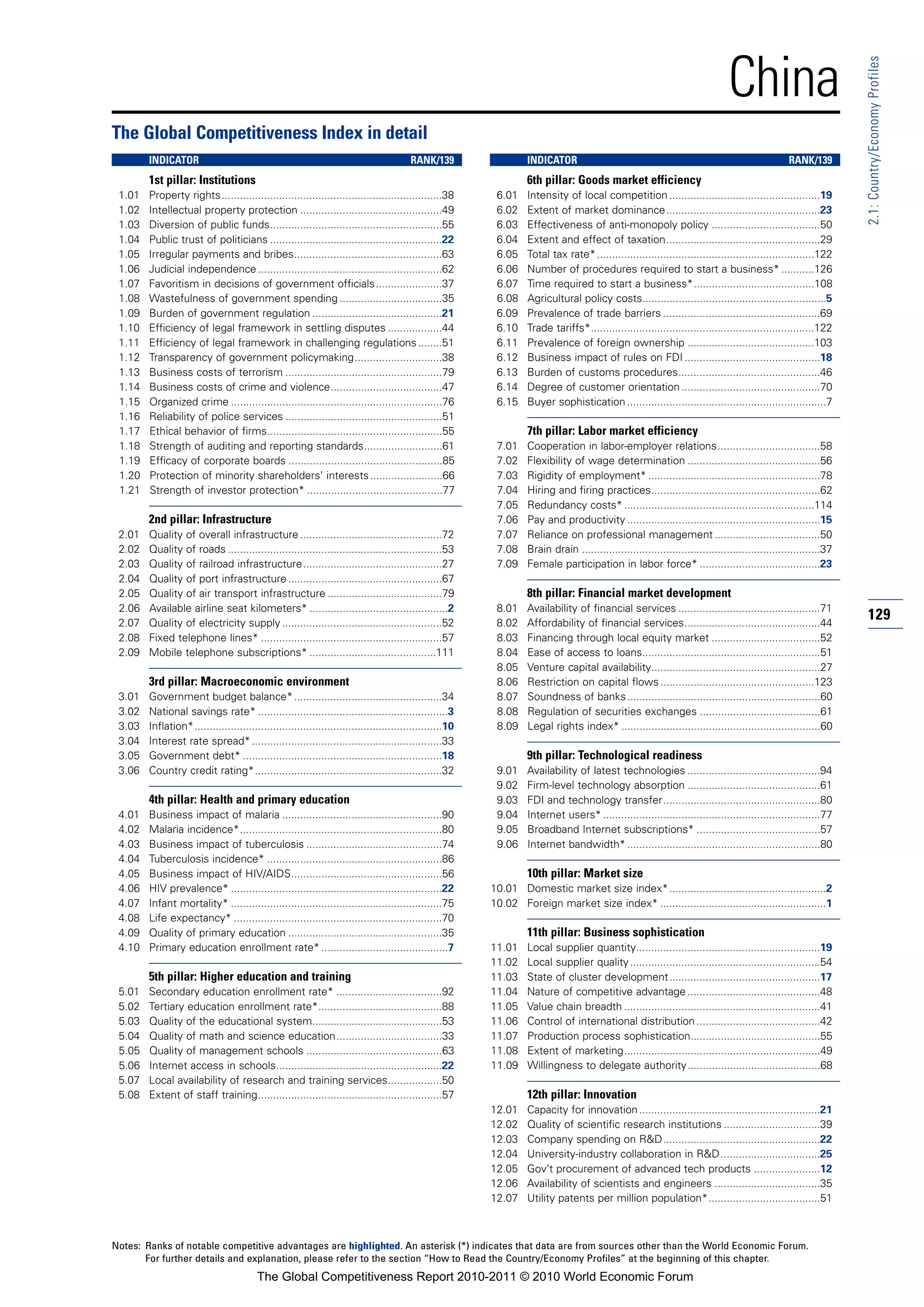 China




                                                                                                                                                                                                                  2.1: Country/Economy Profiles
The Global Competitiveness Index in detail
        INDICATOR                                                                       RANK/139                  INDICATOR                                                                      RANK/139
        1st pillar: Institutions                                                                                  6th pillar: Goods market efficiency
 1.01   Property rights.........................................................................38        6.01    Intensity of local competition ..................................................19
 1.02   Intellectual property protection ...............................................49                6.02    Extent of market dominance...................................................23
 1.03   Diversion of public funds.........................................................55              6.03    Effectiveness of anti-monopoly policy ....................................50
 1.04   Public trust of politicians .........................................................22           6.04    Extent and effect of taxation...................................................29
 1.05   Irregular payments and bribes.................................................63                  6.05    Total tax rate* ........................................................................122
 1.06   Judicial independence .............................................................62             6.06    Number of procedures required to start a business* ...........126
 1.07   Favoritism in decisions of government officials ......................37                          6.07    Time required to start a business*........................................108
 1.08   Wastefulness of government spending ..................................35                          6.08    Agricultural policy costs.............................................................5
 1.09   Burden of government regulation ...........................................21                     6.09    Prevalence of trade barriers ....................................................69
 1.10   Efficiency of legal framework in settling disputes ..................44                           6.10    Trade tariffs*..........................................................................122
 1.11   Efficiency of legal framework in challenging regulations ........51                               6.11    Prevalence of foreign ownership ..........................................103
 1.12   Transparency of government policymaking.............................38                            6.12    Business impact of rules on FDI .............................................18
 1.13   Business costs of terrorism ....................................................79                6.13    Burden of customs procedures...............................................46
 1.14   Business costs of crime and violence.....................................47                       6.14    Degree of customer orientation ..............................................70
 1.15   Organized crime ......................................................................76          6.15    Buyer sophistication ..................................................................7
 1.16   Reliability of police services ....................................................51
 1.17   Ethical behavior of firms..........................................................55                     7th pillar: Labor market efficiency
 1.18   Strength of auditing and reporting standards..........................61                          7.01    Cooperation in labor-employer relations..................................58
 1.19   Efficacy of corporate boards ...................................................85                7.02    Flexibility of wage determination ............................................56
 1.20   Protection of minority shareholders’ interests ........................66                         7.03    Rigidity of employment* .........................................................78
 1.21   Strength of investor protection* .............................................77                  7.04    Hiring and firing practices........................................................62
                                                                                                          7.05    Redundancy costs* ...............................................................114
        2nd pillar: Infrastructure                                                                        7.06    Pay and productivity ................................................................15
 2.01   Quality of overall infrastructure ...............................................72               7.07    Reliance on professional management ...................................50
 2.02   Quality of roads .......................................................................53        7.08    Brain drain ...............................................................................37
 2.03   Quality of railroad infrastructure ..............................................27               7.09    Female participation in labor force* ........................................23
 2.04   Quality of port infrastructure ...................................................67
 2.05   Quality of air transport infrastructure ......................................79                          8th pillar: Financial market development
 2.06   Available airline seat kilometers* ..............................................2                8.01    Availability of financial services ...............................................71
 2.07   Quality of electricity supply .....................................................52             8.02    Affordability of financial services.............................................44
                                                                                                                                                                                                                  129
 2.08   Fixed telephone lines* ............................................................57             8.03    Financing through local equity market ....................................52
 2.09   Mobile telephone subscriptions* ..........................................111                     8.04    Ease of access to loans...........................................................51
                                                                                                          8.05    Venture capital availability........................................................27
        3rd pillar: Macroeconomic environment                                                             8.06    Restriction on capital flows ...................................................123
 3.01   Government budget balance* .................................................34                    8.07    Soundness of banks ................................................................60
 3.02   National savings rate* ...............................................................3           8.08    Regulation of securities exchanges ........................................61
 3.03   Inflation*..................................................................................10    8.09    Legal rights index* ..................................................................60
 3.04   Interest rate spread* ...............................................................33
 3.05   Government debt* ..................................................................18                     9th pillar: Technological readiness
 3.06   Country credit rating*..............................................................32            9.01    Availability of latest technologies ............................................94
                                                                                                          9.02    Firm-level technology absorption ............................................61
        4th pillar: Health and primary education                                                          9.03    FDI and technology transfer....................................................80
 4.01   Business impact of malaria .....................................................90                9.04    Internet users* ........................................................................77
 4.02   Malaria incidence*...................................................................80           9.05    Broadband Internet subscriptions* .........................................57
 4.03   Business impact of tuberculosis .............................................74                   9.06    Internet bandwidth* ................................................................80
 4.04   Tuberculosis incidence* ..........................................................86
 4.05   Business impact of HIV/AIDS..................................................56                           10th pillar: Market size
 4.06   HIV prevalence* ......................................................................22         10.01 Domestic market size index*....................................................2
 4.07   Infant mortality* ......................................................................75       10.02 Foreign market size index* .......................................................1
 4.08   Life expectancy* .....................................................................70
 4.09   Quality of primary education ...................................................35                        11th pillar: Business sophistication
 4.10   Primary education enrollment rate* ..........................................7                   11.01    Local supplier quantity.............................................................19
                                                                                                         11.02    Local supplier quality ...............................................................54
        5th pillar: Higher education and training                                                        11.03    State of cluster development..................................................17
 5.01   Secondary education enrollment rate* ...................................92                       11.04    Nature of competitive advantage ............................................48
 5.02   Tertiary education enrollment rate*.........................................88                   11.05    Value chain breadth .................................................................41
 5.03   Quality of the educational system...........................................53                   11.06    Control of international distribution .........................................42
 5.04   Quality of math and science education...................................33                       11.07    Production process sophistication...........................................55
 5.05   Quality of management schools .............................................63                    11.08    Extent of marketing.................................................................49
 5.06   Internet access in schools.......................................................22              11.09    Willingness to delegate authority............................................68
 5.07   Local availability of research and training services..................50
 5.08   Extent of staff training.............................................................57                   12th pillar: Innovation
                                                                                                         12.01    Capacity for innovation ............................................................21
                                                                                                         12.02    Quality of scientific research institutions ................................39
                                                                                                         12.03    Company spending on R&D....................................................22
                                                                                                         12.04    University-industry collaboration in R&D .................................25
                                                                                                         12.05    Gov’t procurement of advanced tech products ......................12
                                                                                                         12.06    Availability of scientists and engineers ...................................35
                                                                                                         12.07    Utility patents per million population*.....................................51



Notes: Ranks of notable competitive advantages are highlighted. An asterisk (*) indicates that data are from sources other than the World Economic Forum.
       For further details and explanation, please refer to the section “How to Read the Country/Economy Profiles” at the beginning of this chapter.
                                         The Global Competitiveness Report 2010-2011 © 2010 World Economic Forum
 