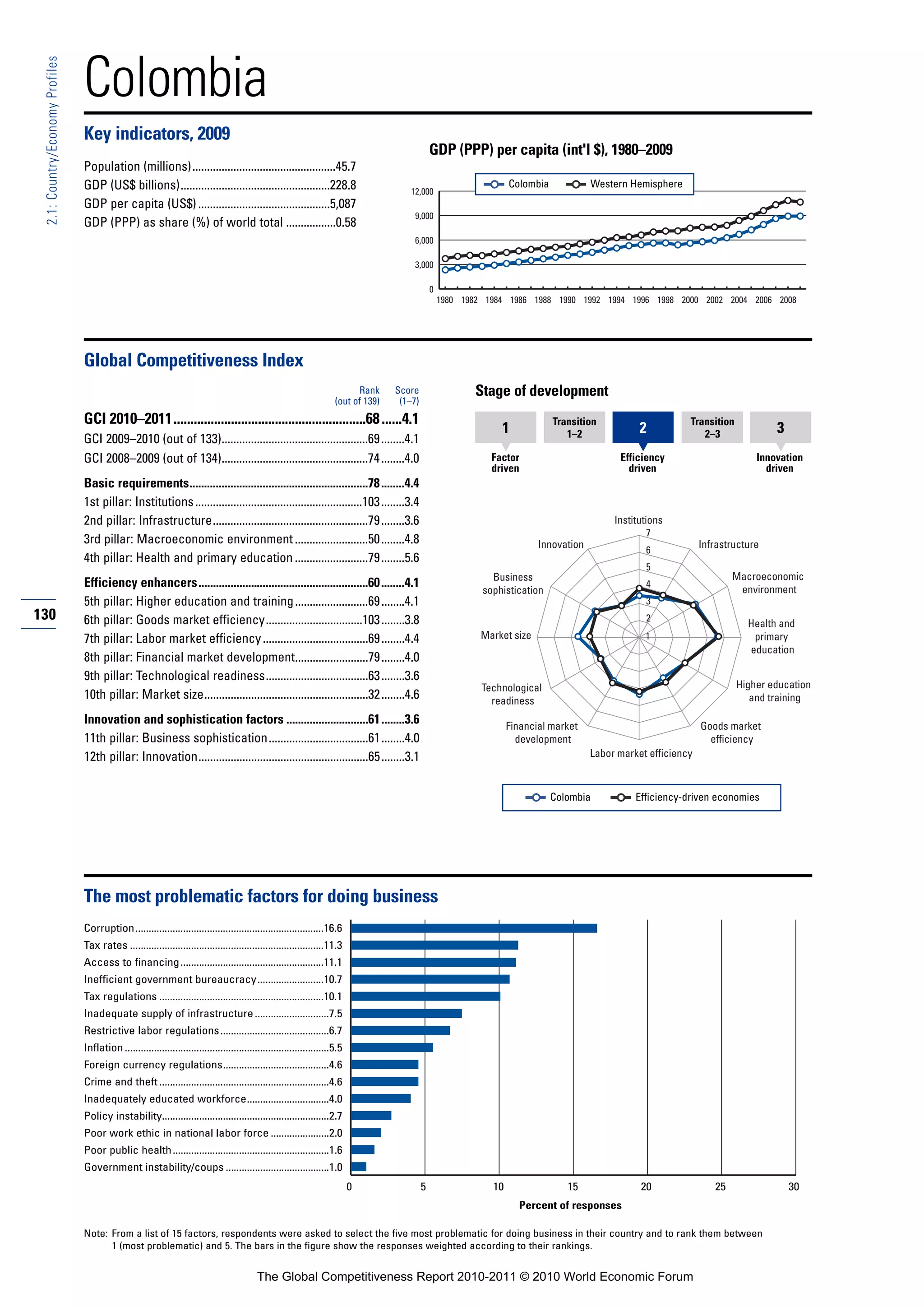 Colombia
 2.1: Country/Economy Profiles




                                 Key indicators, 2009
                                                                                                                                                    GDP (PPP) per capita (int'l $), 1980–2009
                                 Population (millions).................................................45.7
                                 GDP (US$ billions)...................................................228.8                                                             Colombia            Western Hemisphere
                                                                                                                                           12,000
                                 GDP per capita (US$) .............................................5,087
                                                                                                                                            9,000
                                 GDP (PPP) as share (%) of world total .................0.58
                                                                                                                                            6,000

                                                                                                                                            3,000

                                                                                                                                                    0
                                                                                                                                                        1980 1982 1984 1986 1988 1990 1992 1994 1996 1998 2000 2002 2004 2006 2008




                                 Global Competitiveness Index
                                                                                                                              Rank     Score                   Stage of development
                                                                                                                        (out of 139)    (1–7)
                                 GCI 2010–2011.........................................................68 ......4.1                                                                Transition                     Transition
                                                                                                                                                                     1                1–2              2             2–3               3
                                 GCI 2009–2010 (out of 133)..................................................69 ........4.1
                                 GCI 2008–2009 (out of 134)..................................................74 ........4.0                                        Factor                         Efficiency                       Innovation
                                                                                                                                                                   driven                           driven                           driven
                                 Basic requirements.............................................................78 ........4.4
                                 1st pillar: Institutions .........................................................103 ........3.4
                                 2nd pillar: Infrastructure.....................................................79 ........3.6                                                                   Institutions
                                                                                                                                                                                                        7
                                 3rd pillar: Macroeconomic environment .........................50 ........4.8                                                                 Innovation                             Infrastructure
                                                                                                                                                                                                        6
                                 4th pillar: Health and primary education .........................79 ........5.6
                                                                                                                                                                                                        5
                                                                                                                                                                   Business                                                   Macroeconomic
                                 Efficiency enhancers..........................................................60 ........4.1                                                                           4
                                                                                                                                                                                                                               environment
                                                                                                                                                                 sophistication
                                 5th pillar: Higher education and training .........................69 ........4.1                                                                                      3
130                              6th pillar: Goods market efficiency.................................103 ........3.8                                                                                    2
                                                                                                                                                                                                                                 Health and
                                 7th pillar: Labor market efficiency ....................................69 ........4.4                                          Market size                            1                         primary
                                                                                                                                                                                                                                 education
                                 8th pillar: Financial market development.........................79 ........4.0
                                 9th pillar: Technological readiness...................................63 ........3.6
                                                                                                                                                                 Technological                                                 Higher education
                                 10th pillar: Market size........................................................32 ........4.6                                    readiness                                                      and training

                                 Innovation and sophistication factors ............................61 ........3.6                                                       Financial market                              Goods market
                                 11th pillar: Business sophistication..................................61 ........4.0                                                     development                                   efficiency
                                 12th pillar: Innovation..........................................................65 ........3.1                                                            Labor market efficiency



                                                                                                                                                                                   Colombia           Efficiency-driven economies




                                 The most problematic factors for doing business
                                 Corruption.......................................................................16.6
                                 Tax rates .........................................................................11.3
                                 Access to financing ......................................................11.1
                                 Inefficient government bureaucracy.........................10.7
                                 Tax regulations ..............................................................10.1
                                 Inadequate supply of infrastructure ............................7.5
                                 Restrictive labor regulations .........................................6.7
                                 Inflation .............................................................................5.5
                                 Foreign currency regulations........................................4.6
                                 Crime and theft ................................................................4.6
                                 Inadequately educated workforce...............................4.0
                                 Policy instability...............................................................2.7
                                 Poor work ethic in national labor force ......................2.0
                                 Poor public health ...........................................................1.6
                                 Government instability/coups .......................................1.0
                                                                                                                              0                 5                  10                 15               20                25                30
                                                                                                                                                                          Percent of responses

                                 Note: From a list of 15 factors, respondents were asked to select the five most problematic for doing business in their country and to rank them between
                                       1 (most problematic) and 5. The bars in the figure show the responses weighted according to their rankings.


                                                                                             The Global Competitiveness Report 2010-2011 © 2010 World Economic Forum
 