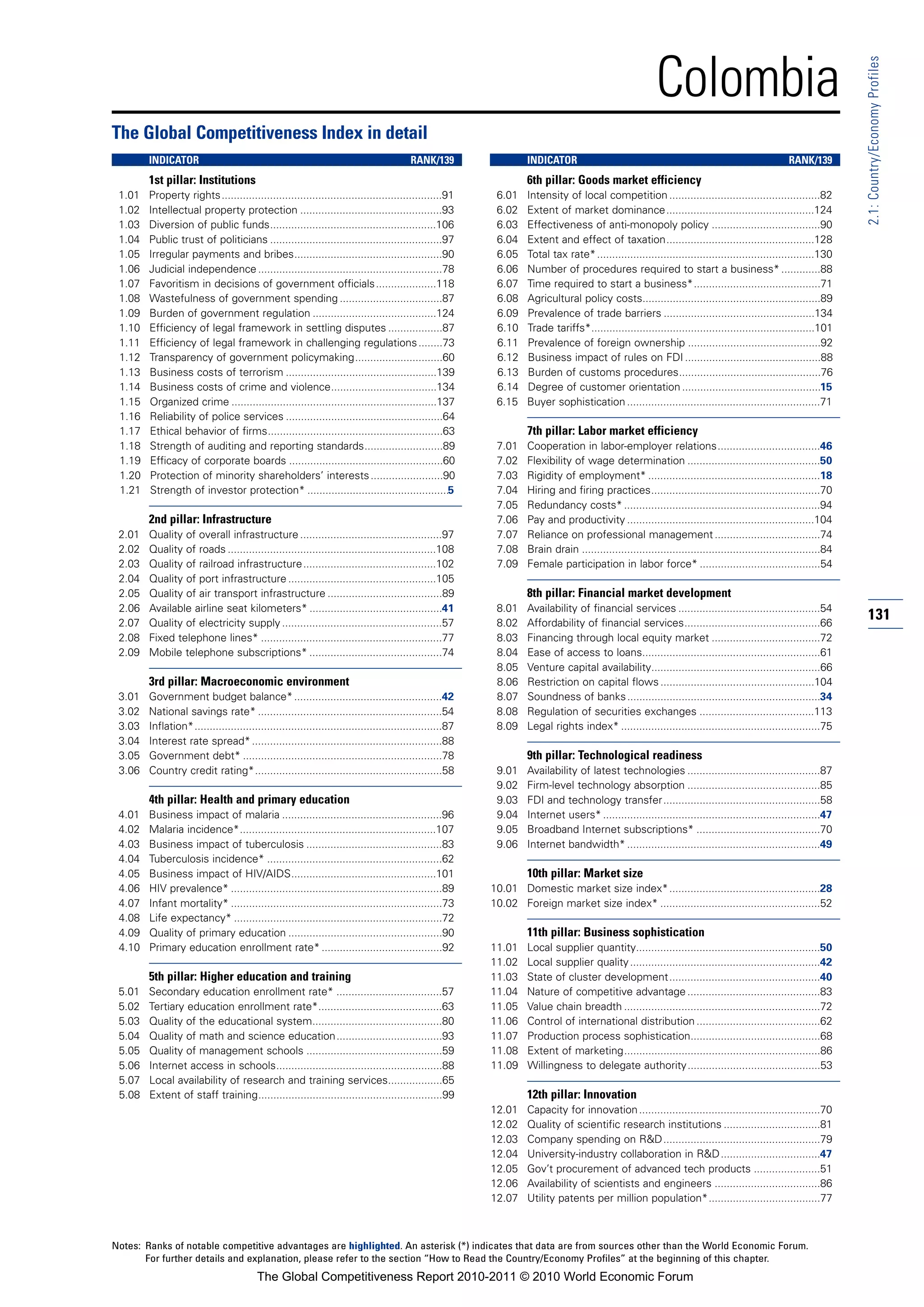 Colombia




                                                                                                                                                                                                                  2.1: Country/Economy Profiles
The Global Competitiveness Index in detail
        INDICATOR                                                                       RANK/139                  INDICATOR                                                                      RANK/139
        1st pillar: Institutions                                                                                  6th pillar: Goods market efficiency
 1.01   Property rights.........................................................................91        6.01    Intensity of local competition ..................................................82
 1.02   Intellectual property protection ...............................................93                6.02    Extent of market dominance.................................................124
 1.03   Diversion of public funds.......................................................106               6.03    Effectiveness of anti-monopoly policy ....................................90
 1.04   Public trust of politicians .........................................................97           6.04    Extent and effect of taxation.................................................128
 1.05   Irregular payments and bribes.................................................90                  6.05    Total tax rate* ........................................................................130
 1.06   Judicial independence .............................................................78             6.06    Number of procedures required to start a business* .............88
 1.07   Favoritism in decisions of government officials ....................118                           6.07    Time required to start a business*..........................................71
 1.08   Wastefulness of government spending ..................................87                          6.08    Agricultural policy costs...........................................................89
 1.09   Burden of government regulation .........................................124                      6.09    Prevalence of trade barriers ..................................................134
 1.10   Efficiency of legal framework in settling disputes ..................87                           6.10    Trade tariffs*..........................................................................101
 1.11   Efficiency of legal framework in challenging regulations ........73                               6.11    Prevalence of foreign ownership ............................................92
 1.12   Transparency of government policymaking.............................60                            6.12    Business impact of rules on FDI .............................................88
 1.13   Business costs of terrorism ..................................................139                 6.13    Burden of customs procedures...............................................76
 1.14   Business costs of crime and violence...................................134                        6.14    Degree of customer orientation ..............................................15
 1.15   Organized crime ....................................................................137           6.15    Buyer sophistication ................................................................71
 1.16   Reliability of police services ....................................................64
 1.17   Ethical behavior of firms..........................................................63                     7th pillar: Labor market efficiency
 1.18   Strength of auditing and reporting standards..........................89                          7.01    Cooperation in labor-employer relations..................................46
 1.19   Efficacy of corporate boards ...................................................60                7.02    Flexibility of wage determination ............................................50
 1.20   Protection of minority shareholders’ interests ........................90                         7.03    Rigidity of employment* .........................................................18
 1.21   Strength of investor protection* ...............................................5                 7.04    Hiring and firing practices........................................................70
                                                                                                          7.05    Redundancy costs* .................................................................94
        2nd pillar: Infrastructure                                                                        7.06    Pay and productivity ..............................................................104
 2.01   Quality of overall infrastructure ...............................................97               7.07    Reliance on professional management ...................................74
 2.02   Quality of roads .....................................................................108         7.08    Brain drain ...............................................................................84
 2.03   Quality of railroad infrastructure ............................................102                7.09    Female participation in labor force* ........................................54
 2.04   Quality of port infrastructure .................................................105
 2.05   Quality of air transport infrastructure ......................................89                          8th pillar: Financial market development
 2.06   Available airline seat kilometers* ............................................41                 8.01    Availability of financial services ...............................................54
 2.07   Quality of electricity supply .....................................................57             8.02    Affordability of financial services.............................................66
                                                                                                                                                                                                                  131
 2.08   Fixed telephone lines* ............................................................77             8.03    Financing through local equity market ....................................72
 2.09   Mobile telephone subscriptions* ............................................74                    8.04    Ease of access to loans...........................................................61
                                                                                                          8.05    Venture capital availability........................................................66
        3rd pillar: Macroeconomic environment                                                             8.06    Restriction on capital flows ...................................................104
 3.01   Government budget balance* .................................................42                    8.07    Soundness of banks ................................................................34
 3.02   National savings rate* .............................................................54            8.08    Regulation of securities exchanges ......................................113
 3.03   Inflation*..................................................................................87    8.09    Legal rights index* ..................................................................75
 3.04   Interest rate spread* ...............................................................88
 3.05   Government debt* ..................................................................78                     9th pillar: Technological readiness
 3.06   Country credit rating*..............................................................58            9.01    Availability of latest technologies ............................................87
                                                                                                          9.02    Firm-level technology absorption ............................................85
        4th pillar: Health and primary education                                                          9.03    FDI and technology transfer....................................................58
 4.01   Business impact of malaria .....................................................96                9.04    Internet users* ........................................................................47
 4.02   Malaria incidence*.................................................................107            9.05    Broadband Internet subscriptions* .........................................70
 4.03   Business impact of tuberculosis .............................................83                   9.06    Internet bandwidth* ................................................................49
 4.04   Tuberculosis incidence* ..........................................................62
 4.05   Business impact of HIV/AIDS................................................101                            10th pillar: Market size
 4.06   HIV prevalence* ......................................................................89         10.01 Domestic market size index*..................................................28
 4.07   Infant mortality* ......................................................................73       10.02 Foreign market size index* .....................................................52
 4.08   Life expectancy* .....................................................................72
 4.09   Quality of primary education ...................................................90                        11th pillar: Business sophistication
 4.10   Primary education enrollment rate* ........................................92                    11.01    Local supplier quantity.............................................................50
                                                                                                         11.02    Local supplier quality ...............................................................42
        5th pillar: Higher education and training                                                        11.03    State of cluster development..................................................40
 5.01   Secondary education enrollment rate* ...................................57                       11.04    Nature of competitive advantage ............................................83
 5.02   Tertiary education enrollment rate*.........................................63                   11.05    Value chain breadth .................................................................72
 5.03   Quality of the educational system...........................................80                   11.06    Control of international distribution .........................................62
 5.04   Quality of math and science education...................................93                       11.07    Production process sophistication...........................................68
 5.05   Quality of management schools .............................................59                    11.08    Extent of marketing.................................................................86
 5.06   Internet access in schools.......................................................88              11.09    Willingness to delegate authority............................................53
 5.07   Local availability of research and training services..................65
 5.08   Extent of staff training.............................................................99                   12th pillar: Innovation
                                                                                                         12.01    Capacity for innovation ............................................................70
                                                                                                         12.02    Quality of scientific research institutions ................................81
                                                                                                         12.03    Company spending on R&D....................................................79
                                                                                                         12.04    University-industry collaboration in R&D .................................47
                                                                                                         12.05    Gov’t procurement of advanced tech products ......................51
                                                                                                         12.06    Availability of scientists and engineers ...................................86
                                                                                                         12.07    Utility patents per million population*.....................................77



Notes: Ranks of notable competitive advantages are highlighted. An asterisk (*) indicates that data are from sources other than the World Economic Forum.
       For further details and explanation, please refer to the section “How to Read the Country/Economy Profiles” at the beginning of this chapter.
                                         The Global Competitiveness Report 2010-2011 © 2010 World Economic Forum
 