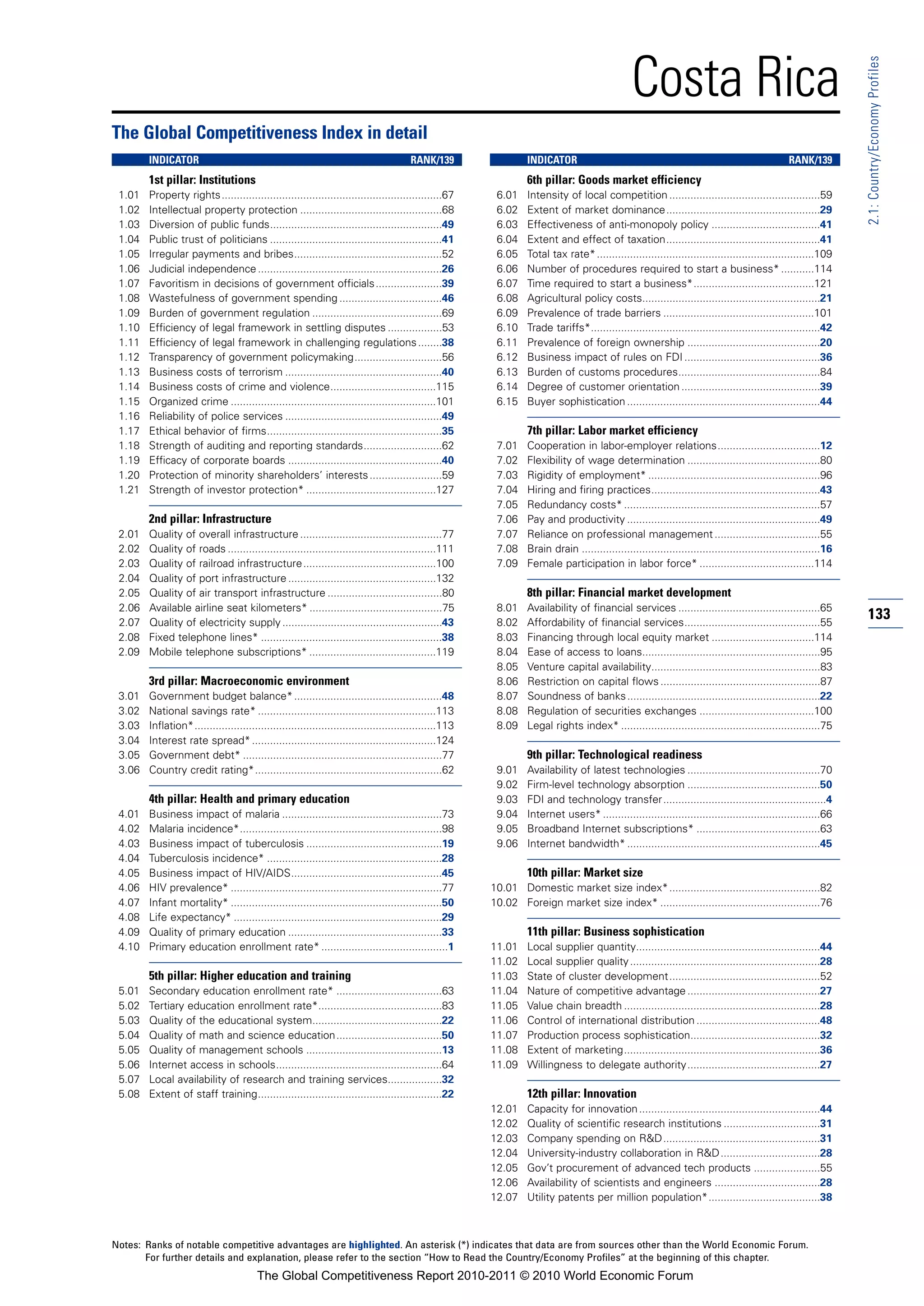 Costa Rica




                                                                                                                                                                                                                 2.1: Country/Economy Profiles
The Global Competitiveness Index in detail
        INDICATOR                                                                      RANK/139                  INDICATOR                                                                      RANK/139
        1st pillar: Institutions                                                                                 6th pillar: Goods market efficiency
 1.01   Property rights.........................................................................67       6.01    Intensity of local competition ..................................................59
 1.02   Intellectual property protection ...............................................68               6.02    Extent of market dominance...................................................29
 1.03   Diversion of public funds.........................................................49             6.03    Effectiveness of anti-monopoly policy ....................................41
 1.04   Public trust of politicians .........................................................41          6.04    Extent and effect of taxation...................................................41
 1.05   Irregular payments and bribes.................................................52                 6.05    Total tax rate* ........................................................................109
 1.06   Judicial independence .............................................................26            6.06    Number of procedures required to start a business* ...........114
 1.07   Favoritism in decisions of government officials ......................39                         6.07    Time required to start a business*........................................121
 1.08   Wastefulness of government spending ..................................46                         6.08    Agricultural policy costs...........................................................21
 1.09   Burden of government regulation ...........................................69                    6.09    Prevalence of trade barriers ..................................................101
 1.10   Efficiency of legal framework in settling disputes ..................53                          6.10    Trade tariffs*............................................................................42
 1.11   Efficiency of legal framework in challenging regulations ........38                              6.11    Prevalence of foreign ownership ............................................20
 1.12   Transparency of government policymaking.............................56                           6.12    Business impact of rules on FDI .............................................36
 1.13   Business costs of terrorism ....................................................40               6.13    Burden of customs procedures...............................................84
 1.14   Business costs of crime and violence...................................115                       6.14    Degree of customer orientation ..............................................39
 1.15   Organized crime ....................................................................101          6.15    Buyer sophistication ................................................................44
 1.16   Reliability of police services ....................................................49
 1.17   Ethical behavior of firms..........................................................35                    7th pillar: Labor market efficiency
 1.18   Strength of auditing and reporting standards..........................62                         7.01    Cooperation in labor-employer relations..................................12
 1.19   Efficacy of corporate boards ...................................................40               7.02    Flexibility of wage determination ............................................80
 1.20   Protection of minority shareholders’ interests ........................59                        7.03    Rigidity of employment* .........................................................96
 1.21   Strength of investor protection* ...........................................127                  7.04    Hiring and firing practices........................................................43
                                                                                                         7.05    Redundancy costs* .................................................................57
        2nd pillar: Infrastructure                                                                       7.06    Pay and productivity ................................................................49
 2.01   Quality of overall infrastructure ...............................................77              7.07    Reliance on professional management ...................................55
 2.02   Quality of roads .....................................................................111        7.08    Brain drain ...............................................................................16
 2.03   Quality of railroad infrastructure ............................................100               7.09    Female participation in labor force* ......................................114
 2.04   Quality of port infrastructure .................................................132
 2.05   Quality of air transport infrastructure ......................................80                         8th pillar: Financial market development
 2.06   Available airline seat kilometers* ............................................75                8.01    Availability of financial services ...............................................65
 2.07   Quality of electricity supply .....................................................43            8.02    Affordability of financial services.............................................55
                                                                                                                                                                                                                 133
 2.08   Fixed telephone lines* ............................................................38            8.03    Financing through local equity market ..................................114
 2.09   Mobile telephone subscriptions* ..........................................119                    8.04    Ease of access to loans...........................................................95
                                                                                                         8.05    Venture capital availability........................................................83
        3rd pillar: Macroeconomic environment                                                            8.06    Restriction on capital flows .....................................................87
 3.01   Government budget balance* .................................................48                   8.07    Soundness of banks ................................................................22
 3.02   National savings rate* ...........................................................113            8.08    Regulation of securities exchanges ......................................100
 3.03   Inflation*................................................................................113    8.09    Legal rights index* ..................................................................75
 3.04   Interest rate spread* .............................................................124
 3.05   Government debt* ..................................................................77                    9th pillar: Technological readiness
 3.06   Country credit rating*..............................................................62           9.01    Availability of latest technologies ............................................70
                                                                                                         9.02    Firm-level technology absorption ............................................50
        4th pillar: Health and primary education                                                         9.03    FDI and technology transfer......................................................4
 4.01   Business impact of malaria .....................................................73               9.04    Internet users* ........................................................................66
 4.02   Malaria incidence*...................................................................98          9.05    Broadband Internet subscriptions* .........................................63
 4.03   Business impact of tuberculosis .............................................19                  9.06    Internet bandwidth* ................................................................45
 4.04   Tuberculosis incidence* ..........................................................28
 4.05   Business impact of HIV/AIDS..................................................45                          10th pillar: Market size
 4.06   HIV prevalence* ......................................................................77        10.01 Domestic market size index*..................................................82
 4.07   Infant mortality* ......................................................................50      10.02 Foreign market size index* .....................................................76
 4.08   Life expectancy* .....................................................................29
 4.09   Quality of primary education ...................................................33                       11th pillar: Business sophistication
 4.10   Primary education enrollment rate* ..........................................1                  11.01    Local supplier quantity.............................................................44
                                                                                                        11.02    Local supplier quality ...............................................................28
        5th pillar: Higher education and training                                                       11.03    State of cluster development..................................................52
 5.01   Secondary education enrollment rate* ...................................63                      11.04    Nature of competitive advantage ............................................27
 5.02   Tertiary education enrollment rate*.........................................83                  11.05    Value chain breadth .................................................................28
 5.03   Quality of the educational system...........................................22                  11.06    Control of international distribution .........................................48
 5.04   Quality of math and science education...................................50                      11.07    Production process sophistication...........................................32
 5.05   Quality of management schools .............................................13                   11.08    Extent of marketing.................................................................36
 5.06   Internet access in schools.......................................................64             11.09    Willingness to delegate authority............................................27
 5.07   Local availability of research and training services..................32
 5.08   Extent of staff training.............................................................22                  12th pillar: Innovation
                                                                                                        12.01    Capacity for innovation ............................................................44
                                                                                                        12.02    Quality of scientific research institutions ................................31
                                                                                                        12.03    Company spending on R&D....................................................31
                                                                                                        12.04    University-industry collaboration in R&D .................................28
                                                                                                        12.05    Gov’t procurement of advanced tech products ......................55
                                                                                                        12.06    Availability of scientists and engineers ...................................28
                                                                                                        12.07    Utility patents per million population*.....................................38



Notes: Ranks of notable competitive advantages are highlighted. An asterisk (*) indicates that data are from sources other than the World Economic Forum.
       For further details and explanation, please refer to the section “How to Read the Country/Economy Profiles” at the beginning of this chapter.
                                        The Global Competitiveness Report 2010-2011 © 2010 World Economic Forum
 