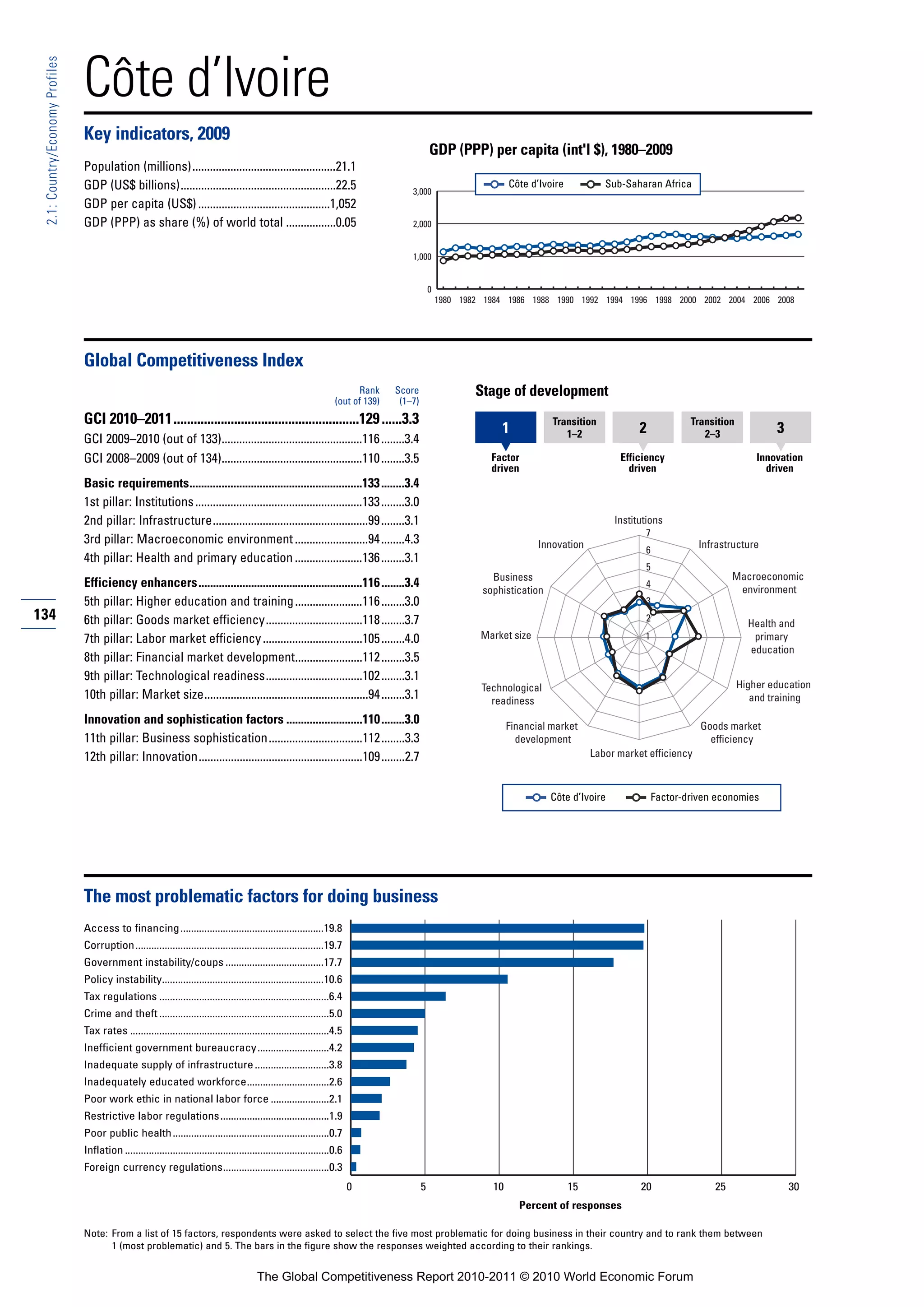 Côte d’Ivoire
 2.1: Country/Economy Profiles




                                 Key indicators, 2009
                                                                                                                                                    GDP (PPP) per capita (int'l $), 1980–2009
                                 Population (millions).................................................21.1
                                 GDP (US$ billions).....................................................22.5                                                             Côte d’Ivoire           Sub-Saharan Africa
                                                                                                                                           3,000
                                 GDP per capita (US$) .............................................1,052
                                 GDP (PPP) as share (%) of world total .................0.05                                               2,000


                                                                                                                                           1,000


                                                                                                                                                    0
                                                                                                                                                        1980 1982 1984 1986 1988 1990 1992 1994 1996 1998 2000 2002 2004 2006 2008




                                 Global Competitiveness Index
                                                                                                                              Rank     Score                    Stage of development
                                                                                                                        (out of 139)    (1–7)
                                 GCI 2010–2011.......................................................129 ......3.3                                                                 Transition                         Transition
                                                                                                                                                                     1                1–2                2               2–3               3
                                 GCI 2009–2010 (out of 133)................................................116 ........3.4
                                 GCI 2008–2009 (out of 134)................................................110 ........3.5                                         Factor                           Efficiency                         Innovation
                                                                                                                                                                   driven                             driven                             driven
                                 Basic requirements...........................................................133 ........3.4
                                 1st pillar: Institutions .........................................................133 ........3.0
                                 2nd pillar: Infrastructure.....................................................99 ........3.1                                                                     Institutions
                                                                                                                                                                                                          7
                                 3rd pillar: Macroeconomic environment .........................94 ........4.3                                                                  Innovation                              Infrastructure
                                                                                                                                                                                                          6
                                 4th pillar: Health and primary education .......................136 ........3.1
                                                                                                                                                                                                          5
                                                                                                                                                                   Business                                                     Macroeconomic
                                 Efficiency enhancers........................................................116 ........3.4                                                                              4
                                                                                                                                                                                                                                 environment
                                                                                                                                                                 sophistication
                                 5th pillar: Higher education and training .......................116 ........3.0                                                                                         3
134                              6th pillar: Goods market efficiency.................................118 ........3.7                                                                                      2
                                                                                                                                                                                                                                     Health and
                                 7th pillar: Labor market efficiency ..................................105 ........4.0                                           Market size                              1                           primary
                                                                                                                                                                                                                                     education
                                 8th pillar: Financial market development.......................112 ........3.5
                                 9th pillar: Technological readiness.................................102 ........3.1
                                                                                                                                                                 Technological                                                     Higher education
                                 10th pillar: Market size........................................................94 ........3.1                                    readiness                                                          and training

                                 Innovation and sophistication factors ..........................110 ........3.0                                                         Financial market                               Goods market
                                 11th pillar: Business sophistication................................112 ........3.3                                                       development                                    efficiency
                                 12th pillar: Innovation........................................................109 ........2.7                                                               Labor market efficiency



                                                                                                                                                                                  Côte d’Ivoire               Factor-driven economies




                                 The most problematic factors for doing business
                                 Access to financing ......................................................19.8
                                 Corruption.......................................................................19.7
                                 Government instability/coups .....................................17.7
                                 Policy instability.............................................................10.6
                                 Tax regulations ................................................................6.4
                                 Crime and theft ................................................................5.0
                                 Tax rates ...........................................................................4.5
                                 Inefficient government bureaucracy...........................4.2
                                 Inadequate supply of infrastructure ............................3.8
                                 Inadequately educated workforce...............................2.6
                                 Poor work ethic in national labor force ......................2.1
                                 Restrictive labor regulations .........................................1.9
                                 Poor public health ...........................................................0.7
                                 Inflation .............................................................................0.6
                                 Foreign currency regulations........................................0.3
                                                                                                                              0                 5                   10                   15              20                25                  30
                                                                                                                                                                           Percent of responses

                                 Note: From a list of 15 factors, respondents were asked to select the five most problematic for doing business in their country and to rank them between
                                       1 (most problematic) and 5. The bars in the figure show the responses weighted according to their rankings.


                                                                                             The Global Competitiveness Report 2010-2011 © 2010 World Economic Forum
 
