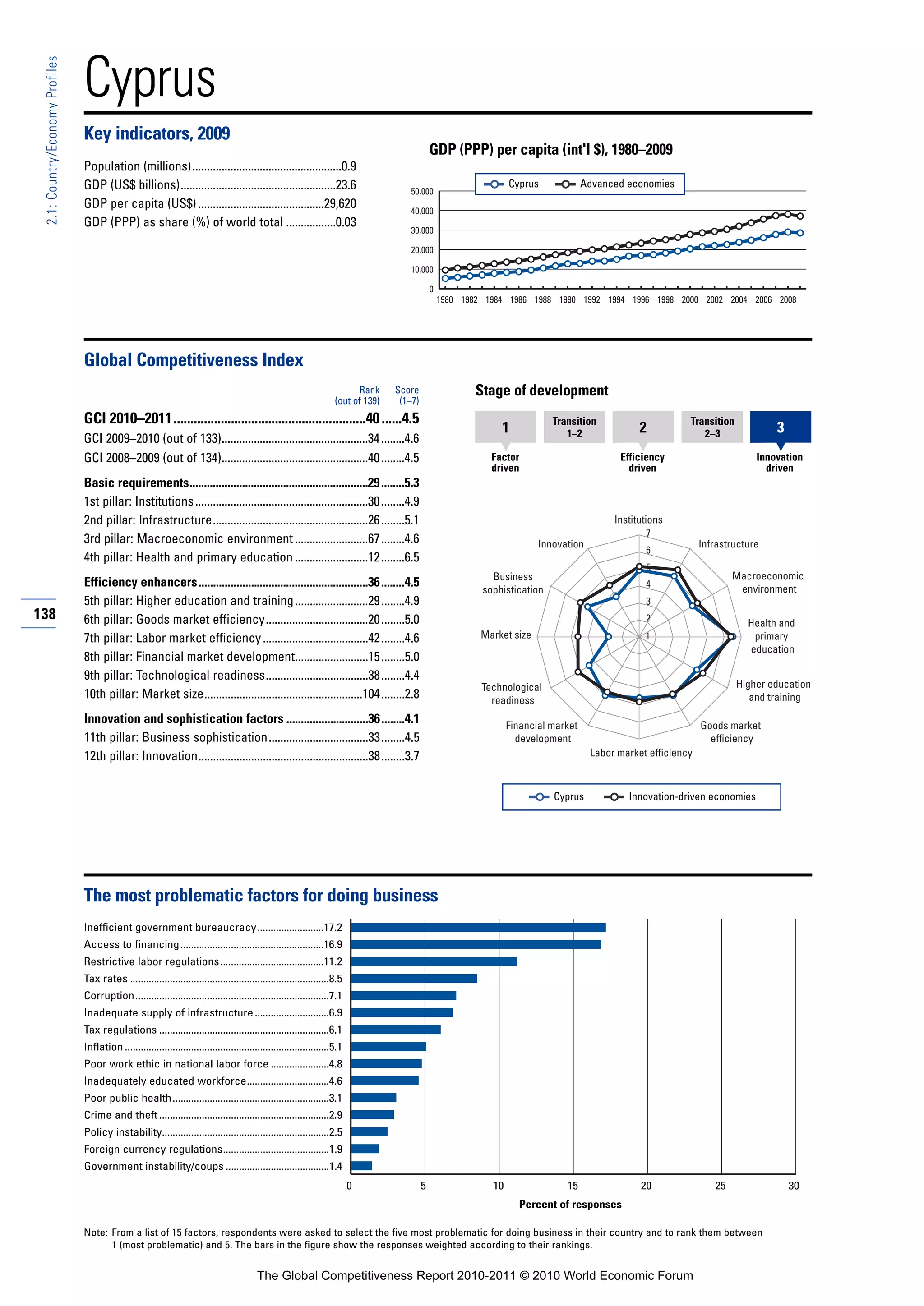 Cyprus
 2.1: Country/Economy Profiles




                                 Key indicators, 2009
                                                                                                                                                    GDP (PPP) per capita (int'l $), 1980–2009
                                 Population (millions)...................................................0.9
                                 GDP (US$ billions).....................................................23.6                                                            Cyprus             Advanced economies
                                                                                                                                           50,000
                                 GDP per capita (US$) ...........................................29,620                                    40,000
                                 GDP (PPP) as share (%) of world total .................0.03
                                                                                                                                           30,000

                                                                                                                                           20,000

                                                                                                                                           10,000

                                                                                                                                                    0
                                                                                                                                                        1980 1982 1984 1986 1988 1990 1992 1994 1996 1998 2000 2002 2004 2006 2008




                                 Global Competitiveness Index
                                                                                                                              Rank     Score                   Stage of development
                                                                                                                        (out of 139)    (1–7)
                                 GCI 2010–2011.........................................................40 ......4.5                                                               Transition                      Transition
                                                                                                                                                                     1               1–2               2             2–3               3
                                 GCI 2009–2010 (out of 133)..................................................34 ........4.6
                                 GCI 2008–2009 (out of 134)..................................................40 ........4.5                                        Factor                         Efficiency                       Innovation
                                                                                                                                                                   driven                           driven                           driven
                                 Basic requirements.............................................................29 ........5.3
                                 1st pillar: Institutions ...........................................................30 ........4.9
                                 2nd pillar: Infrastructure.....................................................26 ........5.1                                                                   Institutions
                                                                                                                                                                                                        7
                                 3rd pillar: Macroeconomic environment .........................67 ........4.6                                                                 Innovation                             Infrastructure
                                                                                                                                                                                                        6
                                 4th pillar: Health and primary education .........................12 ........6.5
                                                                                                                                                                                                        5
                                                                                                                                                                   Business                                                   Macroeconomic
                                 Efficiency enhancers..........................................................36 ........4.5                                                                           4
                                                                                                                                                                                                                               environment
                                                                                                                                                                 sophistication
                                 5th pillar: Higher education and training .........................29 ........4.9                                                                                      3
138                              6th pillar: Goods market efficiency...................................20 ........5.0                                                                                   2
                                                                                                                                                                                                                                 Health and
                                 7th pillar: Labor market efficiency ....................................42 ........4.6                                          Market size                            1                         primary
                                                                                                                                                                                                                                 education
                                 8th pillar: Financial market development.........................15 ........5.0
                                 9th pillar: Technological readiness...................................38 ........4.4
                                                                                                                                                                 Technological                                                 Higher education
                                 10th pillar: Market size......................................................104 ........2.8                                     readiness                                                      and training

                                 Innovation and sophistication factors ............................36 ........4.1                                                       Financial market                              Goods market
                                 11th pillar: Business sophistication..................................33 ........4.5                                                     development                                   efficiency
                                 12th pillar: Innovation..........................................................38 ........3.7                                                            Labor market efficiency



                                                                                                                                                                                  Cyprus            Innovation-driven economies




                                 The most problematic factors for doing business
                                 Inefficient government bureaucracy.........................17.2
                                 Access to financing ......................................................16.9
                                 Restrictive labor regulations .......................................11.2
                                 Tax rates ...........................................................................8.5
                                 Corruption.........................................................................7.1
                                 Inadequate supply of infrastructure ............................6.9
                                 Tax regulations ................................................................6.1
                                 Inflation .............................................................................5.1
                                 Poor work ethic in national labor force ......................4.8
                                 Inadequately educated workforce...............................4.6
                                 Poor public health ...........................................................3.1
                                 Crime and theft ................................................................2.9
                                 Policy instability...............................................................2.5
                                 Foreign currency regulations........................................1.9
                                 Government instability/coups .......................................1.4
                                                                                                                              0                 5                  10                15                20                25                30
                                                                                                                                                                          Percent of responses

                                 Note: From a list of 15 factors, respondents were asked to select the five most problematic for doing business in their country and to rank them between
                                       1 (most problematic) and 5. The bars in the figure show the responses weighted according to their rankings.


                                                                                             The Global Competitiveness Report 2010-2011 © 2010 World Economic Forum
 